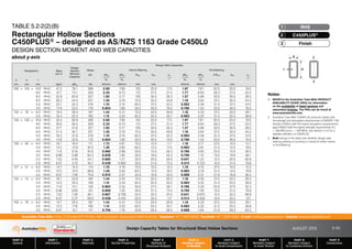 Design Capacity Tables for Structural Steel Hollow Sections AUGUST 2013
PART 0
General
PART 1
Information
PART 2
Materials
PART 3
Section Properties
PART 4
Methods of
Structural Analysis
PART 5
Members Subject
to Bending
PART 6
Members Subject
to Axial Compression
PART 7
Members Subject
to Axial Tension
PART 8
Members Subject
to Combined Actions
PART 9
Connections
Australian Tube Mills A.B.N. 21 123 666 679. PO Box 246 Sunnybank, Queensland 4109 Australia Telephone +61 7 3909 6600 Facsimile +61 7 3909 6660 E-mail info@austubemills.com Internet www.austubemills.com
5-45
Notes:
1. REFER to the Australian Tube Mills PRODUCT
AVAILABILITY GUIDE (PAG) for information
on the availability of listed sections and
associated finishes. The PAG can be found at
www.austubemills.com.
2. Australian Tube Mills C450PLUS products satisfy both
the strength and elongation requirements of AS/NZS 1163
Grades C350L0 (with the higher elongation requirements)
and C450L0 (with the higher strength requirements of fy
= 450 MPa and fu = 500 MPa). See Section 2.4.2 for a
detailed definition of C450PLUS.
3. Bold listings in the table note whether design web
bearing yielding or buckling is critical for either Interior
or End Bearing.
Designation Mass
per m
Design
Section
Moment
Capacity
Design Web Capacities
Shear
qVv
Interior Bearing End Bearing
qRby qRbb 5rext bbw Le qRby qRbb 2.5rext bbw Le
bb bb r bb bb r
d b t
mm mm mm kg/m qMsy kN kN/mm kN/mm mm mm kN/mm kN/mm mm mm
200 x 100 x 10.0 RHS 41.3 79.1 389 2.60 7.69 125 25.0 17.5 1.97 7.61 62.5 25.0 19.0
9.0 RHS 37.7 73.1 359 2.25 6.73 113 27.5 21.4 1.77 6.64 56.3 27.5 23.2
8.0 RHS 33.9 65.9 327 1.92 5.77 100 30.0 26.3 1.57 5.66 50.0 30.0 28.5
6.0 RHS 26.2 44.4 257 1.35 3.79 75.0 35.0 40.8 1.18 3.64 37.5 35.0 44.3
5.0 RHS 22.1 33.3 219 1.10 2.74 62.5 37.5 52.5 0.983 2.58 31.3 37.5 57.0
4.0 RHS 17.9 23.5 179 0.854 1.69 50.0 40.0 70.0 0.786 1.54 25.0 40.0 76.0
152 x 76 x 6.0 RHS 19.4 28.4 187 1.44 4.31 75.0 23.0 26.8 1.18 4.23 37.5 23.0 29.1
5.0 RHS 16.4 22.3 160 1.15 3.32 62.5 25.5 35.7 0.983 3.22 31.3 25.5 38.8
150 x 100 x 10.0 RHS 33.4 60.9 389 2.60 7.69 125 25.0 17.5 1.97 7.61 62.5 25.0 19.0
9.0 RHS 30.6 56.5 359 2.25 6.73 113 27.5 21.4 1.77 6.64 56.3 27.5 23.2
8.0 RHS 27.7 51.8 327 1.92 5.77 100 30.0 26.3 1.57 5.66 50.0 30.0 28.5
6.0 RHS 21.4 40.7 257 1.35 3.79 75.0 35.0 40.8 1.18 3.64 37.5 35.0 44.3
5.0 RHS 18.2 31.8 219 1.10 2.74 62.5 37.5 52.5 0.983 2.58 31.3 37.5 57.0
4.0 RHS 14.8 22.6 179 0.854 1.69 50.0 40.0 70.0 0.786 1.54 25.0 40.0 76.0
150 x 50 x 6.0 RHS 16.7 16.4 111 1.72 4.81 75.0 10.0 11.7 1.18 4.77 37.5 10.0 12.7
5.0 RHS 14.2 12.9 97.2 1.30 3.85 62.5 12.5 17.5 0.983 3.81 31.3 12.5 19.0
4.0 RHS 11.6 9.19 81.6 0.962 2.88 50.0 15.0 26.3 0.786 2.83 25.0 15.0 28.5
3.0 RHS 8.96 5.89 64.2 0.836 1.82 30.0 19.0 44.3 0.769 1.74 15.0 19.0 48.1
2.5 RHS 7.53 4.40 54.7 0.685 1.31 25.0 20.0 56.0 0.641 1.22 12.5 20.0 60.8
2.0 RHS 6.07 3.10 44.7 0.539 0.800 20.0 21.0 73.5 0.513 0.723 10.0 21.0 79.8
127 x 51 x 6.0 RHS 14.7 14.5 114 1.70 4.79 75.0 10.5 12.3 1.18 4.75 37.5 10.5 13.3
5.0 RHS 12.5 12.4 99.6 1.29 3.83 62.5 13.0 18.2 0.983 3.79 31.3 13.0 19.8
3.5 RHS 9.07 7.49 74.8 0.810 2.37 43.8 16.8 33.5 0.688 2.31 21.9 16.8 36.4
125 x 75 x 6.0 RHS 16.7 23.9 184 1.44 4.33 75.0 22.5 26.3 1.18 4.25 37.5 22.5 28.5
5.0 RHS 14.2 20.5 158 1.15 3.34 62.5 25.0 35.0 0.983 3.25 31.3 25.0 38.0
4.0 RHS 11.6 15.1 130 0.884 2.32 50.0 27.5 48.1 0.786 2.20 25.0 27.5 52.3
3.0 RHS 8.96 9.80 101 0.809 1.20 30.0 31.5 73.5 0.769 1.08 15.0 31.5 79.8
2.5 RHS 7.53 7.39 85.1 0.667 0.756 25.0 32.5 91.0 0.641 0.670 12.5 32.5 98.8
2.0 RHS 6.07 5.27 69.0 0.528 0.410 20.0 33.5 117 0.513 0.358 10.0 33.5 127
102 x 76 x 6.0 RHS 14.7 20.5 187 1.44 4.31 75.0 23.0 26.8 1.18 4.23 37.5 23.0 29.1
5.0 RHS 12.5 17.8 160 1.15 3.32 62.5 25.5 35.7 0.983 3.22 31.3 25.5 38.8
3.5 RHS 9.07 12.1 117 0.759 1.76 43.8 29.3 58.5 0.688 1.64 21.9 29.3 63.5
y
y
d
t
b
TABLE 5.2-2(2)(B)
Rectangular Hollow Sections
C450PLUS® – designed as AS/NZS 1163 Grade C450L0
DESIGN SECTION MOMENT AND WEB CAPACITIES
about y-axis
RHS
1
C450PLUS®
2
Finish
3
 