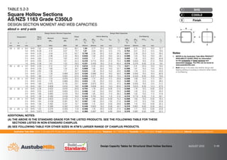 Australian Tube Mills A.B.N. 21 123 666 679. PO Box 246 Sunnybank, Queensland 4109 Australia Telephone +61 7 3909 6600 Facsimile +61 7 3909 6660 E-mail info@austubemills.com Internet www.austubemills.com
Design Capacity Tables for Structural Steel Hollow Sections AUGUST 2013 5-48
Notes:
1. REFER to the Australian Tube Mills PRODUCT
AVAILABILITY GUIDE (PAG) for information
on the availability of listed sections and
associated finishes. The PAG can be found at
www.austubemills.com.
2. Bold listings in the table note whether design web
bearing yielding or buckling is critical for either Interior
or End Bearing.
Designation Mass
per m
Design Section Moment Capacities Design Web Capacities
Moment
qMsx
Torsion
qMz
Shear
qVv
Interior Bearing End Bearing
qRby qRbb 5rext bbw Le qRby qRbb 2.5rext bbw Le
bb bb r bb bb r
d b t
mm mm mm kg/m kNm kNm kN kN/mm kN/mm mm mm kN/mm kN/mm mm mm
50 x 50 x 6.0 SHS 7.32 4.58 3.34 85.1 1.34 3.77 75.0 10.0 11.7 0.917 3.75 37.5 10.0 12.7
5.0 SHS 6.39 4.14 3.07 74.7 1.01 3.04 62.5 12.5 17.5 0.764 3.01 31.3 12.5 19.0
4.0 SHS 5.35 3.59 2.70 62.7 0.748 2.30 50.0 15.0 26.3 0.611 2.26 25.0 15.0 28.5
3.0 SHS 4.25 2.96 2.22 49.3 0.650 1.50 30.0 19.0 44.3 0.598 1.45 15.0 19.0 48.1
2.5 SHS 3.60 2.54 1.93 42.0 0.533 1.11 25.0 20.0 56.0 0.499 1.05 12.5 20.0 60.8
2.0 SHS 2.93 2.10 1.61 34.3 0.419 0.713 20.0 21.0 73.5 0.399 0.654 10.0 21.0 79.8
1.6 SHS 2.38 1.61 1.33 28.0 0.331 0.420 16.0 21.8 95.4 0.319 0.374 8.00 21.8 104
40 x 40 x 4.0 SHS 4.09 2.12 1.57 47.8 0.810 2.43 50.0 10.0 17.5 0.611 2.41 25.0 10.0 19.0
3.0 SHS 3.30 1.80 1.34 38.1 0.668 1.65 30.0 14.0 32.7 0.598 1.61 15.0 14.0 35.5
2.5 SHS 2.82 1.56 1.17 32.7 0.544 1.28 25.0 15.0 42.0 0.499 1.24 12.5 15.0 45.6
2.0 SHS 2.31 1.30 0.989 26.9 0.426 0.888 20.0 16.0 56.0 0.399 0.840 10.0 16.0 60.8
1.6 SHS 1.88 1.07 0.824 22.0 0.335 0.571 16.0 16.8 73.5 0.319 0.523 8.00 16.8 79.8
35 x 35 x 3.0 SHS 2.83 1.33 0.978 32.5 0.683 1.72 30.0 11.5 26.8 0.598 1.69 15.0 11.5 29.1
2.5 SHS 2.42 1.16 0.866 28.0 0.553 1.35 25.0 12.5 35.0 0.499 1.32 12.5 12.5 38.0
2.0 SHS 1.99 0.975 0.735 23.1 0.431 0.973 20.0 13.5 47.3 0.399 0.935 10.0 13.5 51.3
1.6 SHS 1.63 0.808 0.616 19.0 0.338 0.658 16.0 14.3 62.6 0.319 0.615 8.00 14.3 67.9
30 x 30 x 3.0 SHS 2.36 0.932 0.676 26.9 0.704 1.78 30.0 9.00 21.0 0.598 1.76 15.0 9.00 22.8
2.5 SHS 2.03 0.822 0.605 23.3 0.566 1.42 25.0 10.0 28.0 0.499 1.40 12.5 10.0 30.4
2.0 SHS 1.68 0.695 0.519 19.4 0.439 1.05 20.0 11.0 38.5 0.399 1.02 10.0 11.0 41.8
1.6 SHS 1.38 0.580 0.439 16.0 0.343 0.745 16.0 11.8 51.6 0.319 0.710 8.00 11.8 56.1
25 x 25 x 3.0 SHS 1.89 0.603 0.430 21.3 0.738 1.85 30.0 6.50 15.2 0.598 1.83 15.0 6.50 16.5
2.5 SHS 1.64 0.539 0.391 18.7 0.587 1.49 25.0 7.50 21.0 0.499 1.47 12.5 7.50 22.8
2.0 SHS 1.36 0.462 0.341 15.7 0.450 1.12 20.0 8.50 29.8 0.399 1.10 10.0 8.50 32.3
1.6 SHS 1.12 0.389 0.292 13.0 0.349 0.825 16.0 9.30 40.7 0.319 0.801 8.00 9.30 44.2
20 x 20 x 2.0 SHS 1.05 0.276 0.200 11.9 0.469 1.19 20.0 6.00 21.0 0.399 1.17 10.0 6.00 22.8
1.6 SHS 0.873 0.236 0.175 10.0 0.360 0.897 16.0 6.80 29.8 0.319 0.881 8.00 6.80 32.3
d
t
b
x x
y
y
TABLE 5.2-3
Square Hollow Sections
AS/NZS 1163 Grade C350L0
DESIGN SECTION MOMENT AND WEB CAPACITIES
about x- and y-axis
SHS
1
C350L0
2
Finish
3
ADDITIONAL NOTES:
(A) THE ABOVE IS THE STANDARD GRADE FOR THE LISTED PRODUCTS. SEE THE FOLLOWING TABLE FOR THESE
SECTIONS LISTED IN NON-STANDARD C450PLUS.
(B) SEE FOLLOWING TABLE FOR OTHER SIZES IN ATM’S LARGER RANGE OF C450PLUS PRODUCTS.
 