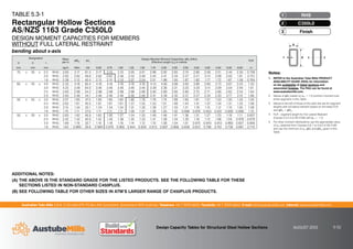 Australian Tube Mills A.B.N. 21 123 666 679. PO Box 246 Sunnybank, Queensland 4109 Australia Telephone +61 7 3909 6600 Facsimile +61 7 3909 6660 E-mail info@austubemills.com Internet www.austubemills.com
Design Capacity Tables for Structural Steel Hollow Sections AUGUST 2013 5-52
Notes:
1. REFER to the Australian Tube Mills PRODUCT
AVAILABILITY GUIDE (PAG) for information
on the availability of listed sections and
associated finishes. The PAG can be found at
www.austubemills.com.
2. Values of qMb based on _m = 1.0 (uniform moment over
entire segment) in this Table.
3. Values to the left of those of the solid line are for segment
lengths with full lateral restraint based on the listed FLR
and qMb = qMsx.
4. FLR – segment length for Full Lateral Restraint
(Clause 5.3.2.4 of AS 4100) with `m = -1.0.
5. For other moment distributions use the appropriate value
of _m obtained from Clauses 5.6.1 or 5.6.2 of AS 4100
and use the minimum of _m qMb and qMsx given in this
Table.
Designation Mass
per m
qMsx qVv
Design Member Moment Capacities, qMb (kNm)
Effective Length (Le) in metres
FLR
d b t
mm mm mm kg/m kNm kN 0.50 0.75 1.00 1.25 1.50 1.75 2.00 2.50 3.00 3.50 4.00 4.50 5.00 6.00 m
75 x 25 x 2.5 RHS 3.60 3.17 61.5 3.17 3.15 3.10 3.05 3.01 2.96 2.92 2.83 2.74 2.66 2.58 2.51 2.44 2.30 0.736
2.0 RHS 2.93 2.62 49.9 2.62 2.62 2.56 2.52 2.49 2.45 2.41 2.34 2.27 2.21 2.14 2.08 2.02 1.91 0.751
1.6 RHS 2.38 2.15 40.4 2.15 2.15 2.10 2.07 2.04 2.01 1.98 1.93 1.87 1.82 1.77 1.72 1.67 1.58 0.764
65 x 35 x 4.0 RHS 5.35 4.18 82.4 4.18 4.18 4.18 4.18 4.18 4.10 4.06 3.99 3.93 3.86 3.80 3.73 3.67 3.55 1.55
3.0 RHS 4.25 3.46 64.0 3.46 3.46 3.46 3.46 3.46 3.39 3.36 3.31 3.25 3.20 3.14 3.09 3.04 2.94 1.61
2.5 RHS 3.60 2.98 54.2 2.98 2.98 2.98 2.98 2.98 2.92 2.89 2.85 2.80 2.75 2.71 2.66 2.62 2.54 1.64
2.0 RHS 2.93 2.46 44.1 2.46 2.46 2.46 2.46 2.46 2.41 2.39 2.35 2.31 2.27 2.24 2.20 2.17 2.10 1.66
50 x 25 x 3.0 RHS 3.07 1.85 47.5 1.85 1.85 1.85 1.80 1.78 1.76 1.74 1.69 1.65 1.61 1.57 1.53 1.50 1.43 1.04
2.5 RHS 2.62 1.61 40.5 1.61 1.61 1.61 1.57 1.55 1.53 1.51 1.48 1.44 1.41 1.37 1.34 1.31 1.25 1.06
2.0 RHS 2.15 1.34 33.1 1.34 1.34 1.34 1.31 1.30 1.28 1.27 1.24 1.21 1.18 1.15 1.12 1.10 1.05 1.09
1.6 RHS 1.75 1.11 27.0 1.11 1.11 1.11 1.09 1.07 1.06 1.05 1.02 0.999 0.976 0.953 0.931 0.909 0.868 1.10
50 x 20 x 3.0 RHS 2.83 1.62 46.9 1.62 1.60 1.57 1.54 1.52 1.49 1.46 1.41 1.36 1.31 1.27 1.23 1.19 1.11 0.657
2.5 RHS 2.42 1.42 40.0 1.42 1.40 1.38 1.35 1.33 1.31 1.28 1.24 1.20 1.16 1.12 1.08 1.04 0.978 0.676
2.0 RHS 1.99 1.19 32.7 1.19 1.18 1.16 1.14 1.12 1.10 1.08 1.04 1.01 0.975 0.943 0.912 0.883 0.827 0.695
1.6 RHS 1.63 0.989 26.6 0.989 0.976 0.960 0.944 0.928 0.913 0.897 0.868 0.839 0.812 0.786 0.761 0.736 0.691 0.710
x x
d
t
b
TABLE 5.3-1
Rectangular Hollow Sections
AS/NZS 1163 Grade C350L0
DESIGN MOMENT CAPACITIES FOR MEMBERS
WITHOUT FULL LATERAL RESTRAINT
bending about x-axis
RHS
1
C350L0
2
Finish
3
ADDITIONAL NOTES:
(A) THE ABOVE IS THE STANDARD GRADE FOR THE LISTED PRODUCTS. SEE THE FOLLOWING TABLE FOR THESE
SECTIONS LISTED IN NON-STANDARD C450PLUS.
(B) SEE FOLLOWING TABLE FOR OTHER SIZES IN ATM’S LARGER RANGE OF C450PLUS PRODUCTS.
 