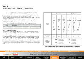 Design Capacity Tables for Structural Steel Hollow Sections AUGUST 2013
PART 0
General
PART 1
Information
PART 2
Materials
PART 3
Section Properties
PART 4
Methods of
Structural Analysis
PART 5
Members Subject
to Bending
PART 6
Members Subject
to Axial Compression
PART 7
Members Subject
to Axial Tension
PART 8
Members Subject
to Combined Actions
PART 9
Connections
Australian Tube Mills A.B.N. 21 123 666 679. PO Box 246 Sunnybank, Queensland 4109 Australia Telephone +61 7 3909 6600 Facsimile +61 7 3909 6660 E-mail info@austubemills.com Internet www.austubemills.com
6-3
Braced Member
Buckled
Shape
Sway Member
Effective length
factor (ke) 0.7 0.85 1.0 1.2 2.2 2.2
Symbols for
end restraint
conditions
= Rotation fixed,
translation fixed
= Rotation free,
translation fixed
= Rotation fixed,
translation free
= Rotation free,
translation free
Figure 6.1: Effective Length Factors for Members with Idealised Conditions of End Restraint
Le = effective length of a compression member about the axis of buckling
r = radius of gyration about the axis of buckling
For routine design the above equations need not be used. Table 6.3.3(3) of AS 4100 may be
consulted to obtain the value of (_c) directly once hn and _b are evaluated.
Note that the design member capacity equals the design section capacity (i.e. qNc = qNs) when
the effective length is zero (i.e. Le = 0).
Table T6.1 (which is extracted from Table 6.3.3 of AS 4100) lists values of _b for the sections
considered in these Tables.
Table T6.1: Values of Member Section Constant (_b) for Compression Members
Section Residual Stresses
Yield Slenderness Limit _b
hey kf = 1.0 kf  1.0
RHS, SHS CF 40 -0.5 -0.5
CHS CF 82 -0.5 -0.5
6.4 Effective Length
The values of qNc are based on the effective length (Le) of the member. The effective length
depends on the member length (L), the rotational and translational restraints at the ends of the
member and is determined from the following formula:
Le = keL
The member effective length factor (ke) for use in Clause 6.3.2 of AS 4100 can be determined
using Clause 4.6.3 of AS 4100 or by a rational frame buckling analysis (Clause 4.7 of AS 4100).
ke is given in Figure 6.1 for members with idealised end restraints (from Figure 4.6.3.2 of AS
4100). For braced or sway members in frames, ke depends on the ratio (a) of the compression
member stiffness to the end restraint stiffness, calculated at each end of the member. Example 2
of Section 4.3 in Ref [6.1] provides a sample calculation of ke for columns in an unbraced plane
frame.
Part 6
MEMBERS SUBJECT TO AXIAL COMPRESSION
 