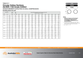 Australian Tube Mills A.B.N. 21 123 666 679. PO Box 246 Sunnybank, Queensland 4109 Australia Telephone +61 7 3909 6600 Facsimile +61 7 3909 6660 E-mail info@austubemills.com Internet www.austubemills.com
Design Capacity Tables for Structural Steel Hollow Sections AUGUST 2013 6-6
TABLE 6-1
Circular Hollow Sections
AS/NZS 1163 Grade C250L0
DESIGN MEMBER CAPACITIES IN AXIAL COMPRESSION
buckling about any axis
Designation Mass
per m
qNs
(kN)
Design Member Capacities in Axial Compression, qNc (kN)
Effective Length (Le) in metres
do t
mm mm kg/m Le = 0.00 0.25 0.50 0.75 1.00 1.25 1.50 1.75 2.00 2.50 3.00 3.50 4.00 5.00
165.1 x 5.4 CHS 21.3 610 610 610 610 605 600 595 589 581 565 544 520 490 418
5.0 CHS 19.7 566 566 566 566 562 557 552 546 540 524 506 483 456 389
139.7 x 5.4 CHS 17.9 513 513 513 511 506 500 494 487 479 459 434 404 368 288
5.0 CHS 16.6 476 476 476 474 470 465 459 452 445 426 403 375 342 269
114.3 x 5.4 CHS 14.5 416 416 416 411 406 400 392 383 373 348 316 278 238 170
4.5 CHS 12.2 349 349 349 346 341 336 330 323 314 293 267 235 202 144
101.6 x 5.0 CHS 11.9 341 341 341 336 331 325 317 308 297 270 236 199 165 113
4.0 CHS 9.63 276 276 276 272 268 263 256 249 241 219 193 163 135 92.9
88.9 x 5.9 CHS 12.1 346 346 344 339 331 323 312 299 284 246 203 163 130 86.9
5.0 CHS 10.3 297 297 295 290 284 277 268 257 244 213 176 141 114 75.9
4.0 CHS 8.38 240 240 239 235 230 224 217 209 199 174 144 117 93.7 62.7
76.1 x 5.9 CHS 10.2 293 293 289 283 275 265 252 236 218 175 135 104 81.7 53.6
4.5 CHS 7.95 228 228 225 221 215 207 197 186 172 139 108 83.5 65.7 43.2
3.6 CHS 6.44 184 184 183 179 174 168 160 151 140 114 89.0 69.0 54.4 35.8
60.3 x 5.4 CHS 7.31 210 210 205 198 189 176 161 142 122 87.2 63.3 47.5 36.9 24.0
4.5 CHS 6.19 177 177 174 168 160 150 137 122 105 75.7 55.0 41.4 32.1 20.9
3.6 CHS 5.03 144 144 141 137 131 123 113 100 87.1 63.0 46.0 34.6 26.8 17.5
48.3 x 4.0 CHS 4.37 125 125 121 114 106 93.9 79.5 65.1 52.8 35.6 25.3 18.8 14.5 9.43
3.2 CHS 3.56 102 102 98.4 93.5 86.7 77.3 65.9 54.3 44.2 29.9 21.2 15.8 12.2 7.93
42.4 x 4.0 CHS 3.79 109 108 103 96.1 85.7 72.0 57.5 45.2 35.8 23.7 16.7 12.4 9.58 6.20
3.2 CHS 3.09 88.7 88.0 84.4 78.9 70.7 59.9 48.2 38.0 30.2 20.0 14.2 10.5 8.11 5.25
33.7 x 4.0 CHS 2.93 84.0 82.5 76.9 67.6 53.9 40.0 29.4 22.2 17.3 11.3 7.92 5.87 4.52 2.92
3.2 CHS 2.41 69.0 67.8 63.5 56.2 45.4 34.0 25.2 19.1 14.8 9.69 6.81 5.04 3.88 2.51
26.9 x 4.0 CHS 2.26 64.7 62.6 55.6 43.1 29.3 20.0 14.2 10.6 8.19 5.31 3.72 2.75 2.12 1.37
3.2 CHS 1.87 53.6 51.9 46.4 36.7 25.4 17.4 12.4 9.27 7.17 4.65 3.26 2.41 1.85 1.20
2.6 CHS 1.56 44.7 43.3 38.9 31.2 21.9 15.1 10.8 8.05 6.22 4.04 2.83 2.09 1.61 1.04
Notes:
1. REFER to the Australian Tube Mills PRODUCT
AVAILABILITY GUIDE (PAG) for information
on the availability of listed sections and
associated finishes. The PAG can be found at
www.austubemills.com.
2. This product is also compliant with AS 1074 – Steel
tubes and tubulars for ordinary service. Refer to the ATM
Product Manual for details on AS 1074 sections.
3. qNs = qNc for Le = 0.0.
do
t
Finish
3
C250L0
2
CHS
1
 