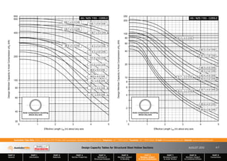 Design Capacity Tables for Structural Steel Hollow Sections AUGUST 2013
PART 0
General
PART 1
Information
PART 2
Materials
PART 3
Section Properties
PART 4
Methods of
Structural Analysis
PART 5
Members Subject
to Bending
PART 6
Members Subject
to Axial Compression
PART 7
Members Subject
to Axial Tension
PART 8
Members Subject
to Combined Actions
PART 9
Connections
Australian Tube Mills A.B.N. 21 123 666 679. PO Box 246 Sunnybank, Queensland 4109 Australia Telephone +61 7 3909 6600 Facsimile +61 7 3909 6660 E-mail info@austubemills.com Internet www.austubemills.com
6-7
165.1 x 5.4 CHS
165.1 x 5.0 CHS
139.7 x 5.4 CHS
139.7 x 5.0 CHS
114.3 x 5.4 CHS
114.3 x 4.5 CHS
101.6 x 5.0 CHS
101.6 x 4.0 CHS
88.9 x 5.9 CHS
88.9 x 5.0 CHS
88.9 x 4.0 CHS
76.1 x 5.9 CHS
76.1 x 4.5 CHS
76.1 x 3.6 CHS
AS / NZS 1163 - C250L0
30
40
60
80
100
200
400
600
0 1 2 3 4 5
Effective Length (m) about any axis
Le
Design
Member
Capacity
in
Axial
Compression
(kN)
fN
c
650
Axial compression buckling
about any axis
60.3 x 5.4 CHS
60.3 x 4.5 CHS
60.3 x 3.6 CHS
48.3 x 4.0 CHS
48.3 x 3.2 CHS
42.4 x 4.0 CHS
42.4 x 3.2 CHS
33.7 x 4.0 CHS
33.7 x 3.2 CHS
26.9 x 4.0 CHS
26.9 x 3.2 CHS
26.9 x 2.6 CHS
Effective Length (m) about any axis
Le
Design
Member
Capacity
in
Axial
Compression
(kN)
fN
c
1
2
4
6
8
10
20
40
60
80
100
200
0 1 2 3 4 5
250
Axial compression buckling
about any axis
AS / NZS 1163 - C250L0
 