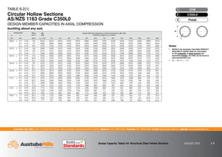 Australian Tube Mills A.B.N. 21 123 666 679. PO Box 246 Sunnybank, Queensland 4109 Australia Telephone +61 7 3909 6600 Facsimile +61 7 3909 6660 E-mail info@austubemills.com Internet www.austubemills.com
Design Capacity Tables for Structural Steel Hollow Sections AUGUST 2013 6-8
TABLE 6-2(1)
Circular Hollow Sections
AS/NZS 1163 Grade C350L0
DESIGN MEMBER CAPACITIES IN AXIAL COMPRESSION
buckling about any axis
Designation Mass
per m
qNs
(kN)
Design Member Capacities in Axial Compression,qNc (kN)
Effective Length (Le) in metres
do t
mm mm kg/m Le = 0.0 1.0 2.0 3.0 4.0 5.0 6.0 7.0 8.0 9.0 10.0 12.0 14.0 16.0
508.0 x 12.7 CHS 155 6220 6220 6220 6150 6070 5960 5840 5700 5530 5340 5120 4600 3990 3370
9.5 CHS 117 4690 4690 4690 4630 4570 4490 4400 4300 4170 4030 3870 3480 3020 2560
6.4 CHS 79.2 2720 2720 2720 2700 2670 2630 2580 2530 2470 2400 2320 2140 1910 1660
457.0 x 12.7 CHS 139 5580 5580 5570 5490 5400 5290 5150 4990 4810 4590 4340 3750 3130 2570
9.5 CHS 105 4210 4210 4200 4140 4070 3990 3890 3770 3630 3470 3280 2850 2380 1960
6.4 CHS 71.1 2580 2580 2580 2550 2510 2460 2410 2340 2270 2180 2080 1840 1570 1310
406.4 x 12.7 CHS 123 4950 4950 4920 4840 4740 4610 4460 4280 4060 3810 3520 2900 2320 1860
9.5 CHS 93.0 3730 3730 3710 3650 3580 3480 3370 3230 3070 2890 2670 2210 1770 1420
6.4 CHS 63.1 2430 2430 2420 2380 2340 2280 2210 2130 2030 1910 1780 1490 1210 973
355.6 x 12.7 CHS 107 4310 4310 4270 4180 4070 3920 3750 3530 3270 2980 2670 2080 1610 1270
9.5 CHS 81.1 3250 3250 3220 3160 3070 2970 2840 2680 2490 2270 2030 1590 1230 973
6.4 CHS 55.1 2210 2210 2190 2150 2090 2020 1930 1830 1700 1550 1400 1090 852 672
323.9 x 12.7 CHS 97.5 3910 3910 3860 3760 3640 3480 3280 3040 2750 2440 2140 1610 1230 961
9.5 CHS 73.7 2960 2960 2920 2850 2750 2640 2490 2310 2100 1870 1640 1240 946 740
6.4 CHS 50.1 2010 2010 1980 1940 1880 1800 1700 1580 1440 1280 1130 856 655 512
273.1 x 12.7 CHS 81.6 3270 3270 3200 3090 2950 2750 2510 2210 1900 1610 1360 985 740 574
9.3 CHS 60.5 2430 2430 2380 2300 2190 2050 1870 1660 1430 1220 1030 748 562 436
6.4 CHS 42.1 1690 1690 1650 1600 1530 1430 1310 1170 1010 859 728 530 399 310
4.8 CHS 31.8 1270 1270 1250 1210 1150 1080 994 885 767 654 555 404 304 236
219.1 x 8.2 CHS 42.6 1710 1700 1650 1570 1450 1290 1090 893 724 591 489 347 259 200
6.4 CHS 33.6 1350 1340 1300 1230 1140 1020 865 711 578 472 391 278 207 160
4.8 CHS 25.4 1020 1010 982 934 865 773 659 543 442 362 299 213 158 122
168.3 x 7.1 CHS 28.2 1130 1120 1060 964 822 649 495 380 297 238 195 137 102 78.4
6.4 CHS 25.6 1030 1010 960 874 746 591 451 346 271 217 178 125 92.8 71.6
4.8 CHS 19.4 777 767 728 664 570 453 347 267 209 168 137 96.6 71.6 55.2
Notes:
1. REFER to the Australian Tube Mills PRODUCT
AVAILABILITY GUIDE (PAG) for information
on the availability of listed sections and
associated finishes. The PAG can be found at
www.austubemills.com.
2. qNs = qNc for Le = 0.0.
do
t
Finish
3
C350L0
2
CHS
1
 