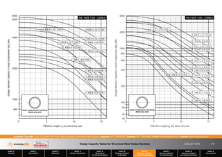 Design Capacity Tables for Structural Steel Hollow Sections AUGUST 2013
PART 0
General
PART 1
Information
PART 2
Materials
PART 3
Section Properties
PART 4
Methods of
Structural Analysis
PART 5
Members Subject
to Bending
PART 6
Members Subject
to Axial Compression
PART 7
Members Subject
to Axial Tension
PART 8
Members Subject
to Combined Actions
PART 9
Connections
Australian Tube Mills A.B.N. 21 123 666 679. PO Box 246 Sunnybank, Queensland 4109 Australia Telephone +61 7 3909 6600 Facsimile +61 7 3909 6660 E-mail info@austubemills.com Internet www.austubemills.com
6-9
508.0 x 12.7 CHS
508.0 x 9.5 CHS
508.0 x 6.4 CHS
457.0 x 12.7 CHS
457.0 x 9.5 CHS
457.0 x 6.4 CHS
406.4 x 12.7 CHS
406.4 x 9.5 CHS
406.4 x 6.4 CHS
355.6 x 12.7 CHS
355.6 x 9.5 CHS
355.6 x 6.4 CHS
Effective Length (m) about any axis
Le
Design
Member
Capacity
in
Axial
Compression
(kN)
fN
c
800
1000
2000
4000
6000
0 5 10 15
6500
Axial compression buckling
about any axis
AS / NZS 1163 - C350L0
323.9 x 12.7 CHS
323.9 x 9.5 CHS
323.9 x 6.4 CHS
273.1 x 12.7 CHS
273.1 x 9.3 CHS
273.1 x 6.4 CHS
273.1 x 4.8 CHS
219.1 x 8.2 CHS
219.1 x 6.4 CHS
219.1 x 4.8 CHS
168.3 x 7.1 CHS
168.3 x 6.4 CHS
168.3 x 4.8 CHS
Effective Length (m) about any axis
Le
Design
Member
Capacity
in
Axial
Compression
(kN)
fN
c
50
60
80
100
200
400
600
800
1000
2000
4000
0 5 10 15
Axial compression buckling
about any axis
AS / NZS 1163 - C350L0
 