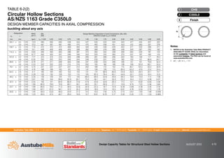 Australian Tube Mills A.B.N. 21 123 666 679. PO Box 246 Sunnybank, Queensland 4109 Australia Telephone +61 7 3909 6600 Facsimile +61 7 3909 6660 E-mail info@austubemills.com Internet www.austubemills.com
Design Capacity Tables for Structural Steel Hollow Sections AUGUST 2013 6-10
TABLE 6-2(2)
Circular Hollow Sections
AS/NZS 1163 Grade C350L0
DESIGN MEMBER CAPACITIES IN AXIAL COMPRESSION
buckling about any axis
Notes:
1. REFER to the Australian Tube Mills PRODUCT
AVAILABILITY GUIDE (PAG) for information
on the availability of listed sections and
associated finishes. The PAG can be found at
www.austubemills.com.
2. qNs = qNc for Le = 0.0.
Designation Mass
per m
qNs
(kN)
Design Member Capacities in Axial Compression, qNc (kN)
Effective Length (Le) in metres
do t
mm mm kg/m Le = 0.00 0.25 0.50 0.75 1.00 1.25 1.50 1.75 2.00 2.50 3.00 3.50 4.00 5.00
165.1 x 3.5 CHS 13.9 560 560 560 558 553 547 540 533 524 503 477 445 407 322
3.0 CHS 12.0 481 481 481 480 475 470 465 458 451 433 410 383 351 278
139.7 x 3.5 CHS 11.8 472 472 472 468 462 456 448 439 429 403 371 332 289 211
3.0 CHS 10.1 406 406 406 403 398 392 386 378 369 348 320 287 250 182
114.3 x 3.6 CHS 9.83 394 394 393 388 381 373 364 352 339 306 264 220 181 123
3.2 CHS 8.77 352 352 351 346 340 333 325 315 303 273 237 197 162 110
101.6 x 3.2 CHS 7.77 312 312 310 305 298 290 281 269 256 222 183 146 117 78.2
2.6 CHS 6.35 255 255 253 249 244 238 230 221 210 182 150 121 96.8 64.7
88.9 x 3.2 CHS 6.76 271 271 269 263 256 247 236 222 206 168 131 101 79.8 52.5
2.6 CHS 5.53 222 222 220 215 210 202 193 182 169 138 108 83.9 66.1 43.5
76.1 x 3.2 CHS 5.75 231 231 227 221 213 202 188 172 153 115 85.1 64.5 50.2 32.8
2.3 CHS 4.19 168 168 165 161 155 147 138 126 113 85.0 63.2 47.9 37.4 24.4
60.3 x 2.9 CHS 4.11 165 164 160 153 143 131 114 96.6 80.0 54.9 39.3 29.3 22.7 14.7
2.3 CHS 3.29 132 132 128 123 115 105 92.5 78.4 65.1 44.8 32.1 23.9 18.5 12.0
48.3 x 2.9 CHS 3.25 130 129 124 115 103 86.0 68.5 53.8 42.6 28.2 19.9 14.8 11.4 7.38
2.3 CHS 2.61 105 104 99.6 92.9 83.1 70.0 56.1 44.1 35.0 23.2 16.4 12.2 9.38 6.07
42.4 x 2.6 CHS 2.55 102 101 95.6 86.8 73.6 57.8 43.9 33.6 26.3 17.2 12.1 9.00 6.93 4.48
2.0 CHS 1.99 80.0 79.0 74.8 68.1 58.1 46.0 35.1 26.9 21.1 13.8 9.74 7.22 5.56 3.60
33.7 x 2.6 CHS 1.99 80.0 78.0 71.3 59.5 43.8 30.9 22.3 16.7 12.9 8.39 5.89 4.36 3.35 2.16
2.0 CHS 1.56 62.7 61.3 56.1 47.2 35.2 24.9 18.0 13.5 10.5 6.81 4.78 3.53 2.72 1.76
26.9 x 2.3 CHS 1.40 56.0 53.6 46.0 33.0 21.2 14.2 10.0 7.45 5.75 3.73 2.61 1.93 1.48 0.956
2.0 CHS 1.23 49.3 47.3 40.7 29.4 19.0 12.7 9.01 6.70 5.17 3.35 2.35 1.73 1.33 0.860
do
t
Finish
3
C350L0
2
CHS
1
 
