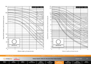Design Capacity Tables for Structural Steel Hollow Sections AUGUST 2013
PART 0
General
PART 1
Information
PART 2
Materials
PART 3
Section Properties
PART 4
Methods of
Structural Analysis
PART 5
Members Subject
to Bending
PART 6
Members Subject
to Axial Compression
PART 7
Members Subject
to Axial Tension
PART 8
Members Subject
to Combined Actions
PART 9
Connections
Australian Tube Mills A.B.N. 21 123 666 679. PO Box 246 Sunnybank, Queensland 4109 Australia Telephone +61 7 3909 6600 Facsimile +61 7 3909 6660 E-mail info@austubemills.com Internet www.austubemills.com
6-11
165.1 x 3.5 CHS
165.1 x 3.0 CHS
139.7 x 3.5 CHS
139.7 x 3.0 CHS
114.3 x 3.6 CHS
114.3 x 3.2 CHS
101.6 x 3.2 CHS
101.6 x 2.6 CHS
88.9 x 3.2 CHS
88.9 x 2.6 CHS
Effective Length (m) about any axis
Le
Design
Member
Capacity
in
Axial
Compression
(kN)
fN
c
40
60
80
100
200
400
600
0 1 2 3 4 5
Axial compression buckling
about any axis
AS / NZS 1163 - C350L0
76.1 x 3.2 CHS
76.1 x 2.3 CHS
60.3 x 2.9 CHS
60.3 x 2.3 CHS
48.3 x 2.9 CHS
48.3 x 2.3 CHS
42.4 x 2.6 CHS
42.4 x 2.0 CHS
33.7 x 2.6 CHS
33.7 x 2.0 CHS
26.9 x 2.3 CHS
26.9 x 2.0 CHS
Effective Length (m) about any axis
Le
Design
Member
Capacity
in
Axial
Compression
(kN)
fN
c
.8
1
2
4
6
8
10
20
40
60
80
100
200
0 1 2 3 4 5
250
Axial compression buckling
about any axis
AS / NZS 1163 - C350L0
 