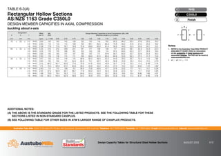 Australian Tube Mills A.B.N. 21 123 666 679. PO Box 246 Sunnybank, Queensland 4109 Australia Telephone +61 7 3909 6600 Facsimile +61 7 3909 6660 E-mail info@austubemills.com Internet www.austubemills.com
Design Capacity Tables for Structural Steel Hollow Sections AUGUST 2013 6-12
Designation Mass
per m
qNs
(kN)
Design Member Capacities in Axial Compression, qNc (kN)
Effective Length (Le) in metres
d b t
mm mm mm kg/m Le = 0.00 0.25 0.50 0.75 1.00 1.25 1.50 1.75 2.00 2.50 3.00 3.50 4.00 5.00
75 x 25 x 2.5 RHS 3.60 145 145 142 138 132 125 116 105 92.2 68.2 50.2 37.9 29.5 19.2
2.0 RHS 2.93 113 113 112 108 104 99.1 92.5 84.3 74.9 56.2 41.6 31.5 24.5 16.0
1.6 RHS 2.38 77.6 77.6 76.7 74.9 72.6 69.6 65.9 61.4 56.0 44.0 33.5 25.6 20.1 13.2
65 x 35 x 4.0 RHS 5.35 215 215 209 201 191 177 159 138 117 82.0 59.1 44.3 34.3 22.3
3.0 RHS 4.25 170 170 166 161 153 143 130 114 97.5 69.4 50.3 37.7 29.3 19.0
2.5 RHS 3.60 145 145 141 137 130 122 111 97.9 84.1 60.2 43.7 32.8 25.4 16.5
2.0 RHS 2.93 118 118 115 111 106 99.6 91.0 80.6 69.6 50.0 36.3 27.3 21.2 13.8
50 x 25 x 3.0 RHS 3.07 123 122 118 110 99.6 85.4 69.4 55.2 44.0 29.3 20.7 15.4 11.9 7.68
2.5 RHS 2.62 105 105 101 94.6 85.9 74.1 60.7 48.5 38.8 25.9 18.3 13.6 10.5 6.79
2.0 RHS 2.15 86.2 85.7 82.6 77.8 70.9 61.6 50.9 40.8 32.7 21.9 15.5 11.5 8.89 5.76
1.6 RHS 1.75 70.3 69.9 67.4 63.6 58.2 50.8 42.2 34.0 27.3 18.3 13.0 9.63 7.44 4.82
50 x 20 x 3.0 RHS 2.83 114 113 108 101 90.0 75.8 60.6 47.7 37.8 25.0 17.7 13.1 10.1 6.56
2.5 RHS 2.42 97.3 96.6 92.7 86.7 77.9 66.2 53.4 42.2 33.6 22.3 15.7 11.7 9.02 5.84
2.0 RHS 1.99 79.9 79.4 76.3 71.5 64.6 55.3 45.0 35.7 28.5 19.0 13.4 9.96 7.68 4.97
1.6 RHS 1.63 65.3 64.9 62.4 58.6 53.2 45.8 37.5 29.9 23.9 15.9 11.3 8.37 6.46 4.18
TABLE 6-3(A)
Rectangular Hollow Sections
AS/NZS 1163 Grade C350L0
DESIGN MEMBER CAPACITIES IN AXIAL COMPRESSION
buckling about x-axis
d
t
b
x x
Notes:
1. REFER to the Australian Tube Mills PRODUCT
AVAILABILITY GUIDE (PAG) for information
on the availability of listed sections and
associated finishes. The PAG can be found at
www.austubemills.com.
2. qNs = qNc for Le = 0.0.
Finish
3
C350L0
2
RHS
1
ADDITIONAL NOTES:
(A) THE ABOVE IS THE STANDARD GRADE FOR THE LISTED PRODUCTS. SEE THE FOLLOWING TABLE FOR THESE
SECTIONS LISTED IN NON-STANDARD C450PLUS.
(B) SEE FOLLOWING TABLE FOR OTHER SIZES IN ATM’S LARGER RANGE OF C450PLUS PRODUCTS.
 