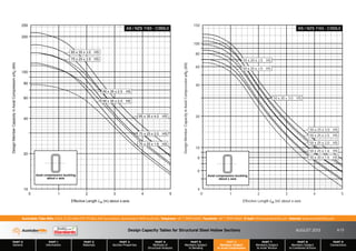 Design Capacity Tables for Structural Steel Hollow Sections AUGUST 2013
PART 0
General
PART 1
Information
PART 2
Materials
PART 3
Section Properties
PART 4
Methods of
Structural Analysis
PART 5
Members Subject
to Bending
PART 6
Members Subject
to Axial Compression
PART 7
Members Subject
to Axial Tension
PART 8
Members Subject
to Combined Actions
PART 9
Connections
Australian Tube Mills A.B.N. 21 123 666 679. PO Box 246 Sunnybank, Queensland 4109 Australia Telephone +61 7 3909 6600 Facsimile +61 7 3909 6660 E-mail info@austubemills.com Internet www.austubemills.com
6-13
75 x 25 x 2.5 HS
75 x 25 x 2.0 HS
75 x 25 x 1.6 HS
65 x 35 x 4.0 HS
65 x 35 x 3.0 HS
65 x 35 x 2.5 HS
65 x 35 x 2.0 HS
Effective Length (m) about x-axis
Le
Design
Member
Capacity
in
Axial
Compression
(kN)
fN
c
10
20
40
60
80
100
200
0 1 2 3 4 5
250
Axial compression buckling
about x axis
AS / NZS 1163 - C350L0
50 x 25 x 3.0 HS
50 x 25 x 2.5 HS
50 x 25 x 2.0 HS
50 x 25 x 1.6 HS
50 x 20 x 3.0 HS
50 x 20 x 2.5 HS
50 x 20 x 2.0 HS
50 x 20 x 1.6 HS
Effective Length (m) about x-axis
Le
Design
Member
Capacity
in
Axial
Compression
(kN)
fN
c
4
6
8
10
20
40
60
80
100
0 1 2 3 4 5
150
Axial compression buckling
about x axis
AS / NZS 1163 - C350L0
 