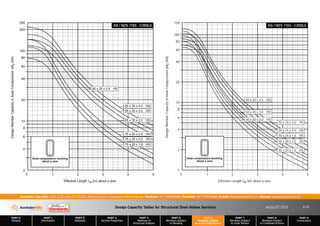 Design Capacity Tables for Structural Steel Hollow Sections AUGUST 2013
PART 0
General
PART 1
Information
PART 2
Materials
PART 3
Section Properties
PART 4
Methods of
Structural Analysis
PART 5
Members Subject
to Bending
PART 6
Members Subject
to Axial Compression
PART 7
Members Subject
to Axial Tension
PART 8
Members Subject
to Combined Actions
PART 9
Connections
Australian Tube Mills A.B.N. 21 123 666 679. PO Box 246 Sunnybank, Queensland 4109 Australia Telephone +61 7 3909 6600 Facsimile +61 7 3909 6660 E-mail info@austubemills.com Internet www.austubemills.com
6-15
75 x 25 x 2.5 HS
75 x 25 x 2.0 HS
75 x 25 x 1.6 HS
65 x 35 x 4.0 HS
65 x 35 x 3.0 HS
65 x 35 x 2.5 HS
65 x 35 x 2.0 HS
Effective Length (m) about y-axis
Le
Design
Member
Capacity
in
Axial
Compression
(kN)
fN
c
2
4
6
8
10
20
40
60
80
100
200
0 1 2 3 4 5
250
Axial compression buckling
about y axis
AS / NZS 1163 - C350L0
50 x 25 x 3.0 HS
50 x 25 x 2.5 HS
50 x 25 x 2.0 HS
50 x 25 x 1.6 HS
50 x 20 x 3.0 HS
50 x 20 x 2.5 HS
50 x 20 x 2.0 HS
50 x 20 x 1.6 HS
Effective Length (m) about y-axis
Le
Design
Member
Capacity
in
Axial
Compression
(kN)
fN
c
1
2
4
6
8
10
20
40
60
80
100
0 1 2 3 4 5
150
Axial compression buckling
about y axis
AS / NZS 1163 - C350L0
 