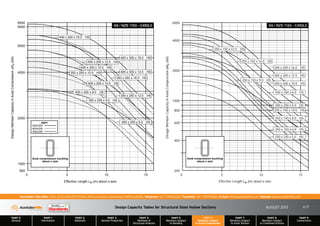 Design Capacity Tables for Structural Steel Hollow Sections AUGUST 2013
PART 0
General
PART 1
Information
PART 2
Materials
PART 3
Section Properties
PART 4
Methods of
Structural Analysis
PART 5
Members Subject
to Bending
PART 6
Members Subject
to Axial Compression
PART 7
Members Subject
to Axial Tension
PART 8
Members Subject
to Combined Actions
PART 9
Connections
Australian Tube Mills A.B.N. 21 123 666 679. PO Box 246 Sunnybank, Queensland 4109 Australia Telephone +61 7 3909 6600 Facsimile +61 7 3909 6660 E-mail info@austubemills.com Internet www.austubemills.com
6-17
400 x 300 x 16.0 HS
400 x 300 x 12.5 HS
400 x 300 x 10.0 HS
400 x 300 x 8.0 HS
400 x 200 x 16.0 HS
400 x 200 x 12.5 HS
400 x 200 x 10.0 HS
400 x 200 x 8.0 HS
350 x 250 x 16.0 HS
350 x 250 x 12.5 HS
350 x 250 x 10.0 HS
350 x 250 x 8.0 HS
Effective Length (m) about x-axis
Le
Design
Member
Capacity
in
Axial
Compression
(kN)
fN
c
900
1000
2000
4000
6000
8000
0 5 10 15
8500
Axial compression buckling
about x axis
AS / NZS 1163 - C450L0
400x300
400x200
350x250
egen
300 x 200 x 16.0 HS
300 x 200 x 12.5 HS
300 x 200 x 10.0 HS
300 x 200 x 8.0 HS
300 x 200 x 6.0 HS
250 x 150 x 16.0 HS
250 x 150 x 12.5 HS
250 x 150 x 10.0 HS
250 x 150 x 9.0 HS
250 x 150 x 8.0 HS
250 x 150 x 6.0 HS
250 x 150 x 5.0 HS
Effective Length (m) about x-axis
Le
Design
Member
Capacity
in
Axial
Compression
(kN)
fN
c
200
400
600
800
1000
2000
4000
6000
0 5 10 15
Axial compression buckling
about x axis
AS / NZS 1163 - C450L0
 