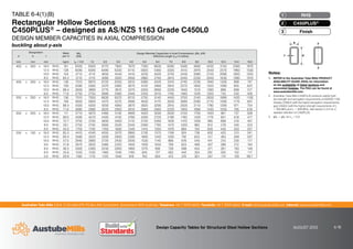 Australian Tube Mills A.B.N. 21 123 666 679. PO Box 246 Sunnybank, Queensland 4109 Australia Telephone +61 7 3909 6600 Facsimile +61 7 3909 6660 E-mail info@austubemills.com Internet www.austubemills.com
Design Capacity Tables for Structural Steel Hollow Sections AUGUST 2013 6-18
y
y
Designation Mass
per m
qNs
(kN)
Design Member Capacities in Axial Compression, qNc (kN)
Effective Length (Le) in metres
d b t
mm mm mm kg/m Le = 0.0 1.0 2.0 3.0 4.0 5.0 6.0 7.0 8.0 9.0 10.0 12.0 14.0 16.0
400 x 300 x 16.0 RHS 161 8300 8300 8170 7950 7670 7300 6830 6260 5590 4900 4230 3150 2390 1870
12.5 RHS 128 6590 6590 6490 6330 6110 5820 5460 5020 4510 3970 3440 2570 1960 1530
10.0 RHS 104 4710 4710 4650 4540 4410 4230 4020 3750 3430 3080 2720 2080 1600 1250
8.0 RHS 84.2 3110 3110 3080 3020 2950 2860 2740 2610 2440 2250 2040 1630 1280 1010
400 x 200 x 16.0 RHS 136 7010 6970 6720 6350 5810 5080 4220 3410 2740 2230 1840 1300 968 747
12.5 RHS 109 5580 5560 5370 5080 4670 4120 3460 2810 2270 1850 1520 1080 805 622
10.0 RHS 88.4 3900 3890 3770 3610 3370 3050 2660 2230 1840 1510 1260 896 669 517
8.0 RHS 71.6 2750 2750 2680 2580 2440 2250 2010 1740 1460 1220 1020 735 550 426
350 x 250 x 16.0 RHS 136 7010 7000 6830 6570 6210 5750 5140 4450 3750 3140 2630 1890 1420 1100
12.5 RHS 109 5600 5600 5470 5270 4990 4630 4170 3630 3080 2580 2170 1560 1170 907
10.0 RHS 88.4 4300 4300 4200 4060 3870 3620 3290 2910 2500 2110 1780 1290 971 754
8.0 RHS 71.6 3080 3080 3020 2930 2810 2660 2460 2220 1950 1680 1430 1050 795 618
300 x 200 x 16.0 RHS 111 5710 5670 5460 5130 4660 4020 3290 2630 2100 1700 1400 991 737 569
12.5 RHS 89.0 4590 4570 4400 4150 3780 3290 2720 2190 1760 1420 1170 831 618 477
10.0 RHS 72.7 3750 3730 3600 3400 3110 2720 2260 1830 1470 1200 985 698 519 401
8.0 RHS 59.1 2750 2740 2660 2530 2340 2090 1790 1470 1200 982 812 578 430 333
6.0 RHS 45.0 1750 1750 1700 1630 1540 1410 1250 1070 894 743 620 445 333 257
250 x 150 x 16.0 RHS 85.5 4410 4340 4050 3570 2860 2130 1570 1190 924 738 602 423 313 241
12.5 RHS 69.4 3580 3520 3300 2930 2390 1800 1340 1020 792 633 517 363 269 207
10.0 RHS 57.0 2940 2890 2720 2430 2000 1530 1140 866 676 540 441 310 230 177
9.0 RHS 51.8 2670 2630 2480 2220 1840 1400 1050 799 623 499 407 286 212 164
8.0 RHS 46.5 2400 2360 2230 2000 1660 1270 956 728 568 454 371 261 193 149
6.0 RHS 35.6 1550 1530 1460 1340 1160 940 727 562 442 355 291 205 152 117
5.0 RHS 29.9 1180 1170 1120 1040 918 763 604 473 374 301 247 174 129 99.7
TABLE 6-4(1)(B)
Rectangular Hollow Sections
C450PLUS® – designed as AS/NZS 1163 Grade C450L0
DESIGN MEMBER CAPACITIES IN AXIAL COMPRESSION
buckling about y-axis
d
t
b
Notes:
1. REFER to the Australian Tube Mills PRODUCT
AVAILABILITY GUIDE (PAG) for information
on the availability of listed sections and
associated finishes. The PAG can be found at
www.austubemills.com.
2. Australian Tube Mills C450PLUS products satisfy both
the strength and elongation requirements of AS/NZS 1163
Grades C350L0 (with the higher elongation requirements)
and C450L0 (with the higher strength requirements of fy
= 450 MPa and fu = 500 MPa). See Section 2.4.2 for a
detailed definition of C450PLUS.
3. qNs = qNc for Le = 0.0.
Finish
3
C450PLUS®
2
RHS
1
 