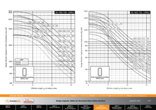 Design Capacity Tables for Structural Steel Hollow Sections AUGUST 2013
PART 0
General
PART 1
Information
PART 2
Materials
PART 3
Section Properties
PART 4
Methods of
Structural Analysis
PART 5
Members Subject
to Bending
PART 6
Members Subject
to Axial Compression
PART 7
Members Subject
to Axial Tension
PART 8
Members Subject
to Combined Actions
PART 9
Connections
Australian Tube Mills A.B.N. 21 123 666 679. PO Box 246 Sunnybank, Queensland 4109 Australia Telephone +61 7 3909 6600 Facsimile +61 7 3909 6660 E-mail info@austubemills.com Internet www.austubemills.com
6-19
400 x 300 x 16.0 HS
400 x 300 x 12.5 HS
400 x 300 x 10.0 HS
400 x 300 x 8.0 HS
400 x 200 x 16.0 HS
400 x 200 x 12.5 HS
400 x 200 x 10.0 HS
400 x 200 x 8.0 HS
350 x 250 x 16.0 HS
350 x 250 x 12.5 HS
350 x 250 x 10.0 HS
350 x 250 x 8.0 HS
Effective Length (m) about y-axis
Le
Design
Member
Capacity
in
Axial
Compression
(kN)
fN
c
400
600
800
1000
2000
4000
6000
8000
0 5 10 15
8500
Axial compression buckling
about y axis
AS / NZS 1163 - C450L0
400x300
400x200
350x250
egen
300 x 200 x 16.0 HS
300 x 200 x 12.5 HS
300 x 200 x 10.0 HS
300 x 200 x 8.0 HS
300 x 200 x 6.0 HS
250 x 150 x 16.0 HS
250 x 150 x 12.5 HS
250 x 150 x 10.0 HS
250 x 150 x 9.0 HS
250 x 150 x 8.0 HS
250 x 150 x 6.0 HS
250 x 150 x 5.0 HS
Effective Length (m) about y-axis
Le
Design
Member
Capacity
in
Axial
Compression
(kN)
fN
c
90
100
200
400
600
800
1000
2000
4000
6000
0 5 10 15
Axial compression buckling
about y axis
AS / NZS 1163 - C450L0
 
