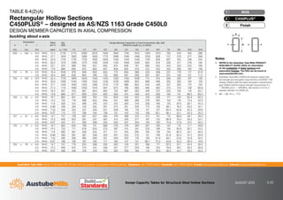 Australian Tube Mills A.B.N. 21 123 666 679. PO Box 246 Sunnybank, Queensland 4109 Australia Telephone +61 7 3909 6600 Facsimile +61 7 3909 6660 E-mail info@austubemills.com Internet www.austubemills.com
Design Capacity Tables for Structural Steel Hollow Sections AUGUST 2013 6-20
Designation Mass
per m
qNs
(kN)
Design Member Capacities in Axial Compression, qNc (kN)
Effective Length (Le) in metres
d b t
mm mm mm kg/m Le = 0.0 1.0 1.5 2.0 2.5 3.0 3.5 4.0 5.0 6.0 7.0 8.0 10.0 12.0
200 x 100 x 10.0 RHS 41.3 2130 2110 2060 2010 1930 1850 1740 1610 1300 1010 783 616 405 286
9.0 RHS 37.7 1940 1920 1880 1830 1770 1690 1590 1480 1200 938 727 573 377 266
8.0 RHS 33.9 1750 1730 1700 1650 1600 1530 1440 1340 1100 858 667 525 346 244
6.0 RHS 26.2 1310 1290 1270 1240 1200 1150 1090 1020 850 674 528 417 276 195
5.0 RHS 22.1 974 968 952 931 905 874 836 791 680 555 443 353 235 166
4.0 RHS 17.9 688 685 675 662 647 628 605 579 512 432 352 285 192 136
152 x 76 x 6.0 RHS 19.4 1000 978 946 902 845 772 684 589 423 308 231 179 117 81.9
5.0 RHS 16.4 848 830 804 768 720 660 587 508 367 267 201 156 101 71.2
150 x 100 x 10.0 RHS 33.4 1720 1690 1630 1550 1450 1320 1160 1000 715 519 390 302 197 138
9.0 RHS 30.6 1580 1540 1490 1420 1330 1220 1080 930 668 486 365 283 184 129
8.0 RHS 27.7 1430 1400 1350 1290 1210 1110 986 853 616 448 337 262 170 120
6.0 RHS 21.4 1110 1080 1050 1010 947 872 780 680 495 362 273 212 138 96.8
5.0 RHS 18.2 937 919 891 854 805 743 667 583 426 312 235 183 119 83.7
4.0 RHS 14.8 688 677 659 634 603 563 514 458 344 256 194 151 98.5 69.2
150 x 50 x 6.0 RHS 16.7 864 841 808 764 704 629 542 455 318 228 171 132 85.9 60.3
5.0 RHS 14.2 735 716 689 653 604 541 469 396 278 200 150 116 75.4 52.9
4.0 RHS 11.6 526 515 499 476 447 410 364 316 228 166 125 97.0 63.1 44.3
3.0 RHS 8.96 329 324 316 305 291 273 251 226 172 129 98.1 76.5 50.0 35.1
2.5 RHS 7.53 246 243 237 230 221 209 195 178 141 107 82.4 64.6 42.3 29.8
2.0 RHS 6.07 173 172 168 164 158 151 143 133 109 85.1 66.1 52.1 34.3 24.2
127 x 51 x 6.0 RHS 14.7 757 729 691 637 564 476 389 315 212 151 112 86.6 56.1 39.3
5.0 RHS 12.5 646 623 591 547 487 414 340 277 187 133 98.9 76.4 49.5 34.7
3.5 RHS 9.07 423 411 393 368 335 293 247 204 140 100 74.8 57.9 37.5 26.3
125 x 75 x 6.0 RHS 16.7 864 835 796 741 668 576 479 392 267 190 142 110 71.1 49.8
5.0 RHS 14.2 735 711 679 634 573 497 415 341 233 166 124 95.8 62.1 43.5
4.0 RHS 11.6 600 581 556 520 471 411 345 285 195 139 104 80.3 52.1 36.5
3.0 RHS 8.96 390 381 367 348 323 291 253 215 151 109 81.8 63.4 41.2 28.9
2.5 RHS 7.53 296 290 280 268 251 229 203 176 126 91.9 69.1 53.6 34.9 24.5
2.0 RHS 6.07 196 192 187 180 171 160 147 131 98.7 73.3 55.6 43.3 28.3 19.9
102 x 76 x 6.0 RHS 14.7 757 719 670 599 503 402 316 251 166 117 87.0 67.1 43.4 30.4
5.0 RHS 12.5 646 615 574 515 436 351 277 220 146 103 76.6 59.1 38.2 26.8
3.5 RHS 9.07 468 446 418 378 323 262 208 166 110 78.0 58.0 44.7 29.0 20.3
TABLE 6-4(2)(A)
Rectangular Hollow Sections
C450PLUS® – designed as AS/NZS 1163 Grade C450L0
DESIGN MEMBER CAPACITIES IN AXIAL COMPRESSION
buckling about x-axis
d
t
b
x x
Notes:
1. REFER to the Australian Tube Mills PRODUCT
AVAILABILITY GUIDE (PAG) for information
on the availability of listed sections and
associated finishes. The PAG can be found at
www.austubemills.com.
2. Australian Tube Mills C450PLUS products satisfy both
the strength and elongation requirements of AS/NZS 1163
Grades C350L0 (with the higher elongation requirements)
and C450L0 (with the higher strength requirements of fy
= 450 MPa and fu = 500 MPa). See Section 2.4.2 for a
detailed definition of C450PLUS.
3. qNs = qNc for Le = 0.0.
Finish
3
C450PLUS®
2
RHS
1
 