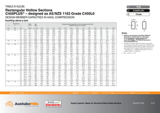 Australian Tube Mills A.B.N. 21 123 666 679. PO Box 246 Sunnybank, Queensland 4109 Australia Telephone +61 7 3909 6600 Facsimile +61 7 3909 6660 E-mail info@austubemills.com Internet www.austubemills.com
Design Capacity Tables for Structural Steel Hollow Sections AUGUST 2013 6-22
Designation Mass
per m
qNs
(kN)
Design Member Capacities in Axial Compression, qNc (kN)
Effective Length (Le) in metres
d b t
mm mm mm kg/m Le = 0.0 0.5 1.0 1.5 2.0 2.5 3.0 3.5 4.0 5.0 6.0 7.0 8.0 10.0
200 x 100 x 10.0 RHS 41.3 2130 2120 2040 1920 1750 1510 1250 999 800 534 378 281 217 140
9.0 RHS 37.7 1940 1930 1860 1760 1600 1400 1150 929 745 498 353 262 203 131
8.0 RHS 33.9 1750 1740 1680 1590 1450 1270 1060 852 686 459 325 242 187 121
6.0 RHS 26.2 1310 1300 1260 1190 1100 975 825 674 546 368 262 195 150 97.4
5.0 RHS 22.1 974 972 943 901 843 764 664 557 459 314 224 167 129 83.8
4.0 RHS 17.9 688 688 670 645 609 563 503 434 366 255 184 138 107 69.2
152 x 76 x 6.0 RHS 19.4 1000 985 928 834 694 534 401 306 239 156 110 81.3 62.6 40.5
5.0 RHS 16.4 848 836 789 712 597 463 349 266 208 136 95.8 71.0 54.7 35.4
150 x 100 x 10.0 RHS 33.4 1720 1710 1640 1540 1390 1190 960 762 607 403 285 212 163 106
9.0 RHS 30.6 1580 1570 1510 1410 1280 1100 895 712 568 378 267 199 153 99.3
8.0 RHS 27.7 1430 1420 1370 1280 1160 1000 823 657 526 350 248 184 142 92.0
6.0 RHS 21.4 1110 1100 1060 1000 913 795 659 530 425 284 201 150 116 74.9
5.0 RHS 18.2 937 932 900 849 778 680 566 457 368 246 175 130 100 64.9
4.0 RHS 14.8 688 686 664 631 585 523 447 368 300 203 144 108 83.1 53.9
150 x 50 x 6.0 RHS 16.7 864 828 714 517 335 224 159 118 91.1 59.0 41.3 30.5 23.5 15.1
5.0 RHS 14.2 735 706 614 452 296 199 141 105 81.0 52.5 36.7 27.2 20.9 13.5
4.0 RHS 11.6 526 509 454 356 245 167 119 88.9 68.7 44.6 31.2 23.1 17.8 11.5
3.0 RHS 8.96 329 322 295 248 185 131 94.5 70.8 54.9 35.7 25.0 18.5 14.3 9.20
2.5 RHS 7.53 246 241 223 193 151 110 80.0 60.3 46.8 30.5 21.4 15.8 12.2 7.88
2.0 RHS 6.07 173 171 160 142 116 87.2 64.8 49.1 38.3 25.0 17.5 13.0 10.0 6.47
127 x 51 x 6.0 RHS 14.7 757 726 627 456 296 198 140 104 80.6 52.2 36.5 27.0 20.8 13.4
5.0 RHS 12.5 646 621 540 400 262 176 125 93.0 71.9 46.6 32.6 24.1 18.5 12.0
3.5 RHS 9.07 423 410 365 287 197 135 96.0 71.6 55.3 35.9 25.1 18.6 14.3 9.23
125 x 75 x 6.0 RHS 16.7 864 850 797 709 579 438 326 247 193 126 88.3 65.4 50.4 32.6
5.0 RHS 14.2 735 723 680 608 501 382 285 217 169 110 77.5 57.5 44.3 28.6
4.0 RHS 11.6 600 591 556 500 415 319 239 182 142 92.8 65.3 48.4 37.3 24.1
3.0 RHS 8.96 390 386 367 337 293 237 184 142 112 73.4 51.7 38.3 29.6 19.1
2.5 RHS 7.53 296 294 281 261 231 192 152 119 94.2 62.2 43.9 32.6 25.1 16.3
2.0 RHS 6.07 196 194 187 177 161 141 116 93.7 75.2 50.3 35.6 26.5 20.4 13.2
102 x 76 x 6.0 RHS 14.7 757 744 697 617 500 375 278 211 164 107 75.2 55.7 42.9 27.7
5.0 RHS 12.5 646 635 596 531 434 329 245 186 145 94.4 66.4 49.2 37.9 24.5
3.5 RHS 9.07 468 461 434 389 322 247 185 141 110 71.7 50.4 37.4 28.8 18.6
y
y
TABLE 6-4(2)(B)
Rectangular Hollow Sections
C450PLUS® – designed as AS/NZS 1163 Grade C450L0
DESIGN MEMBER CAPACITIES IN AXIAL COMPRESSION
buckling about y-axis
d
t
b
Notes:
1. REFER to the Australian Tube Mills PRODUCT
AVAILABILITY GUIDE (PAG) for information
on the availability of listed sections and
associated finishes. The PAG can be found at
www.austubemills.com.
2. Australian Tube Mills C450PLUS products satisfy both
the strength and elongation requirements of AS/NZS 1163
Grades C350L0 (with the higher elongation requirements)
and C450L0 (with the higher strength requirements of fy
= 450 MPa and fu = 500 MPa). See Section 2.4.2 for a
detailed definition of C450PLUS.
3. qNs = qNc for Le = 0.0.
Finish
3
C450PLUS®
2
RHS
1
 