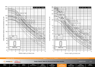 Design Capacity Tables for Structural Steel Hollow Sections AUGUST 2013
PART 0
General
PART 1
Information
PART 2
Materials
PART 3
Section Properties
PART 4
Methods of
Structural Analysis
PART 5
Members Subject
to Bending
PART 6
Members Subject
to Axial Compression
PART 7
Members Subject
to Axial Tension
PART 8
Members Subject
to Combined Actions
PART 9
Connections
Australian Tube Mills A.B.N. 21 123 666 679. PO Box 246 Sunnybank, Queensland 4109 Australia Telephone +61 7 3909 6600 Facsimile +61 7 3909 6660 E-mail info@austubemills.com Internet www.austubemills.com
6-23
200 x 100 x 10.0 HS
200 x 100 x 9.0 HS
200 x 100 x 8.0 HS
200 x 100 x 6.0 HS
200 x 100 x 5.0 HS
200 x 100 x 4.0 HS
152 x 76 x 6.0 HS
152 x 76 x 5.0 HS
150 x 100 x 10.0 HS
150 x 100 x 9.0 HS
150 x 100 x 8.0 HS
150 x 100 x 6.0 HS
150 x 100 x 5.0 HS
150 x 100 x 4.0 HS
Effective Length (m) about y-axis
Le
Design
Member
Capacity
in
Axial
Compression
(kN)
fN
c
30
40
60
80
100
200
400
600
800
1000
2000
0 1 2 3 4 5 6 7 8 9 10
2500
Axial compression buckling
about y axis
AS / NZS 1163 - C450L0
200x100
152x76
150x100
egen 150 x 50 x 6.0 HS
150 x 50 x 5.0 HS
150 x 50 x 4.0 HS
150 x 50 x 3.0 HS
150 x 50 x 2.5 HS
150 x 50 x 2.0 HS
127 x 51 x 6.0 HS
127 x 51 x 5.0 HS
127 x 51 x 3.5 HS
125 x 75 x 6.0 HS
125 x 75 x 5.0 HS
125 x 75 x 4.0 HS
125 x 75 x 3.0 HS
125 x 75 x 2.5 HS
125 x 75 x 2.0 HS 102 x 76 x 6.0 HS
102 x 76 x 5.0 HS
102 x 76 x 3.5 HS
Effective Length (m) about y-axis
Le
Design
Member
Capacity
in
Axial
Compression
(kN)
fN
c
6
8
10
20
40
60
80
100
200
400
600
800
0 1 2 3 4 5 6 7 8 9 10
900
Axial compression buckling
about y axis
AS / NZS 1163 - C450L0
150x50
127x51
125x75
102x76
egen
 