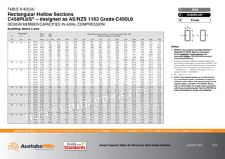 Australian Tube Mills A.B.N. 21 123 666 679. PO Box 246 Sunnybank, Queensland 4109 Australia Telephone +61 7 3909 6600 Facsimile +61 7 3909 6660 E-mail info@austubemills.com Internet www.austubemills.com
Design Capacity Tables for Structural Steel Hollow Sections AUGUST 2013 6-24
NON-STANDARD GRADE
Designation Mass
per m
qNs
(kN)
Design Member Capacities in Axial Compression, qNc (kN)
Effective Length (Le) in metres
d b t
mm mm mm kg/m Le = 0.00 0.25 0.50 0.75 1.00 1.25 1.50 1.75 2.00 2.50 3.00 3.50 4.00 5.00
100 x 50 x 6.0 RHS 12.0 621 621 614 600 583 561 534 501 462 371 286 220 173 114
5.0 RHS 10.3 532 532 527 516 502 484 461 434 402 326 253 196 154 101
4.0 RHS 8.49 438 438 434 425 414 399 382 360 335 274 214 167 131 86.5
3.5 RHS 7.53 388 388 385 377 367 355 340 321 299 246 193 150 119 78.1
3.0 RHS 6.60 329 329 327 321 313 303 291 276 258 216 171 134 106 70.2
2.5 RHS 5.56 246 246 244 240 235 228 221 211 200 172 141 112 89.6 59.7
2.0 RHS 4.50 173 173 173 170 167 163 158 153 146 129 109 89.0 72.1 48.5
1.6 RHS 3.64 124 124 124 122 120 117 115 111 107 96.6 83.7 69.9 57.5 39.2
76 x 38 x 4.0 RHS 6.23 321 321 314 303 288 269 244 214 183 130 94.3 70.8 54.9 35.7
3.0 RHS 4.90 253 253 248 240 229 214 196 174 150 108 78.9 59.3 46.0 29.9
2.5 RHS 4.15 214 214 210 203 194 182 167 149 129 93.4 68.1 51.2 39.8 25.9
75 x 50 x 6.0 RHS 9.67 499 499 487 470 447 416 376 329 280 198 143 108 83.4 54.2
5.0 RHS 8.35 431 431 421 407 388 362 330 291 250 179 130 97.4 75.5 49.1
4.0 RHS 6.92 357 357 349 338 323 303 277 247 213 154 112 84.3 65.4 42.6
3.0 RHS 5.42 280 280 274 266 255 240 221 198 173 126 92.3 69.5 54.0 35.2
2.5 RHS 4.58 236 236 232 225 216 203 188 169 148 108 79.4 59.8 46.5 30.3
2.0 RHS 3.72 173 173 171 166 160 152 142 130 116 87.1 64.7 49.0 38.2 24.9
1.6 RHS 3.01 124 124 122 119 116 111 105 97.0 88.2 68.8 52.0 39.8 31.1 20.4
75 x 25 x 2.5 RHS 3.60 186 186 181 175 165 153 138 120 101 71.2 51.3 38.4 29.8 19.4
2.0 RHS 2.93 133 133 130 126 120 113 104 92.5 80.2 58.1 42.3 31.9 24.7 16.1
1.6 RHS 2.38 91.6 91.6 90.1 87.7 84.4 80.3 75.1 68.6 61.2 46.2 34.3 26.0 20.3 13.2
65 x 35 x 4.0 RHS 5.35 276 275 267 254 236 212 183 152 124 84.3 60.0 44.8 34.6 22.4
3.0 RHS 4.25 219 219 212 203 190 173 151 127 105 71.7 51.2 38.2 29.5 19.2
2.5 RHS 3.60 186 186 180 173 162 147 129 109 90.5 62.2 44.5 33.2 25.7 16.7
2.0 RHS 2.93 149 149 145 139 131 120 106 89.8 74.8 51.7 37.0 27.7 21.4 13.9
50 x 25 x 3.0 RHS 3.07 158 157 149 137 119 96.0 74.3 57.4 45.1 29.7 20.9 15.5 12.0 7.73
2.5 RHS 2.62 135 134 128 118 103 83.7 65.2 50.6 39.8 26.2 18.5 13.7 10.6 6.83
2.0 RHS 2.15 111 110 105 96.9 85.2 70.0 54.9 42.7 33.7 22.2 15.6 11.6 8.95 5.79
1.6 RHS 1.75 90.4 89.6 85.6 79.3 70.0 57.9 45.6 35.6 28.1 18.6 13.1 9.71 7.49 4.84
50 x 20 x 3.0 RHS 2.83 146 144 137 125 106 84.2 64.3 49.3 38.7 25.4 17.8 13.2 10.2 6.59
2.5 RHS 2.42 125 124 117 107 92.5 74.0 56.8 43.8 34.3 22.5 15.9 11.8 9.08 5.87
2.0 RHS 1.99 103 102 96.7 88.8 77.0 62.2 48.1 37.2 29.2 19.2 13.5 10.0 7.74 5.00
1.6 RHS 1.63 83.9 83.0 79.1 72.8 63.5 51.7 40.2 31.1 24.5 16.1 11.4 8.43 6.50 4.20
TABLE 6-4(3)(A)
Rectangular Hollow Sections
C450PLUS® – designed as AS/NZS 1163 Grade C450L0
DESIGN MEMBER CAPACITIES IN AXIAL COMPRESSION
buckling about x-axis
d
t
b
x x
Notes:
1. REFER to the Australian Tube Mills PRODUCT
AVAILABILITY GUIDE (PAG) for information
on the availability of listed sections and
associated finishes. The PAG can be found at
www.austubemills.com.
2. Australian Tube Mills C450PLUS products satisfy both
the strength and elongation requirements of AS/NZS 1163
Grades C350L0 (with the higher elongation requirements)
and C450L0 (with the higher strength requirements of fy
= 450 MPa and fu = 500 MPa). See Section 2.4.2 for a
detailed definition of C450PLUS.
3. qNs = qNc for Le = 0.0.
4. NOTE: Grey shaded listings are to C450L0 which
is a non-standard grade - availability is subject to
minimum order criteria. The standard grade for the
shaded listings is AS/NZS 1163-C350L0. Please
refer to earlier tables for design values associated
with this as a standard grade. See the ATM PAG for
further information on grades and availability.
Finish
3
C450PLUS®
2
RHS
1
 