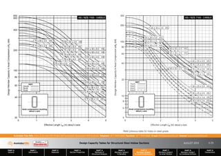 Design Capacity Tables for Structural Steel Hollow Sections AUGUST 2013
PART 0
General
PART 1
Information
PART 2
Materials
PART 3
Section Properties
PART 4
Methods of
Structural Analysis
PART 5
Members Subject
to Bending
PART 6
Members Subject
to Axial Compression
PART 7
Members Subject
to Axial Tension
PART 8
Members Subject
to Combined Actions
PART 9
Connections
Australian Tube Mills A.B.N. 21 123 666 679. PO Box 246 Sunnybank, Queensland 4109 Australia Telephone +61 7 3909 6600 Facsimile +61 7 3909 6660 E-mail info@austubemills.com Internet www.austubemills.com
6-25
100 x 50 x 6.0 HS
100 x 50 x 5.0 HS
100 x 50 x 4.0 HS
100 x 50 x 3.5 HS
100 x 50 x 3.0 HS
100 x 50 x 2.5 HS
100 x 50 x 2.0 HS
100 x 50 x 1.6 HS
76 x 38 x 4.0 HS
76 x 38 x 3.0 HS
76 x 38 x 2.5 HS
75 x 50 x 6.0 HS
75 x 50 x 5.0 HS
75 x 50 x 4.0 HS
75 x 50 x 3.0 HS
75 x 50 x 2.5 HS
75 x 50 x 2.0 HS
75 x 50 x 1.6 HS
Effective Length (m) about x-axis
Le
Design
Member
Capacity
in
Axial
Compression
(kN)
fN
c
20
40
60
80
100
200
400
600
0 1 2 3 4 5
650
Axial compression buckling
about x axis
AS / NZS 1163 - C450L0
100x50
76x38
75x50
egen
75 x 25 x 2.5 HS
75 x 25 x 2.0 HS
75 x 25 x 1.6 HS
65 x 35 x 4.0 HS
65 x 35 x 3.0 HS
65 x 35 x 2.5 HS
65 x 35 x 2.0 HS
50 x 25 x 3.0 HS
50 x 25 x 2.5 HS
50 x 25 x 2.0 HS
50 x 25 x 1.6 HS
50 x 20 x 3.0 HS
50 x 20 x 2.5 HS
50 x 20 x 2.0 HS
50 x 20 x 1.6 HS
Effective Length (m) about x-axis
Le
Design
Member
Capacity
in
Axial
Compression
(kN)
fN
c
4
6
8
10
20
40
60
80
100
200
0 1 2 3 4 5
300
Axial compression buckling
about x axis
AS / NZS 1163 - C450L0
75x25
50x25
65x35
50x20
egen
Refer previous table for notes on steel grade.
 