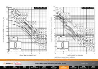 Design Capacity Tables for Structural Steel Hollow Sections AUGUST 2013
PART 0
General
PART 1
Information
PART 2
Materials
PART 3
Section Properties
PART 4
Methods of
Structural Analysis
PART 5
Members Subject
to Bending
PART 6
Members Subject
to Axial Compression
PART 7
Members Subject
to Axial Tension
PART 8
Members Subject
to Combined Actions
PART 9
Connections
Australian Tube Mills A.B.N. 21 123 666 679. PO Box 246 Sunnybank, Queensland 4109 Australia Telephone +61 7 3909 6600 Facsimile +61 7 3909 6660 E-mail info@austubemills.com Internet www.austubemills.com
6-27
100 x 50 x 6.0 HS
100 x 50 x 5.0 HS
100 x 50 x 4.0 HS
100 x 50 x 3.5 HS
100 x 50 x 3.0 HS
100 x 50 x 2.5 HS
100 x 50 x 2.0 HS
100 x 50 x 1.6 HS
76 x 38 x 4.0 HS
76 x 38 x 3.0 HS
76 x 38 x 2.5 HS
75 x 50 x 6.0 HS
75 x 50 x 5.0 HS
75 x 50 x 4.0 HS
75 x 50 x 3.0 HS
75 x 50 x 2.5 HS
75 x 50 x 2.0 HS
75 x 50 x 1.6 HS
Effective Length (m) about y-axis
Le
Design
Member
Capacity
in
Axial
Compression
(kN)
fN
c
8
10
20
40
60
80
100
200
400
600
0 1 2 3 4 5
650
Axial compression buckling
about y axis
AS / NZS 1163 - C450L0
100x50
76x38
75x50
egen 75 x 25 x 2.5 HS
75 x 25 x 2.0 HS
75 x 25 x 1.6 HS
65 x 35 x 4.0 HS
65 x 35 x 3.0 HS
65 x 35 x 2.5 HS
65 x 35 x 2.0 HS
50 x 25 x 3.0 HS
50 x 25 x 2.5 HS
50 x 25 x 2.0 HS
50 x 25 x 1.6 HS
50 x 20 x 3.0 HS
50 x 20 x 2.5 HS
50 x 20 x 2.0 HS
50 x 20 x 1.6 HS
Axial compression buckling
about y axis
AS / NZS 1163 - C450L0
75x25
65x35
50x25
50x20
egen
Effective Length (m) about y-axis
Le
Design
Member
Capacity
in
Axial
Compression
(kN)
fN
c
1
2
4
6
8
10
20
40
60
80
100
200
0 1 2 3 4 5
300
Refer previous table for notes on steel grade.
 