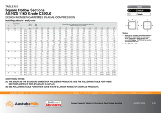 Australian Tube Mills A.B.N. 21 123 666 679. PO Box 246 Sunnybank, Queensland 4109 Australia Telephone +61 7 3909 6600 Facsimile +61 7 3909 6660 E-mail info@austubemills.com Internet www.austubemills.com
Design Capacity Tables for Structural Steel Hollow Sections AUGUST 2013 6-28
Designation Mass
per m
qNs
(kN)
Design Member Capacities in Axial Compression, qNc (kN)
Effective Length (Le) in metres
d b t
mm mm mm kg/m Le = 0.00 0.25 0.50 0.75 1.00 1.25 1.50 1.75 2.00 2.50 3.00 3.50 4.00 5.00
50 x 50 x 6.0 SHS 7.32 294 292 281 264 240 207 169 135 108 72.0 50.9 37.9 29.2 18.9
5.0 SHS 6.39 256 255 246 232 212 186 154 124 100 66.9 47.4 35.3 27.2 17.6
4.0 SHS 5.35 215 214 206 196 180 159 134 109 88.1 59.3 42.1 31.3 24.2 15.7
3.0 SHS 4.25 170 170 164 156 145 129 110 91.0 74.1 50.2 35.7 26.6 20.5 13.3
2.5 SHS 3.60 145 144 140 133 124 111 95.0 78.7 64.2 43.6 31.0 23.1 17.9 11.6
2.0 SHS 2.93 118 117 114 108 101 90.9 78.4 65.2 53.4 36.3 25.9 19.3 14.9 9.66
1.6 SHS 2.38 95.5 95.3 92.4 88.2 82.2 74.2 64.2 53.6 44.0 30.0 21.4 15.9 12.3 7.99
40 x 40 x 4.0 SHS 4.09 164 162 153 140 119 93.6 71.3 54.7 42.8 28.1 19.7 14.6 11.3 7.29
3.0 SHS 3.30 133 131 125 115 99.4 80.2 62.0 47.9 37.7 24.8 17.4 12.9 9.97 6.45
2.5 SHS 2.82 113 112 107 98.2 85.7 69.8 54.3 42.1 33.1 21.8 15.4 11.4 8.78 5.68
2.0 SHS 2.31 92.5 91.6 87.4 80.7 70.9 58.1 45.5 35.4 27.9 18.4 13.0 9.61 7.41 4.79
1.6 SHS 1.88 75.3 74.6 71.3 66.0 58.2 48.0 37.8 29.4 23.2 15.3 10.8 8.02 6.19 4.00
35 x 35 x 3.0 SHS 2.83 114 112 105 92.5 74.9 56.1 41.5 31.5 24.5 16.0 11.2 8.32 6.41 4.14
2.5 SHS 2.42 97.3 95.7 89.8 79.9 65.4 49.4 36.8 27.9 21.7 14.2 9.97 7.39 5.69 3.68
2.0 SHS 1.99 79.9 78.7 74.0 66.2 54.7 41.7 31.2 23.7 18.5 12.1 8.49 6.29 4.85 3.13
1.6 SHS 1.63 65.3 64.3 60.6 54.4 45.2 34.8 26.1 19.9 15.5 10.1 7.13 5.28 4.07 2.63
30 x 30 x 3.0 SHS 2.36 94.8 92.3 83.9 69.2 50.3 35.2 25.3 18.9 14.7 9.52 6.68 4.94 3.80 2.45
2.5 SHS 2.03 81.6 79.5 72.7 60.6 44.7 31.5 22.7 17.0 13.2 8.56 6.01 4.44 3.42 2.21
2.0 SHS 1.68 67.3 65.7 60.3 50.8 38.0 27.0 19.5 14.6 11.3 7.38 5.17 3.83 2.95 1.90
1.6 SHS 1.38 55.2 53.9 49.6 42.2 31.9 22.8 16.5 12.4 9.61 6.25 4.38 3.25 2.50 1.61
25 x 25 x 3.0 SHS 1.89 75.9 72.7 62.4 44.7 28.8 19.2 13.6 10.1 7.81 5.06 3.54 2.62 2.01 1.30
2.5 SHS 1.64 65.8 63.2 54.8 40.2 26.2 17.6 12.5 9.27 7.16 4.64 3.25 2.40 1.85 1.19
2.0 SHS 1.36 54.7 52.7 46.1 34.5 22.8 15.4 10.9 8.12 6.27 4.06 2.85 2.10 1.62 1.04
1.6 SHS 1.12 45.1 43.5 38.3 29.1 19.5 13.2 9.36 6.97 5.38 3.49 2.44 1.81 1.39 0.897
20 x 20 x 2.0 SHS 1.05 42.1 39.5 30.8 18.7 11.2 7.38 5.19 3.85 2.97 1.92 1.34 0.991 0.762 0.490
1.6 SHS 0.873 35.0 32.9 26.1 16.2 9.83 6.46 4.55 3.37 2.60 1.68 1.18 0.869 0.668 0.430
d
t
b
x x
y
y
TABLE 6-5
Square Hollow Sections
AS/NZS 1163 Grade C350L0
DESIGN MEMBER CAPACITIES IN AXIAL COMPRESSION
buckling about x- and y-axis
Notes:
1. REFER to the Australian Tube Mills PRODUCT
AVAILABILITY GUIDE (PAG) for information
on the availability of listed sections and
associated finishes. The PAG can be found at
www.austubemills.com.
2. qNs = qNc for Le = 0.0.
Finish
3
C350L0
2
SHS
1
ADDITIONAL NOTES:
(A) THE ABOVE IS THE STANDARD GRADE FOR THE LISTED PRODUCTS. SEE THE FOLLOWING TABLE FOR THESE
SECTIONS LISTED IN NON-STANDARD C450PLUS.
(B) SEE FOLLOWING TABLE FOR OTHER SIZES IN ATM’S LARGER RANGE OF C450PLUS PRODUCTS.
 