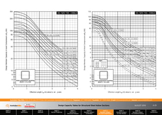Design Capacity Tables for Structural Steel Hollow Sections AUGUST 2013
PART 0
General
PART 1
Information
PART 2
Materials
PART 3
Section Properties
PART 4
Methods of
Structural Analysis
PART 5
Members Subject
to Bending
PART 6
Members Subject
to Axial Compression
PART 7
Members Subject
to Axial Tension
PART 8
Members Subject
to Combined Actions
PART 9
Connections
Australian Tube Mills A.B.N. 21 123 666 679. PO Box 246 Sunnybank, Queensland 4109 Australia Telephone +61 7 3909 6600 Facsimile +61 7 3909 6660 E-mail info@austubemills.com Internet www.austubemills.com
6-29
50 x 50 x 6.0 SHS
50 x 50 x 5.0 SHS
50 x 50 x 4.0 SHS
50 x 50 x 3.0 SHS
50 x 50 x 2.5 SHS
50 x 50 x 2.0 SHS
50 x 50 x 1.6 SHS
40 x 40 x 4.0 SHS
40 x 40 x 3.0 SHS
40 x 40 x 2.5 SHS
40 x 40 x 2.0 SHS
40 x 40 x 1.6 SHS
Effective Length (m) about x- an y-axis
Le
Design
Member
Capacity
in
Axial
Compression
(kN)
fN
c
4
6
8
10
20
40
60
80
100
200
0 1 2 3 4 5
300
Axial compression buckling
about x or y axis
AS / NZS 1163 - C350L0
35 x 35 x 3.0 SHS
35 x 35 x 2.5 SHS
35 x 35 x 2.0 SHS
35 x 35 x 1.6 SHS
30 x 30 x 3.0 SHS
30 x 30 x 2.5 SHS
30 x 30 x 2.0 SHS
30 x 30 x 1.6 SHS
25 x 25 x 3.0 SHS
25 x 25 x 2.5 SHS
25 x 25 x 2.0 SHS
25 x 25 x 1.6 SHS
20 x 20 x 2.0 SHS
20 x 20 x 1.6 SHS
Effective Length (m) about x- an y-axis
Le
Design
Member
Capacity
in
Axial
Compression
(kN)
fN
c
.4
.6
.8
1
2
4
6
8
10
20
40
60
80
100
0 1 2 3 4 5
150
Axial compression buckling
about x or y axis
AS / NZS 1163 - C350L0
35x35
30x30
25x25
20x20
egen
 