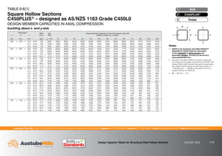 Australian Tube Mills A.B.N. 21 123 666 679. PO Box 246 Sunnybank, Queensland 4109 Australia Telephone +61 7 3909 6600 Facsimile +61 7 3909 6660 E-mail info@austubemills.com Internet www.austubemills.com
Design Capacity Tables for Structural Steel Hollow Sections AUGUST 2013 6-30
d
t
b
x x
y
y
Designation Mass
per m
qNs
(kN)
Design Member Capacities in Axial Compression, qNc (kN)
Effective Length (Le) in metres
d b t
mm mm mm kg/m Le = 0.0 1.0 1.5 2.0 2.5 3.0 3.5 4.0 5.0 6.0 7.0 8.0 10.0 12.0
400 x 400 x 16.0 SHS 186 9600 9600 9600 9540 9460 9380 9280 9180 8920 8620 8250 7810 6720 5500
12.5 SHS 148 7580 7580 7580 7540 7480 7420 7340 7260 7070 6830 6550 6220 5380 4430
10.0 SHS 120 4850 4850 4850 4840 4810 4780 4740 4700 4600 4480 4340 4180 3780 3270
350 x 350 x 16.0 SHS 161 8300 8300 8280 8210 8130 8040 7930 7810 7520 7170 6730 6210 5010 3870
12.5 SHS 128 6620 6620 6600 6550 6480 6410 6330 6240 6010 5740 5400 5000 4060 3150
10.0 SHS 104 4850 4850 4850 4810 4770 4720 4670 4610 4460 4280 4070 3810 3180 2530
8.0 SHS 84.2 3110 3110 3110 3090 3070 3040 3020 2990 2910 2820 2720 2590 2280 1910
300 x 300 x 16.0 SHS 136 7010 7010 6960 6880 6790 6690 6560 6420 6080 5650 5120 4520 3360 2480
12.5 SHS 109 5600 5600 5570 5510 5440 5360 5260 5150 4890 4560 4150 3680 2750 2040
10.0 SHS 88.4 4560 4560 4530 4480 4430 4360 4290 4200 3990 3730 3400 3030 2280 1690
8.0 SHS 71.6 3110 3110 3100 3070 3030 3000 2950 2910 2790 2640 2460 2250 1780 1350
250 x 250 x 16.0 SHS 111 5710 5700 5630 5540 5440 5310 5170 5000 4570 4030 3420 2850 1970 1410
12.5 SHS 89.0 4590 4590 4530 4470 4380 4290 4170 4040 3710 3290 2820 2360 1640 1170
10.0 SHS 72.7 3750 3750 3700 3650 3580 3510 3420 3310 3050 2720 2340 1960 1370 984
9.0 SHS 65.9 3400 3400 3360 3310 3250 3180 3100 3010 2780 2480 2130 1800 1250 901
8.0 SHS 59.1 3050 3050 3010 2970 2920 2860 2780 2700 2490 2230 1920 1620 1130 815
6.0 SHS 45.0 1750 1750 1740 1720 1690 1670 1640 1600 1520 1410 1280 1130 836 617
200 x 200 x 16.0 SHS 85.5 4410 4380 4300 4190 4070 3910 3720 3490 2930 2340 1840 1460 964 681
12.5 SHS 69.4 3580 3550 3490 3410 3310 3190 3040 2870 2440 1970 1560 1240 821 580
10.0 SHS 57.0 2940 2920 2870 2810 2730 2630 2510 2380 2030 1650 1310 1050 696 492
9.0 SHS 51.8 2670 2650 2610 2550 2480 2400 2290 2170 1860 1520 1210 964 641 454
8.0 SHS 46.5 2400 2380 2340 2290 2230 2150 2060 1950 1680 1370 1100 876 583 413
6.0 SHS 35.6 1750 1740 1710 1680 1630 1580 1520 1450 1260 1050 847 681 456 323
5.0 SHS 29.9 1210 1210 1190 1170 1150 1120 1090 1050 944 817 682 561 382 273
150 x 150 x 10.0 SHS 41.3 2130 2090 2030 1940 1840 1700 1530 1350 991 728 549 427 278 195
9.0 SHS 37.7 1940 1910 1850 1780 1680 1560 1410 1240 918 676 510 397 259 182
8.0 SHS 33.9 1750 1720 1670 1610 1520 1410 1280 1130 840 619 468 364 237 167
6.0 SHS 26.2 1350 1330 1290 1240 1180 1100 1000 888 665 493 373 291 190 133
5.0 SHS 22.1 1140 1120 1090 1050 998 932 850 757 570 423 320 249 163 114
TABLE 6-6(1)
Square Hollow Sections
C450PLUS® – designed as AS/NZS 1163 Grade C450L0
DESIGN MEMBER CAPACITIES IN AXIAL COMPRESSION
buckling about x- and y-axis
Notes:
1. REFER to the Australian Tube Mills PRODUCT
AVAILABILITY GUIDE (PAG) for information
on the availability of listed sections and
associated finishes. The PAG can be found at
www.austubemills.com.
2. Australian Tube Mills C450PLUS products satisfy both
the strength and elongation requirements of AS/NZS 1163
Grades C350L0 (with the higher elongation requirements)
and C450L0 (with the higher strength requirements of fy
= 450 MPa and fu = 500 MPa). See Section 2.4.2 for a
detailed definition of C450PLUS.
3. qNs = qNc for Le = 0.0.
Finish
3
C450PLUS®
2
SHS
1
 