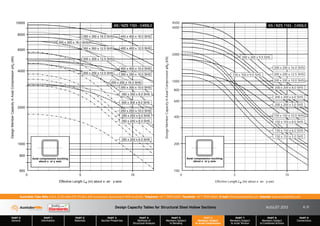 Design Capacity Tables for Structural Steel Hollow Sections AUGUST 2013
PART 0
General
PART 1
Information
PART 2
Materials
PART 3
Section Properties
PART 4
Methods of
Structural Analysis
PART 5
Members Subject
to Bending
PART 6
Members Subject
to Axial Compression
PART 7
Members Subject
to Axial Tension
PART 8
Members Subject
to Combined Actions
PART 9
Connections
Australian Tube Mills A.B.N. 21 123 666 679. PO Box 246 Sunnybank, Queensland 4109 Australia Telephone +61 7 3909 6600 Facsimile +61 7 3909 6660 E-mail info@austubemills.com Internet www.austubemills.com
6-31
400 x 400 x 16.0 SHS
400 x 400 x 12.5 SHS
400 x 400 x 10.0 SHS
350 x 350 x 16.0 SHS
350 x 350 x 12.5 SHS
350 x 350 x 10.0 SHS
350 x 350 x 8.0 SHS
300 x 300 x 16.0 SHS
300 x 300 x 12.5 SHS
300 x 300 x 10.0 SHS
300 x 300 x 8.0 SHS
250 x 250 x 16.0 SHS
250 x 250 x 12.5 SHS
250 x 250 x 10.0 SHS
250 x 250 x 9.0 SHS
250 x 250 x 8.0 SHS
250 x 250 x 6.0 SHS
Effective Length (m) about x- an y-axis
Le
Design
Member
Capacity
in
Axial
Compression
(kN)
fN
c
600
800
1000
2000
4000
6000
8000
10000
0 5 10
Axial compression buckling
about x or y axis
AS / NZS 1163 - C450L0
200 x 200 x 16.0 SHS
200 x 200 x 12.5 SHS
200 x 200 x 10.0 SHS
200 x 200 x 9.0 SHS
200 x 200 x 8.0 SHS
200 x 200 x 6.0 SHS
200 x 200 x 5.0 SHS
150 x 150 x 10.0 SHS
150 x 150 x 9.0 SHS
150 x 150 x 8.0 SHS
150 x 150 x 6.0 SHS
150 x 150 x 5.0 SHS
Effective Length (m) about x- an y-axis
Le
Design
Member
Capacity
in
Axial
Compression
(kN)
fN
c
100
200
400
600
800
1000
2000
4000
0 5 10
4500
Axial compression buckling
about x or y axis
AS / NZS 1163 - C450L0
 