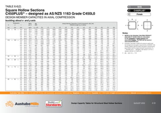 Australian Tube Mills A.B.N. 21 123 666 679. PO Box 246 Sunnybank, Queensland 4109 Australia Telephone +61 7 3909 6600 Facsimile +61 7 3909 6660 E-mail info@austubemills.com Internet www.austubemills.com
Design Capacity Tables for Structural Steel Hollow Sections AUGUST 2013 6-32
Designation Mass
per m
qNs
(kN)
Design Member Capacities in Axial Compression, qNc (kN)
Effective Length (Le) in metres
d b t
mm mm mm kg/m Le = 0.0 0.5 1.0 1.5 2.0 2.5 3.0 3.5 4.0 4.5 5.0 6.0 7.0 8.0
125 x 125 x 10.0 SHS 33.4 1720 1720 1670 1600 1500 1360 1190 1000 829 684 569 407 303 235
9.0 SHS 30.6 1580 1580 1530 1470 1380 1260 1100 933 774 640 532 381 284 220
8.0 SHS 27.7 1430 1430 1390 1330 1250 1140 1010 856 712 590 491 352 263 203
6.0 SHS 21.4 1110 1110 1080 1030 975 896 796 682 571 475 396 285 213 165
5.0 SHS 18.2 937 937 912 877 828 763 680 585 491 409 342 246 184 142
4.0 SHS 14.8 762 762 742 714 675 623 557 481 405 338 283 204 153 118
100 x 100 x 10.0 SHS 25.6 1320 1310 1250 1160 1020 847 668 521 412 331 272 192 142 110
9.0 SHS 23.5 1210 1200 1150 1070 951 793 629 493 390 314 258 182 135 104
8.0 SHS 21.4 1100 1090 1050 977 872 732 584 459 364 294 241 170 126 97.5
6.0 SHS 16.7 864 857 823 770 693 590 477 377 300 243 199 141 105 80.7
5.0 SHS 14.2 735 730 701 658 594 508 413 328 262 212 174 123 91.5 70.6
4.0 SHS 11.6 600 596 573 539 488 420 344 274 219 177 146 103 76.7 59.2
3.0 SHS 8.96 440 438 422 399 365 319 265 214 172 140 115 81.7 60.7 46.9
2.5 SHS 7.53 305 305 296 282 263 238 206 172 141 116 96.4 68.8 51.3 39.6
2.0 SHS 6.07 196 196 191 184 175 162 146 128 108 91.0 76.5 55.2 41.4 32.1
90 x 90 x 2.5 SHS 6.74 305 303 291 273 246 210 170 135 107 86.7 71.2 50.3 37.4 28.9
2.0 SHS 5.45 196 195 189 179 166 148 126 104 84.7 69.3 57.3 40.7 30.3 23.4
89 x 89 x 6.0 SHS 14.7 757 748 711 650 561 449 345 266 209 168 137 96.6 71.6 55.2
5.0 SHS 12.5 646 639 608 558 484 391 302 234 184 147 121 85.0 63.1 48.6
3.5 SHS 9.07 468 463 441 407 356 291 227 176 139 112 91.4 64.4 47.8 36.8
2.0 SHS 5.38 196 195 188 179 165 146 124 102 82.3 67.2 55.5 39.4 29.4 22.7
75 x 75 x 6.0 SHS 12.0 621 608 565 490 384 280 205 154 120 95.7 78.1 54.8 40.6 31.3
5.0 SHS 10.3 532 522 486 425 337 248 182 137 107 85.2 69.6 48.8 36.2 27.9
4.0 SHS 8.49 438 430 401 353 283 210 155 117 91.0 72.7 59.4 41.7 30.9 23.8
3.5 SHS 7.53 388 382 357 315 253 189 140 106 82.2 65.6 53.6 37.6 27.9 21.5
3.0 SHS 6.60 341 335 313 278 225 169 125 94.7 73.7 58.9 48.1 33.8 25.0 19.3
2.5 SHS 5.56 287 282 265 235 191 144 107 81.0 63.1 50.5 41.2 29.0 21.4 16.5
2.0 SHS 4.50 196 193 183 166 142 112 85.4 65.5 51.3 41.1 33.6 23.7 17.6 13.5
65 x 65 x 6.0 SHS 10.1 523 508 458 368 260 179 128 95.8 74.1 59.0 48.1 33.7 24.9 19.2
5.0 SHS 8.75 451 439 397 324 232 161 116 86.4 66.9 53.3 43.4 30.4 22.5 17.3
4.0 SHS 7.23 373 363 330 273 198 138 99.6 74.5 57.7 46.0 37.5 26.3 19.4 15.0
3.0 SHS 5.66 292 285 260 217 161 113 81.7 61.2 47.4 37.8 30.8 21.6 16.0 12.3
2.5 SHS 4.78 247 241 220 185 137 97.2 70.2 52.6 40.8 32.5 26.5 18.6 13.8 10.6
2.0 SHS 3.88 196 191 176 149 112 79.8 57.8 43.4 33.6 26.8 21.9 15.3 11.4 8.75
1.6 SHS 3.13 125 123 115 102 83.0 62.3 46.2 35.0 27.3 21.8 17.8 12.5 9.27 7.14
d
t
b
x x
y
y
TABLE 6-6(2)
Square Hollow Sections
C450PLUS® – designed as AS/NZS 1163 Grade C450L0
DESIGN MEMBER CAPACITIES IN AXIAL COMPRESSION
buckling about x- and y-axis
Notes:
1. REFER to the Australian Tube Mills PRODUCT
AVAILABILITY GUIDE (PAG) for information
on the availability of listed sections and
associated finishes. The PAG can be found at
www.austubemills.com.
2. Australian Tube Mills C450PLUS products satisfy both
the strength and elongation requirements of AS/NZS 1163
Grades C350L0 (with the higher elongation requirements)
and C450L0 (with the higher strength requirements of fy
= 450 MPa and fu = 500 MPa). See Section 2.4.2 for a
detailed definition of C450PLUS.
3. qNs = qNc for Le = 0.0.
Finish
3
C450PLUS®
2
SHS
1
 