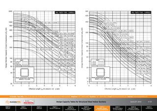 Design Capacity Tables for Structural Steel Hollow Sections AUGUST 2013
PART 0
General
PART 1
Information
PART 2
Materials
PART 3
Section Properties
PART 4
Methods of
Structural Analysis
PART 5
Members Subject
to Bending
PART 6
Members Subject
to Axial Compression
PART 7
Members Subject
to Axial Tension
PART 8
Members Subject
to Combined Actions
PART 9
Connections
Australian Tube Mills A.B.N. 21 123 666 679. PO Box 246 Sunnybank, Queensland 4109 Australia Telephone +61 7 3909 6600 Facsimile +61 7 3909 6660 E-mail info@austubemills.com Internet www.austubemills.com
6-33
125 x 125 x 10.0 SHS
125 x 125 x 9.0 SHS
125 x 125 x 8.0 SHS
125 x 125 x 6.0 SHS
125 x 125 x 5.0 SHS
125 x 125 x 4.0 SHS
100 x 100 x 10.0 SHS
100 x 100 x 9.0 SHS
100 x 100 x 8.0 SHS
100 x 100 x 6.0 SHS
100 x 100 x 5.0 SHS
100 x 100 x 4.0 SHS
100 x 100 x 3.0 SHS
100 x 100 x 2.5 SHS
100 x 100 x 2.0 SHS
90 x 90 x 2.5 SHS
90 x 90 x 2.0 SHS
Effective Length (m) about x- an y-axis
Le
Design
Member
Capacity
in
Axial
Compression
(kN)
fN
c
20
40
60
80
100
200
400
600
800
1000
2000
0 1 2 3 4 5 6 7 8
Axial compression buckling
about x or y axis
AS / NZS 1163 - C450L0
125x125
90x90
100x100
egen
89 x 89 x 6.0 SHS
89 x 89 x 5.0 SHS
89 x 89 x 3.5 SHS
89 x 89 x 2.0 SHS
75 x 75 x 6.0 SHS
75 x 75 x 5.0 SHS
75 x 75 x 4.0 SHS
75 x 75 x 3.5 SHS
75 x 75 x 3.0 SHS
75 x 75 x 2.5 SHS
75 x 75 x 2.0 SHS
65 x 65 x 6.0 SHS
65 x 65 x 5.0 SHS
65 x 65 x 4.0 SHS
65 x 65 x 3.0 SHS
65 x 65 x 2.5 SHS
65 x 65 x 2.0 SHS
65 x 65 x 1.6 SHS
Effective Length (m) about x- an y-axis
Le
Design
Member
Capacity
in
Axial
Compression
(kN)
fN
c
7
8
10
20
40
60
80
100
200
400
600
800
0 1 2 3 4 5 6 7 8
Axial compression buckling
about x or y axis
AS / NZS 1163 - C450L0
75x75
89x89
65x65
egen
 