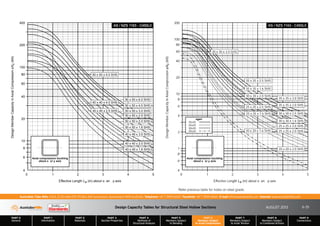 Design Capacity Tables for Structural Steel Hollow Sections AUGUST 2013
PART 0
General
PART 1
Information
PART 2
Materials
PART 3
Section Properties
PART 4
Methods of
Structural Analysis
PART 5
Members Subject
to Bending
PART 6
Members Subject
to Axial Compression
PART 7
Members Subject
to Axial Tension
PART 8
Members Subject
to Combined Actions
PART 9
Connections
Australian Tube Mills A.B.N. 21 123 666 679. PO Box 246 Sunnybank, Queensland 4109 Australia Telephone +61 7 3909 6600 Facsimile +61 7 3909 6660 E-mail info@austubemills.com Internet www.austubemills.com
6-35
50 x 50 x 6.0 SHS
50 x 50 x 5.0 SHS
50 x 50 x 4.0 SHS
50 x 50 x 3.0 SHS
50 x 50 x 2.5 SHS
50 x 50 x 2.0 SHS
50 x 50 x 1.6 SHS
40 x 40 x 4.0 SHS
40 x 40 x 3.0 SHS
40 x 40 x 2.5 SHS
40 x 40 x 2.0 SHS
40 x 40 x 1.6 SHS
Effective Length (m) about x- an y-axis
Le
Design
Member
Capacity
in
Axial
Compression
(kN)
fN
c
4
6
8
10
20
40
60
80
100
200
400
0 1 2 3 4 5
Axial compression buckling
about x or y axis
AS / NZS 1163 - C450L0
35 x 35 x 3.0 SHS
35 x 35 x 2.5 SHS
35 x 35 x 2.0 SHS
35 x 35 x 1.6 SHS
30 x 30 x 3.0 SHS
30 x 30 x 2.5 SHS
30 x 30 x 2.0 SHS
30 x 30 x 1.6 SHS
25 x 25 x 3.0 SHS
25 x 25 x 2.5 SHS
25 x 25 x 2.0 SHS
25 x 25 x 1.6 SHS
20 x 20 x 2.0 SHS
20 x 20 x 1.6 SHS
Effective Length (m) about x- an y-axis
Le
Design
Member
Capacity
in
Axial
Compression
(kN)
fN
c
.4
.6
.8
1
2
4
6
8
10
20
40
60
80
100
200
0 1 2 3 4 5
Axial compression buckling
about x or y axis
AS / NZS 1163 - C450L0
35x35
25x25
30x30
20x20
egen
Refer previous table for notes on steel grade.
 