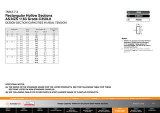 Design Capacity Tables for Structural Steel Hollow Sections AUGUST 2013
PART 0
General
PART 1
Information
PART 2
Materials
PART 3
Section Properties
PART 4
Methods of
Structural Analysis
PART 5
Members Subject
to Bending
PART 6
Members Subject
to Axial Compression
PART 7
Members Subject
to Axial Tension
PART 8
Members Subject
to Combined Actions
PART 9
Connections
Australian Tube Mills A.B.N. 21 123 666 679. PO Box 246 Sunnybank, Queensland 4109 Australia Telephone +61 7 3909 6600 Facsimile +61 7 3909 6660 E-mail info@austubemills.com Internet www.austubemills.com
7-5
Notes:
1. REFER to the Australian Tube Mills PRODUCT
AVAILABILITY GUIDE (PAG) for information
on the availability of listed sections and
associated finishes. The PAG can be found at
www.austubemills.com..
2. The lesser (governing) value of qNt(1) and qNt(2)
is highlighted in bold type. These terms are defined in
Section 7.2.
TABLE 7-3
Rectangular Hollow Sections
AS/NZS 1163 Grade C350L0
DESIGN SECTION CAPACITIES IN AXIAL TENSION
Finish
3
C350L0
2
RHS
1
Designation Mass
per m
Axial Tension, qNt
Gross Section
Area
d b t qNt (1) qNt (2) Ag
mm mm mm kg/m kN kN mm2
75 x 25 x 2.5 RHS 3.60 145 151 459
2.0 RHS 2.93 118 123 374
1.6 RHS 2.38 95.5 99.7 303
65 x 35 x 4.0 RHS 5.35 215 224 681
3.0 RHS 4.25 170 178 541
2.5 RHS 3.60 145 151 459
2.0 RHS 2.93 118 123 374
50 x 25 x 3.0 RHS 3.07 123 129 391
2.5 RHS 2.62 105 110 334
2.0 RHS 2.15 86.2 90.0 274
1.6 RHS 1.75 70.3 73.4 223
50 x 20 x 3.0 RHS 2.83 114 119 361
2.5 RHS 2.42 97.3 102 309
2.0 RHS 1.99 79.9 83.5 254
1.6 RHS 1.63 65.3 68.1 207
d
t
b
ADDITIONAL NOTES:
(A) THE ABOVE IS THE STANDARD GRADE FOR THE LISTED PRODUCTS. SEE THE FOLLOWING TABLE FOR THESE
SECTIONS LISTED IN NON-STANDARD C450PLUS.
(B) SEE FOLLOWING TABLE FOR OTHER SIZES IN ATM’S LARGER RANGE OF C450PLUS PRODUCTS.
 
