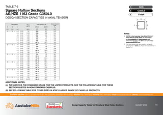 Australian Tube Mills A.B.N. 21 123 666 679. PO Box 246 Sunnybank, Queensland 4109 Australia Telephone +61 7 3909 6600 Facsimile +61 7 3909 6660 E-mail info@austubemills.com Internet www.austubemills.com
Design Capacity Tables for Structural Steel Hollow Sections AUGUST 2013 7-8
Designation Mass
per m
Axial Tension, qNt
Gross Section
Area
d b t qNt (1) qNt (2) Ag
mm mm mm kg/m kN kN mm2
50 x 50 x 6.0 SHS 7.32 294 307 932
5.0 SHS 6.39 256 268 814
4.0 SHS 5.35 215 224 681
3.0 SHS 4.25 170 178 541
2.5 SHS 3.60 145 151 459
2.0 SHS 2.93 118 123 374
1.6 SHS 2.38 95.5 99.7 303
40 x 40 x 4.0 SHS 4.09 164 171 521
3.0 SHS 3.30 133 138 421
2.5 SHS 2.82 113 118 359
2.0 SHS 2.31 92.5 96.6 294
1.6 SHS 1.88 75.3 78.7 239
35 x 35 x 3.0 SHS 2.83 114 119 361
2.5 SHS 2.42 97.3 102 309
2.0 SHS 1.99 79.9 83.5 254
1.6 SHS 1.63 65.3 68.1 207
30 x 30 x 3.0 SHS 2.36 94.8 99.0 301
2.5 SHS 2.03 81.6 85.2 259
2.0 SHS 1.68 67.3 70.3 214
1.6 SHS 1.38 55.2 57.6 175
25 x 25 x 3.0 SHS 1.89 75.9 79.2 241
2.5 SHS 1.64 65.8 68.7 209
2.0 SHS 1.36 54.7 57.1 174
1.6 SHS 1.12 45.1 47.1 143
20 x 20 x 2.0 SHS 1.05 42.1 44.0 134
1.6 SHS 0.873 35.0 36.6 111
d
t
b
Notes:
1. REFER to the Australian Tube Mills PRODUCT
AVAILABILITY GUIDE (PAG) for information
on the availability of listed sections and
associated finishes. The PAG can be found at
www.austubemills.com.
2. The lesser (governing) value of qNt(1) and qNt(2)
is highlighted in bold type. These terms are defined in
Section 7.2.
TABLE 7-5
Square Hollow Sections
AS/NZS 1163 Grade C350L0
DESIGN SECTION CAPACITIES IN AXIAL TENSION
Finish
3
C350L0
2
SHS
1
ADDITIONAL NOTES:
(A) THE ABOVE IS THE STANDARD GRADE FOR THE LISTED PRODUCTS. SEE THE FOLLOWING TABLE FOR THESE
SECTIONS LISTED IN NON-STANDARD C450PLUS.
(B) SEE FOLLOWING TABLE FOR OTHER SIZES IN ATM’S LARGER RANGE OF C450PLUS PRODUCTS.
 