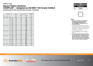 Australian Tube Mills A.B.N. 21 123 666 679. PO Box 246 Sunnybank, Queensland 4109 Australia Telephone +61 7 3909 6600 Facsimile +61 7 3909 6660 E-mail info@austubemills.com Internet www.austubemills.com
Design Capacity Tables for Structural Steel Hollow Sections AUGUST 2013 7-10
N
O
N
-
S
T
A
N
D
A
R
D
G
R
A
D
E
Designation Mass
per m
Axial Tension, qNt
Gross Section
Area
d b t qNt (1) qNt (2) Ag
mm mm mm kg/m kN kN mm2
50 x 50 x 6.0 SHS 7.32 378 357 932
5.0 SHS 6.39 330 311 814
4.0 SHS 5.35 276 261 681
3.0 SHS 4.25 219 207 541
2.5 SHS 3.60 186 176 459
2.0 SHS 2.93 151 143 374
1.6 SHS 2.38 123 116 303
40 x 40 x 4.0 SHS 4.09 211 199 521
3.0 SHS 3.30 170 161 421
2.5 SHS 2.82 145 137 359
2.0 SHS 2.31 119 112 294
1.6 SHS 1.88 96.9 91.5 239
35 x 35 x 3.0 SHS 2.83 146 138 361
2.5 SHS 2.42 125 118 309
2.0 SHS 1.99 103 97.0 254
1.6 SHS 1.63 83.9 79.2 207
30 x 30 x 3.0 SHS 2.36 122 115 301
2.5 SHS 2.03 105 99.0 259
2.0 SHS 1.68 86.5 81.7 214
1.6 SHS 1.38 70.9 67.0 175
25 x 25 x 3.0 SHS 1.89 97.5 92.1 241
2.5 SHS 1.64 84.6 79.9 209
2.0 SHS 1.36 70.3 66.4 174
1.6 SHS 1.12 58.0 54.8 143
20 x 20 x 2.0 SHS 1.05 54.1 51.1 134
1.6 SHS 0.873 45.0 42.5 111
d
t
b
Notes:
1. REFER to the Australian Tube Mills PRODUCT
AVAILABILITY GUIDE (PAG) for information
on the availability of listed sections and
associated finishes. The PAG can be found at
www.austubemills.com.
2. Australian Tube Mills C450PLUS products satisfy both
the strength and elongation requirements of AS/NZS 1163
Grades C350L0 (with the higher elongation requirements)
and C450L0 (with the higher strength requirements of fy
= 450 MPa and fu = 500 MPa). See Section 2.4.2 for a
detailed definition of C450PLUS.
3. The lesser (governing) value of qNt(1) and qNt(2)
is highlighted in bold type. These terms are defined in
Section 7.2.
4. NOTE: Grey shaded listings are to C450L0 which
is a non-standard grade - availability is subject to
minimum order criteria. The standard grade for the
shaded listings is AS/NZS 1163-C350L0. Please
refer to earlier tables for design values associated
with this as a standard grade. See the ATM PAG for
further information on grades and availability.
TABLE 7-6(2)
Square Hollow Sections
C450PLUS® – designed as AS/NZS 1163 Grade C450L0
DESIGN SECTION CAPACITIES IN AXIAL TENSION
Finish
3
C450PLUS®
2
SHS
1
 