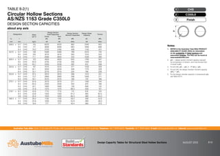 Australian Tube Mills A.B.N. 21 123 666 679. PO Box 246 Sunnybank, Queensland 4109 Australia Telephone +61 7 3909 6600 Facsimile +61 7 3909 6660 E-mail info@austubemills.com Internet www.austubemills.com
Design Capacity Tables for Structural Steel Hollow Sections AUGUST 2013 8-10
Notes:
1. REFER to the Australian Tube Mills PRODUCT
AVAILABILITY GUIDE (PAG) for information
on the availability of listed sections and
associated finishes. The PAG can be found at
www.austubemills.com.
2. qMr = design section moment capacity reduced
by compression or tension, and must be less than
or equal to qMs.
3. For all CHS, qMr = qMs (1 - N*/qNs) ”qMs.
4. For all CHS, the design member moment capacity
(qMb) = qMs.
5. For the design member capacity in compression qNc,
see Table 6-2(1).
TABLE 8-2(1)
Circular Hollow Sections
AS/NZS 1163 Grade C350L0
DESIGN SECTION CAPACITIES
about any axis
do
t
Finish
3
C350L0
2
CHS
1
Designation Mass
per m
Design Section
Axial Capacities
Design Section
Moment Capacities
Design Shear
Capacity
Torsion
Comp Tens
do t qNs qNt qMs qVv qMZ
mm mm kg/m kN kN kNm kN kNm
508.0 x 12.7 CHS 155 6220 6220 962 2240 902
9.5 CHS 117 4690 4690 683 1690 688
6.4 CHS 79.2 2720 3180 408 1140 472
457.0 x 12.7 CHS 139 5580 5580 789 2010 724
9.5 CHS 105 4210 4210 565 1510 553
6.4 CHS 71.1 2580 2850 343 1030 380
406.4 x 12.7 CHS 123 4950 4950 620 1780 567
9.5 CHS 93.0 3730 3730 456 1340 434
6.4 CHS 63.1 2430 2530 282 912 299
355.6 x 12.7 CHS 107 4310 4310 471 1550 428
9.5 CHS 81.1 3250 3250 356 1170 329
6.4 CHS 55.1 2210 2210 224 796 228
323.9 x 12.7 CHS 97.5 3910 3910 388 1410 351
9.5 CHS 73.7 2960 2960 296 1060 271
6.4 CHS 50.1 2010 2010 189 724 188
273.1 x 12.7 CHS 81.6 3270 3270 271 1180 244
9.3 CHS 60.5 2430 2430 204 874 186
6.4 CHS 42.1 1690 1690 139 608 132
4.8 CHS 31.8 1270 1270 98.3 459 101
219.1 x 8.2 CHS 42.6 1710 1710 115 616 104
6.4 CHS 33.6 1350 1350 91.2 485 83.5
4.8 CHS 25.4 1020 1020 66.3 366 64.0
168.3 x 7.1 CHS 28.2 1130 1130 58.2 408 52.6
6.4 CHS 25.6 1030 1030 52.9 369 48.0
4.8 CHS 19.4 777 777 40.4 280 37.0
 