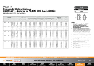 Design Capacity Tables for Structural Steel Hollow Sections AUGUST 2013
PART 0
General
PART 1
Information
PART 2
Materials
PART 3
Section Properties
PART 4
Methods of
Structural Analysis
PART 5
Members Subject
to Bending
PART 6
Members Subject
to Axial Compression
PART 7
Members Subject
to Axial Tension
PART 8
Members Subject
to Combined Actions
PART 9
Connections
Australian Tube Mills A.B.N. 21 123 666 679. PO Box 246 Sunnybank, Queensland 4109 Australia Telephone +61 7 3909 6600 Facsimile +61 7 3909 6660 E-mail info@austubemills.com Internet www.austubemills.com
8-13
TABLE 8-4(1)
Rectangular Hollow Sections
C450PLUS® – designed as AS/NZS 1163 Grade C450L0
DESIGN SECTION CAPACITIES
d x x
t
y
y
b
Notes:
1. REFER to the Australian Tube Mills PRODUCT
AVAILABILITY GUIDE (PAG) for information
on the availability of listed sections and
associated finishes. The PAG can be found at
www.austubemills.com.
2. Australian Tube Mills C450PLUS products satisfy both
the strength and elongation requirements of AS/NZS 1163
Grades C350L0 (with the higher elongation requirements)
and C450L0 (with the higher strength requirements of fy
= 450 MPa and fu = 500 MPa). See Section 2.4.2 for a
detailed definition of C450PLUS.
3. qMrx (comp) refers to the design section moment capacity
reduced by compression (where n = N*/qNs) and must
be less than or equal to qMsx.
4. qMrx (tens) refers to the design section moment capacity
reduced by tension (where n = N*/qNt) and must be less
than or equal to qMsx.
5. qMry refers to the design section moment capacity
reduced by axial force (where n = N*/qNt or N*/qNs)
and must be less than or equal to qMsy.
6. For the design member moment capacity qMb,
see Table 5.3-2(1).
7. For the design member capacity in compression (x-axis)
qNcx, see Table 6-4(1)(A).
8. For the design member capacity in compression (y-axis)
qNcy, see Table 6-4(1)(B).
Designation
Mass
per m
Design Section
Axial Capacities
Design Section Moment Capacities
Design Shear
Capacities
Torsion
About x-axis About y-axis
Comp Tens
d b t qNs qNt qMsx qMrx (comp) qMrx (tens) qMsy qMry qVvx qVvy qMz
mm mm mm kg/m kN kN kNm kNm kNm kNm kNm kN kN kNm
400 x 300 x 16.0 RHS 161 8300 7840 1110 1320 (1-n) 1320 (1-n) 905 905 (1-n) 2790 2080 771
12.5 RHS 128 6590 6250 901 1060 (1-n) 1060 (1-n) 641 641 (1-n) 2220 1670 628
10.0 RHS 104 4710 5070 649 649 (1-n) 649 (1-n) 454 454 (1-n) 1800 1360 518
8.0 RHS 84.2 3110 4100 463 463 (1-n) 463 (1-n) 324 324 (1-n) 1450 1100 425
400 x 200 x 16.0 RHS 136 7010 6620 866 1020 (1-n) 1020 (1-n) 527 527 (1-n) 2730 1310 485
12.5 RHS 109 5580 5290 705 831 (1-n) 832 (1-n) 379 379 (1-n) 2170 1060 401
10.0 RHS 88.4 3900 4310 581 658 (1-n) 685 (1-n) 266 266 (1-n) 1760 875 334
8.0 RHS 71.6 2750 3490 467 467 (1-n) 467 (1-n) 188 188 (1-n) 1420 715 275
350 x 250 x 16.0 RHS 136 7010 6620 807 952 (1-n) 952 (1-n) 641 756 (1-n) 2400 1700 543
12.5 RHS 109 5600 5290 657 775 (1-n) 775 (1-n) 487 487 (1-n) 1920 1370 446
10.0 RHS 88.4 4300 4310 533 533 (1-n) 533 (1-n) 350 350 (1-n) 1560 1120 370
8.0 RHS 71.6 3080 3490 376 376 (1-n) 376 (1-n) 249 249 (1-n) 1260 910 304
300 x 200 x 16.0 RHS 111 5710 5390 548 647 (1-n) 647 (1-n) 414 489 (1-n) 2020 1310 354
12.5 RHS 89.0 4590 4340 450 531 (1-n) 531 (1-n) 341 402 (1-n) 1620 1060 294
10.0 RHS 72.7 3750 3540 373 440 (1-n) 440 (1-n) 254 254 (1-n) 1320 875 246
8.0 RHS 59.1 2750 2880 302 302 (1-n) 302 (1-n) 181 181 (1-n) 1070 715 204
6.0 RHS 45.0 1750 2190 192 192 (1-n) 192 (1-n) 116 116 (1-n) 813 548 158
250 x 150 x 16.0 RHS 85.5 4410 4170 338 398 (1-n) 398 (1-n) 236 279 (1-n) 1630 918 203
12.5 RHS 69.4 3580 3380 282 332 (1-n) 332 (1-n) 198 233 (1-n) 1320 759 173
10.0 RHS 57.0 2940 2780 236 278 (1-n) 278 (1-n) 164 164 (1-n) 1080 632 146
9.0 RHS 51.8 2670 2520 216 255 (1-n) 255 (1-n) 143 143 (1-n) 976 577 135
8.0 RHS 46.5 2400 2270 195 230 (1-n) 230 (1-n) 121 121 (1-n) 875 521 122
6.0 RHS 35.6 1550 1730 149 149 (1-n) 149 (1-n) 77.5 77.5 (1-n) 668 402 96.0
5.0 RHS 29.9 1180 1460 111 111 (1-n) 111 (1-n) 58.5 58.5 (1-n) 561 340 81.8
Finish
3
C450PLUS®
2
RHS
1
 