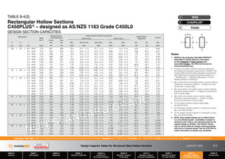 Design Capacity Tables for Structural Steel Hollow Sections AUGUST 2013
PART 0
General
PART 1
Information
PART 2
Materials
PART 3
Section Properties
PART 4
Methods of
Structural Analysis
PART 5
Members Subject
to Bending
PART 6
Members Subject
to Axial Compression
PART 7
Members Subject
to Axial Tension
PART 8
Members Subject
to Combined Actions
PART 9
Connections
Australian Tube Mills A.B.N. 21 123 666 679. PO Box 246 Sunnybank, Queensland 4109 Australia Telephone +61 7 3909 6600 Facsimile +61 7 3909 6660 E-mail info@austubemills.com Internet www.austubemills.com
8-15
NON-STANDARD GRADE
Notes:
1. REFER to the Australian Tube Mills PRODUCT
AVAILABILITY GUIDE (PAG) for information
on the availability of listed sections and
associated finishes. The PAG can be found at
www.austubemills.com.
2. Australian Tube Mills C450PLUS products satisfy both
the strength and elongation requirements of AS/NZS 1163
Grades C350L0 (with the higher elongation requirements)
and C450L0 (with the higher strength requirements of fy
= 450 MPa and fu = 500 MPa). See Section 2.4.2 for a
detailed definition of C450PLUS.
3. qMrx (comp) refers to the design section moment capacity
reduced by compression (where n = N*/qNs) and must
be less than or equal to qMsx.
4. qMrx (tens) refers to the design section moment capacity
reduced by tension (where n = N*/qNt) and must be less
than or equal to qMsx.
5. qMry refers to the design section moment capacity
reduced by axial force (where n = N*/qNt or N*/qNs)
and must be less than or equal to qMsy.
6. For the design member moment capacity qMb,
see Table 5.3-2(3).
7. For the design member capacity in compression (x-axis)
qNcx, see Table 6-4(3)(A).
8. For the design member capacity in compression (y-axis)
qNcy, see Table 6-4(3)(B).
9. NOTE: Grey shaded listings are to C450L0 which
is a non-standard grade - availability is subject to
minimum order criteria. The standard grade for the
shaded listings is AS/NZS 1163-C350L0. Please
refer to earlier tables for design values associated
with this as a standard grade. See the ATM PAG for
further information on grades and availability.
TABLE 8-4(3)
Rectangular Hollow Sections
C450PLUS® – designed as AS/NZS 1163 Grade C450L0
DESIGN SECTION CAPACITIES
d x x
t
y
y
b
Finish
3
C450PLUS®
2
RHS
1
Designation
Mass
per m
Design Section
Axial Capacities
Design Section Moment Capacities
Design Shear
Capacities
Torsion
About x-axis About y-axis
Comp Tens
d b t qNs qNt qMsx qMrx (comp) qMrx (tens) qMsy qMry qVvx qVvy qMz
mm mm mm kg/m kN kN kNm kNm kNm kNm kNm kN kN kNm
100 x 50 x 6.0 RHS 12.0 621 586 18.4 21.7 (1-n) 21.7 (1-n) 11.2 13.3 (1-n) 244 111 9.94
5.0 RHS 10.3 532 503 16.1 19.0 (1-n) 19.0 (1-n) 9.88 11.7 (1-n) 208 97.2 8.87
4.0 RHS 8.49 438 414 13.5 16.0 (1-n) 16.0 (1-n) 8.23 8.23 (1-n) 170 81.6 7.58
3.5 RHS 7.53 388 367 12.1 14.3 (1-n) 14.3 (1-n) 6.92 6.92 (1-n) 151 73.1 6.85
3.0 RHS 6.60 329 322 10.8 12.6 (1-n) 12.7 (1-n) 5.63 5.63 (1-n) 131 64.2 6.08
2.5 RHS 5.56 246 271 9.18 10.4 (1-n) 10.8 (1-n) 4.22 4.22 (1-n) 110 54.7 5.22
2.0 RHS 4.50 173 219 7.37 7.37 (1-n) 7.37 (1-n) 2.97 2.97 (1-n) 88.9 44.7 4.31
1.6 RHS 3.64 124 177 5.05 5.05 (1-n) 5.05 (1-n) 2.10 2.10 (1-n) 71.7 36.4 3.53
76 x 38 x 4.0 RHS 6.23 321 303 7.34 8.66 (1-n) 8.66 (1-n) 4.50 5.31 (1-n) 126 58.3 4.03
3.0 RHS 4.90 253 239 6.00 7.07 (1-n) 7.07 (1-n) 3.61 3.61 (1-n) 97.2 46.7 3.31
2.5 RHS 4.15 214 202 5.14 6.06 (1-n) 6.06 (1-n) 2.83 2.83 (1-n) 82.2 40.1 2.87
75 x 50 x 6.0 RHS 9.67 499 471 11.4 13.4 (1-n) 13.4 (1-n) 8.56 10.1 (1-n) 178 111 7.11
5.0 RHS 8.35 431 407 10.1 11.9 (1-n) 11.9 (1-n) 7.61 8.98 (1-n) 153 97.2 6.41
4.0 RHS 6.92 357 337 8.56 10.1 (1-n) 10.1 (1-n) 6.47 7.64 (1-n) 126 81.6 5.52
3.0 RHS 5.42 280 264 6.92 8.17 (1-n) 8.17 (1-n) 5.17 5.17 (1-n) 97.4 64.2 4.47
2.5 RHS 4.58 236 223 5.91 6.97 (1-n) 6.97 (1-n) 4.03 4.03 (1-n) 82.3 54.7 3.85
2.0 RHS 3.72 173 181 4.77 4.77 (1-n) 4.77 (1-n) 2.86 2.86 (1-n) 66.8 44.7 3.19
1.6 RHS 3.01 124 147 3.34 3.34 (1-n) 3.34 (1-n) 2.03 2.03 (1-n) 54.0 36.4 2.62
75 x 25 x 2.5 RHS 3.60 186 176 4.07 4.81 (1-n) 4.81 (1-n) 1.64 1.64 (1-n) 79.1 24.3 1.73
2.0 RHS 2.93 133 143 3.36 3.86 (1-n) 3.97 (1-n) 1.17 1.17 (1-n) 64.2 20.4 1.47
1.6 RHS 2.38 91.6 116 2.76 3.02 (1-n) 3.26 (1-n) 0.816 0.816 (1-n) 51.9 17.0 1.23
65 x 35 x 4.0 RHS 5.35 276 261 5.38 6.35 (1-n) 6.35 (1-n) 3.48 4.10 (1-n) 106 52.5 3.05
3.0 RHS 4.25 219 207 4.45 5.25 (1-n) 5.25 (1-n) 2.88 3.40 (1-n) 82.3 42.3 2.54
2.5 RHS 3.60 186 176 3.83 4.52 (1-n) 4.52 (1-n) 2.41 2.41 (1-n) 69.7 36.5 2.21
2.0 RHS 2.93 149 143 3.16 3.72 (1-n) 3.73 (1-n) 1.77 1.77 (1-n) 56.7 30.1 1.85
50 x 25 x 3.0 RHS 3.07 158 149 2.37 2.80 (1-n) 2.80 (1-n) 1.44 1.70 (1-n) 61.1 27.7 1.26
2.5 RHS 2.62 135 128 2.07 2.44 (1-n) 2.44 (1-n) 1.26 1.49 (1-n) 52.1 24.3 1.12
2.0 RHS 2.15 111 105 1.73 2.04 (1-n) 2.04 (1-n) 1.05 1.05 (1-n) 42.6 20.4 0.952
1.6 RHS 1.75 90.4 85.4 1.43 1.68 (1-n) 1.68 (1-n) 0.777 0.777 (1-n) 34.7 17.0 0.800
50 x 20 x 3.0 RHS 2.83 146 138 2.09 2.46 (1-n) 2.46 (1-n) 1.06 1.25 (1-n) 60.3 20.4 0.942
2.5 RHS 2.42 125 118 1.83 2.16 (1-n) 2.16 (1-n) 0.938 1.11 (1-n) 51.4 18.2 0.847
2.0 RHS 1.99 103 97.0 1.53 1.81 (1-n) 1.81 (1-n) 0.783 0.783 (1-n) 42.0 15.6 0.730
1.6 RHS 1.63 83.9 79.2 1.27 1.50 (1-n) 1.50 (1-n) 0.582 0.582 (1-n) 34.2 13.1 0.619
 