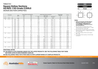 Australian Tube Mills A.B.N. 21 123 666 679. PO Box 246 Sunnybank, Queensland 4109 Australia Telephone +61 7 3909 6600 Facsimile +61 7 3909 6660 E-mail info@austubemills.com Internet www.austubemills.com
Design Capacity Tables for Structural Steel Hollow Sections AUGUST 2013 8-16
Notes:
1. REFER to the Australian Tube Mills PRODUCT
AVAILABILITY GUIDE (PAG) for information
on the availability of listed sections and
associated finishes. The PAG can be found at
www.austubemills.com.
2. qMr (comp) refers to the design section moment
capacity reduced by compression (where n = N*/qNs)
and must be less than or equal to qMs.
3. qMr (tens) refers to the design section moment capacity
reduced by tension (where n = N*/qNt) and must be less
than or equal to qMs.
4. For all SHS, the design member moment capacity
(qMb) = qMs.
5. For the design member capacity in compression qNc,
see Table 6-5.
d
t
b
x x
y
y
TABLE 8-5
Square Hollow Sections
AS/NZS 1163 Grade C350L0
DESIGN SECTION CAPACITIES
Finish
3
C350L0
2
SHS
1
Designation Mass
per m
Design Section Axial Capacities Design Section Moment Capacities Design Shear
Capacities
Torsion
Comp Tens About x-axis
d b t qNs qNt qMsx qMrx (comp) qMrx (tens) qVv qMz
mm mm mm kg/m kN kN kNm kNm kNm kN kNm
50 x 50 x 6.0 SHS 7.32 294 294 4.58 5.40 (1-n) 5.40 (1-n) 85.1 3.34
5.0 SHS 6.39 256 256 4.14 4.89 (1-n) 4.89 (1-n) 74.7 3.07
4.0 SHS 5.35 215 215 3.59 4.23 (1-n) 4.23 (1-n) 62.7 2.70
3.0 SHS 4.25 170 170 2.96 3.49 (1-n) 3.49 (1-n) 49.3 2.22
2.5 SHS 3.60 145 145 2.54 3.00 (1-n) 3.00 (1-n) 42.0 1.93
2.0 SHS 2.93 118 118 2.10 2.48 (1-n) 2.48 (1-n) 34.3 1.61
1.6 SHS 2.38 95.5 95.5 1.61 1.61 (1-n) 1.61 (1-n) 28.0 1.33
40 x 40 x 4.0 SHS 4.09 164 164 2.12 2.50 (1-n) 2.50 (1-n) 47.8 1.57
3.0 SHS 3.30 133 133 1.80 2.13 (1-n) 2.13 (1-n) 38.1 1.34
2.5 SHS 2.82 113 113 1.56 1.85 (1-n) 1.85 (1-n) 32.7 1.17
2.0 SHS 2.31 92.5 92.5 1.30 1.54 (1-n) 1.54 (1-n) 26.9 0.989
1.6 SHS 1.88 75.3 75.3 1.07 1.27 (1-n) 1.27 (1-n) 22.0 0.824
35 x 35 x 3.0 SHS 2.83 114 114 1.33 1.57 (1-n) 1.57 (1-n) 32.5 0.978
2.5 SHS 2.42 97.3 97.3 1.16 1.37 (1-n) 1.37 (1-n) 28.0 0.866
2.0 SHS 1.99 79.9 79.9 0.975 1.15 (1-n) 1.15 (1-n) 23.1 0.735
1.6 SHS 1.63 65.3 65.3 0.808 0.954 (1-n) 0.954 (1-n) 19.0 0.616
30 x 30 x 3.0 SHS 2.36 94.8 94.8 0.932 1.10 (1-n) 1.10 (1-n) 26.9 0.676
2.5 SHS 2.03 81.6 81.6 0.822 0.970 (1-n) 0.970 (1-n) 23.3 0.605
2.0 SHS 1.68 67.3 67.3 0.695 0.820 (1-n) 0.820 (1-n) 19.4 0.519
1.6 SHS 1.38 55.2 55.2 0.580 0.684 (1-n) 0.684 (1-n) 16.0 0.439
25 x 25 x 3.0 SHS 1.89 75.9 75.9 0.603 0.712 (1-n) 0.712 (1-n) 21.3 0.430
2.5 SHS 1.64 65.8 65.8 0.539 0.637 (1-n) 0.637 (1-n) 18.7 0.391
2.0 SHS 1.36 54.7 54.7 0.462 0.545 (1-n) 0.545 (1-n) 15.7 0.341
1.6 SHS 1.12 45.1 45.1 0.389 0.459 (1-n) 0.459 (1-n) 13.0 0.292
20 x 20 x 2.0 SHS 1.05 42.1 42.1 0.276 0.326 (1-n) 0.326 (1-n) 11.9 0.200
1.6 SHS 0.873 35.0 35.0 0.236 0.279 (1-n) 0.279 (1-n) 10.0 0.175
ADDITIONAL NOTES:
(A) THE ABOVE IS THE STANDARD GRADE FOR THE LISTED PRODUCTS. SEE THE FOLLOWING TABLE FOR THESE
SECTIONS LISTED IN NON-STANDARD C450PLUS.
(B) SEE FOLLOWING TABLE FOR OTHER SIZES IN ATM’S LARGER RANGE OF C450PLUS PRODUCTS.
 