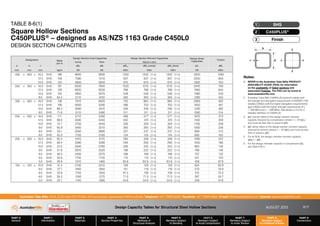 Design Capacity Tables for Structural Steel Hollow Sections AUGUST 2013
PART 0
General
PART 1
Information
PART 2
Materials
PART 3
Section Properties
PART 4
Methods of
Structural Analysis
PART 5
Members Subject
to Bending
PART 6
Members Subject
to Axial Compression
PART 7
Members Subject
to Axial Tension
PART 8
Members Subject
to Combined Actions
PART 9
Connections
Australian Tube Mills A.B.N. 21 123 666 679. PO Box 246 Sunnybank, Queensland 4109 Australia Telephone +61 7 3909 6600 Facsimile +61 7 3909 6660 E-mail info@austubemills.com Internet www.austubemills.com
8-17
Notes:
1. REFER to the Australian Tube Mills PRODUCT
AVAILABILITY GUIDE (PAG) for information
on the availability of listed sections and
associated finishes. The PAG can be found at
www.austubemills.com.
2. Australian Tube Mills C450PLUS products satisfy both
the strength and elongation requirements of AS/NZS 1163
Grades C350L0 (with the higher elongation requirements)
and C450L0 (with the higher strength requirements of fy
= 450 MPa and fu = 500 MPa). See Section 2.4.2 for a
detailed definition of C450PLUS.
3. qMr (comp) refers to the design section moment
capacity reduced by compression (where n = N*/qNs)
and must be less than or equal to qMs.
4. qMr (tens) refers to the design section moment capacity
reduced by tension (where n = N*/qNt) and must be less
than or equal to qMs.
5. For all SHS, the design member moment capacity
(qMb) = qMs.
6. For the design member capacity in compression qNc,
see Table 6-6(1).
d
t
b
x x
y
y
Designation Mass
per m
Design Section Axial Capacities Design Section Moment Capacities Design Shear
Capacities
Torsion
Comp Tens About x-axis
d b t qNs qNt qMsx qMrx (comp) qMrx (tens) qVv qMz
mm mm mm kg/m kN kN kNm kNm kNm kN kNm
400 x 400 x 16.0 SHS 186 9600 9060 1350 1350 (1-n) 1350 (1-n) 2830 1060
12.5 SHS 148 7580 7210 937 937 (1-n) 937 (1-n) 2250 856
10.0 SHS 120 4850 5840 670 670 (1-n) 670 (1-n) 1820 703
350 x 350 x 16.0 SHS 161 8300 7840 1020 1210 (1-n) 1210 (1-n) 2440 790
12.5 SHS 128 6620 6250 768 768 (1-n) 768 (1-n) 1950 644
10.0 SHS 104 4850 5070 548 548 (1-n) 548 (1-n) 1580 530
8.0 SHS 84.2 3110 4100 393 393 (1-n) 393 (1-n) 1280 434
300 x 300 x 16.0 SHS 136 7010 6620 732 864 (1-n) 864 (1-n) 2060 562
12.5 SHS 109 5600 5290 596 703 (1-n) 703 (1-n) 1650 461
10.0 SHS 88.4 4560 4310 436 436 (1-n) 436 (1-n) 1340 382
8.0 SHS 71.6 3110 3490 311 311 (1-n) 311 (1-n) 1090 314
250 x 250 x 16.0 SHS 111 5710 5390 489 577 (1-n) 577 (1-n) 1670 373
12.5 SHS 89.0 4590 4340 402 474 (1-n) 474 (1-n) 1350 309
10.0 SHS 72.7 3750 3540 329 329 (1-n) 329 (1-n) 1100 258
9.0 SHS 65.9 3400 3210 283 283 (1-n) 283 (1-n) 1000 236
8.0 SHS 59.1 3050 2880 237 237 (1-n) 237 (1-n) 899 213
6.0 SHS 45.0 1750 2190 154 154 (1-n) 154 (1-n) 685 165
200 x 200 x 16.0 SHS 85.5 4410 4170 295 348 (1-n) 348 (1-n) 1290 222
12.5 SHS 69.4 3580 3380 246 290 (1-n) 290 (1-n) 1050 188
10.0 SHS 57.0 2940 2780 206 243 (1-n) 243 (1-n) 864 158
9.0 SHS 51.8 2670 2520 188 222 (1-n) 222 (1-n) 786 146
8.0 SHS 46.5 2400 2270 168 168 (1-n) 168 (1-n) 707 132
6.0 SHS 35.6 1750 1730 110 110 (1-n) 110 (1-n) 541 103
5.0 SHS 29.9 1210 1460 83.8 83.8 (1-n) 83.8 (1-n) 456 87.9
150 x 150 x 10.0 SHS 41.3 2130 2010 109 129 (1-n) 129 (1-n) 624 82.9
9.0 SHS 37.7 1940 1840 101 119 (1-n) 119 (1-n) 570 76.8
8.0 SHS 33.9 1750 1650 91.5 108 (1-n) 108 (1-n) 515 70.2
6.0 SHS 26.2 1350 1270 71.0 71.0 (1-n) 71.0 (1-n) 397 55.7
5.0 SHS 22.1 1140 1080 54.6 54.6 (1-n) 54.6 (1-n) 336 47.8
TABLE 8-6(1)
Square Hollow Sections
C450PLUS® – designed as AS/NZS 1163 Grade C450L0
DESIGN SECTION CAPACITIES
Finish
3
C450PLUS®
2
SHS
1
 