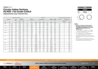 Design Capacity Tables for Structural Steel Hollow Sections AUGUST 2013
PART 0
General
PART 1
Information
PART 2
Materials
PART 3
Section Properties
PART 4
Methods of
Structural Analysis
PART 5
Members Subject
to Bending
PART 6
Members Subject
to Axial Compression
PART 7
Members Subject
to Axial Tension
PART 8
Members Subject
to Combined Actions
PART 9
Connections
Australian Tube Mills A.B.N. 21 123 666 679. PO Box 246 Sunnybank, Queensland 4109 Australia Telephone +61 7 3909 6600 Facsimile +61 7 3909 6660 E-mail info@austubemills.com Internet www.austubemills.com
3-7
TABLE 3.1-1
Circular Hollow Sections
AS/NZS 1163 Grade C250L0
DIMENSIONS AND PROPERTIES
Notes:
1. REFER to the Australian Tube Mills PRODUCT
AVAILABILITY GUIDE (PAG) for information on
the availability of listed sections and associated
finishes. The PAG can be found at www.
austubemills.com.
2. For Grade C250L0: fy = 250 MPa and fu = 320 MPa;
fy = yield stress used in design; fu = tensile strength
used in design; as defined in AS 4100.
3. C = Compact Section; N = Non-Compact Section;
S = Slender Section (as defined in AS 4100).
4. Grade C250L0 to AS/NZS 1163 is cold-formed and is
therefore allocated the CF residual stresses classification
in AS 4100.
5. This product is also compliant with AS 1074 – Steel
tubes and tubulars for ordinary service. Refer to the ATM
Product Manual for details on AS 1074 sections.
Dimensions and Ratios Properties Properties for Design to AS 4100
Designation Mass
per m
External
Surface Area
do
t
Gross
Section Area
About any axis
Torsion
Constant
Torsion
Modulus
Form Factor About any axis
do t per m per t Ag I Z S r J C kf Compactness Ze
mm mm kg/m m2/m m2/t mm2 106mm4 103mm3 103mm3 mm 106mm4 103mm3 (C,N,S) 103mm3
165.1 x 5.4 CHS 21.3 0.519 24.4 30.6 2710 8.65 105 138 56.5 17.3 209 1.00 C 138
5.0 CHS 19.7 0.519 26.3 33.0 2510 8.07 97.7 128 56.6 16.1 195 1.00 C 128
139.7 x 5.4 CHS 17.9 0.439 24.5 25.9 2280 5.14 73.7 97.4 47.5 10.3 147 1.00 C 97.4
5.0 CHS 16.6 0.439 26.4 27.9 2120 4.81 68.8 90.8 47.7 9.61 138 1.00 C 90.8
114.3 x 5.4 CHS 14.5 0.359 24.8 21.2 1850 2.75 48.0 64.1 38.5 5.49 96.1 1.00 C 64.1
4.5 CHS 12.2 0.359 29.5 25.4 1550 2.34 41.0 54.3 38.9 4.69 82.0 1.00 C 54.3
101.6 x 5.0 CHS 11.9 0.319 26.8 20.3 1520 1.77 34.9 46.7 34.2 3.55 69.9 1.00 C 46.7
4.0 CHS 9.63 0.319 33.2 25.4 1230 1.46 28.8 38.1 34.5 2.93 57.6 1.00 C 38.1
88.9 x 5.9 CHS 12.1 0.279 23.1 15.1 1540 1.33 30.0 40.7 29.4 2.66 59.9 1.00 C 40.7
5.0 CHS 10.3 0.279 27.0 17.8 1320 1.16 26.2 35.2 29.7 2.33 52.4 1.00 C 35.2
4.0 CHS 8.38 0.279 33.3 22.2 1070 0.963 21.7 28.9 30.0 1.93 43.3 1.00 C 28.9
76.1 x 5.9 CHS 10.2 0.239 23.4 12.9 1300 0.807 21.2 29.1 24.9 1.61 42.4 1.00 C 29.1
4.5 CHS 7.95 0.239 30.1 16.9 1010 0.651 17.1 23.1 25.4 1.30 34.2 1.00 C 23.1
3.6 CHS 6.44 0.239 37.1 21.1 820 0.540 14.2 18.9 25.7 1.08 28.4 1.00 C 18.9
60.3 x 5.4 CHS 7.31 0.189 25.9 11.2 931 0.354 11.8 16.3 19.5 0.709 23.5 1.00 C 16.3
4.5 CHS 6.19 0.189 30.6 13.4 789 0.309 10.2 14.0 19.8 0.618 20.5 1.00 C 14.0
3.6 CHS 5.03 0.189 37.6 16.8 641 0.259 8.58 11.6 20.1 0.517 17.2 1.00 C 11.6
48.3 x 4.0 CHS 4.37 0.152 34.7 12.1 557 0.138 5.70 7.87 15.7 0.275 11.4 1.00 C 7.87
3.2 CHS 3.56 0.152 42.6 15.1 453 0.116 4.80 6.52 16.0 0.232 9.59 1.00 C 6.52
42.4 x 4.0 CHS 3.79 0.133 35.2 10.6 483 0.0899 4.24 5.92 13.6 0.180 8.48 1.00 C 5.92
3.2 CHS 3.09 0.133 43.1 13.3 394 0.0762 3.59 4.93 13.9 0.152 7.19 1.00 C 4.93
33.7 x 4.0 CHS 2.93 0.106 36.1 8.43 373 0.0419 2.49 3.55 10.6 0.0838 4.97 1.00 C 3.55
3.2 CHS 2.41 0.106 44.0 10.5 307 0.0360 2.14 2.99 10.8 0.0721 4.28 1.00 C 2.99
26.9 x 4.0 CHS 2.26 0.0845 37.4 6.73 288 0.0194 1.45 2.12 8.22 0.0389 2.89 1.00 C 2.12
3.2 CHS 1.87 0.0845 45.2 8.41 238 0.0170 1.27 1.81 8.46 0.0341 2.53 1.00 C 1.81
2.6 CHS 1.56 0.0845 54.2 10.3 198 0.0148 1.10 1.54 8.64 0.0296 2.20 1.00 C 1.54
do
t
Finish
3
C250L0
2
CHS
1
 