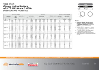 Australian Tube Mills A.B.N. 21 123 666 679. PO Box 246 Sunnybank, Queensland 4109 Australia Telephone +61 7 3909 6600 Facsimile +61 7 3909 6660 E-mail info@austubemills.com Internet www.austubemills.com
Design Capacity Tables for Structural Steel Hollow Sections AUGUST 2013 3-8
TABLE 3.1-2(1)
Circular Hollow Sections
AS/NZS 1163 Grade C350L0
DIMENSIONS AND PROPERTIES
Notes:
1. REFER to the Australian Tube Mills PRODUCT
AVAILABILITY GUIDE (PAG) for information on
the availability of listed sections and associated
finishes. The PAG can be found at www.
austubemills.com.
2. For Grade C350L0: fy = 350 MPa and fu = 430 MPa;
fy = yield stress used in design; fu = tensile strength
used in design; as defined in AS 4100.
3. C = Compact Section; N = Non-Compact Section;
S = Slender Section (as defined in AS 4100).
4. Grade C350L0 to AS/NZS 1163 is cold-formed and is
therefore allocated the CF residual stresses classification
in AS 4100.
do
t
Dimensions and Ratios Properties Properties for Design to AS 4100
Designation Mass
per m
External
Surface Area
do
t
Gross
Section Area
About any axis
Torsion
Constant
Torsion
Modulus
Form Factor About any axis
do t per m per t Ag I Z S r J C kf Compactness Ze
mm mm kg/m m2/m m2/t mm2 106mm4 103mm3 103mm3 mm 106mm4 103mm3 (C,N,S) 103mm3
508.0 x 12.7 CHS 155 1.60 10.3 40.0 19800 606 2390 3120 175 1210 4770 1.00 N 3050
9.5 CHS 117 1.60 13.7 53.5 14900 462 1820 2360 176 925 3640 1.00 N 2170
6.4 CHS 79.2 1.60 20.2 79.4 10100 317 1250 1610 177 634 2500 0.857 N 1290
457.0 x 12.7 CHS 139 1.44 10.3 36.0 17700 438 1920 2510 157 876 3830 1.00 N 2500
9.5 CHS 105 1.44 13.7 48.1 13400 334 1460 1900 158 669 2930 1.00 N 1790
6.4 CHS 71.1 1.44 20.2 71.4 9060 230 1010 1300 159 460 2010 0.904 N 1090
406.4 x 12.7 CHS 123 1.28 10.4 32.0 15700 305 1500 1970 139 609 3000 1.00 C 1970
9.5 CHS 93.0 1.28 13.7 42.8 11800 233 1150 1500 140 467 2300 1.00 N 1450
6.4 CHS 63.1 1.28 20.2 63.5 8040 161 792 1020 141 322 1580 0.960 N 895
355.6 x 12.7 CHS 107 1.12 10.4 28.0 13700 201 1130 1490 121 403 2260 1.00 C 1490
9.5 CHS 81.1 1.12 13.8 37.4 10300 155 871 1140 122 310 1740 1.00 N 1130
6.4 CHS 55.1 1.12 20.3 55.6 7020 107 602 781 123 214 1200 1.00 N 710
323.9 x 12.7 CHS 97.5 1.02 10.4 25.5 12400 151 930 1230 110 301 1860 1.00 C 1230
9.5 CHS 73.7 1.02 13.8 34.1 9380 116 717 939 111 232 1430 1.00 C 939
6.4 CHS 50.1 1.02 20.3 50.6 6380 80.5 497 645 112 161 994 1.00 N 601
273.1 x 12.7 CHS 81.6 0.858 10.5 21.5 10400 88.3 646 862 92.2 177 1290 1.00 C 862
9.3 CHS 60.5 0.858 14.2 29.4 7710 67.1 492 647 93.3 134 983 1.00 C 647
6.4 CHS 42.1 0.858 20.4 42.7 5360 47.7 349 455 94.3 95.4 699 1.00 N 441
4.8 CHS 31.8 0.858 27.0 56.9 4050 36.4 267 346 94.9 72.8 533 1.00 N 312
219.1 x 8.2 CHS 42.6 0.688 16.1 26.7 5430 30.3 276 365 74.6 60.5 552 1.00 C 365
6.4 CHS 33.6 0.688 20.5 34.2 4280 24.2 221 290 75.2 48.4 442 1.00 C 290
4.8 CHS 25.4 0.688 27.1 45.6 3230 18.6 169 220 75.8 37.1 339 1.00 N 210
168.3 x 7.1 CHS 28.2 0.529 18.7 23.7 3600 11.7 139 185 57.0 23.4 278 1.00 C 185
6.4 CHS 25.6 0.529 20.7 26.3 3260 10.7 127 168 57.3 21.4 254 1.00 C 168
4.8 CHS 19.4 0.529 27.3 35.1 2470 8.25 98.0 128 57.8 16.5 196 1.00 C 128
Finish
3
C350L0
2
CHS
1
 
