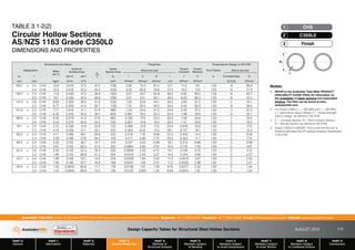 Design Capacity Tables for Structural Steel Hollow Sections AUGUST 2013
PART 0
General
PART 1
Information
PART 2
Materials
PART 3
Section Properties
PART 4
Methods of
Structural Analysis
PART 5
Members Subject
to Bending
PART 6
Members Subject
to Axial Compression
PART 7
Members Subject
to Axial Tension
PART 8
Members Subject
to Combined Actions
PART 9
Connections
Australian Tube Mills A.B.N. 21 123 666 679. PO Box 246 Sunnybank, Queensland 4109 Australia Telephone +61 7 3909 6600 Facsimile +61 7 3909 6660 E-mail info@austubemills.com Internet www.austubemills.com
3-9
Notes:
1. REFER to the Australian Tube Mills PRODUCT
AVAILABILITY GUIDE (PAG) for information on
the availability of listed sections and associated
finishes. The PAG can be found at www.
austubemills.com.
2. For Grade C350L0: fy = 350 MPa and fu = 430 MPa;
fy = yield stress used in design; fu = tensile strength
used in design; as defined in AS 4100.
3. C = Compact Section; N = Non-Compact Section;
S = Slender Section (as defined in AS 4100).
4. Grade C350L0 to AS/NZS 1163 is cold-formed and is
therefore allocated the CF residual stresses classification
in AS 4100.
TABLE 3.1-2(2)
Circular Hollow Sections
AS/NZS 1163 Grade C350L0
DIMENSIONS AND PROPERTIES
do
t
Dimensions and Ratios Properties Properties for Design to AS 4100
Designation Mass
per m
External
Surface Area
do
t
Gross
Section Area
About any axis
Torsion
Constant
Torsion
Modulus
Form Factor About any axis
do t per m per t Ag I Z S r J C kf Compactness Ze
mm mm kg/m m2/m m2/t mm2 106mm4 103mm3 103mm3 mm 106mm4 103mm3 (C,N,S) 103mm3
165.1 x 3.5 CHS 13.9 0.519 37.2 47.2 1780 5.80 70.3 91.4 57.1 11.6 141 1.00 N 86.6
3.0 CHS 12.0 0.519 43.2 55.0 1530 5.02 60.8 78.8 57.3 10.0 122 1.00 N 71.9
139.7 x 3.5 CHS 11.8 0.439 37.3 39.9 1500 3.47 49.7 64.9 48.2 6.95 99.5 1.00 N 63.7
3.0 CHS 10.1 0.439 43.4 46.6 1290 3.01 43.1 56.1 48.3 6.02 86.2 1.00 N 53.3
114.3 x 3.6 CHS 9.83 0.359 36.5 31.8 1250 1.92 33.6 44.1 39.2 3.84 67.2 1.00 C 44.1
3.2 CHS 8.77 0.359 41.0 35.7 1120 1.72 30.2 39.5 39.3 3.45 60.4 1.00 N 39.5
101.6 x 3.2 CHS 7.77 0.319 41.1 31.8 989 1.20 23.6 31.0 34.8 2.40 47.2 1.00 C 31.0
2.6 CHS 6.35 0.319 50.3 39.1 809 0.991 19.5 25.5 35.0 1.98 39.0 1.00 N 25.1
88.9 x 3.2 CHS 6.76 0.279 41.3 27.8 862 0.792 17.8 23.5 30.3 1.58 35.6 1.00 C 23.5
2.6 CHS 5.53 0.279 50.5 34.2 705 0.657 14.8 19.4 30.5 1.31 29.6 1.00 C 19.4
76.1 x 3.2 CHS 5.75 0.239 41.6 23.8 733 0.488 12.8 17.0 25.8 0.976 25.6 1.00 C 17.0
2.3 CHS 4.19 0.239 57.1 33.1 533 0.363 9.55 12.5 26.1 0.727 19.1 1.00 C 12.5
60.3 x 2.9 CHS 4.11 0.189 46.1 20.8 523 0.216 7.16 9.56 20.3 0.432 14.3 1.00 C 9.56
2.3 CHS 3.29 0.189 57.6 26.2 419 0.177 5.85 7.74 20.5 0.353 11.7 1.00 C 7.74
48.3 x 2.9 CHS 3.25 0.152 46.7 16.7 414 0.107 4.43 5.99 16.1 0.214 8.86 1.00 C 5.99
2.3 CHS 2.61 0.152 58.2 21.0 332 0.0881 3.65 4.87 16.3 0.176 7.30 1.00 C 4.87
42.4 x 2.6 CHS 2.55 0.133 52.2 16.3 325 0.0646 3.05 4.12 14.1 0.129 6.10 1.00 C 4.12
2.0 CHS 1.99 0.133 66.8 21.2 254 0.0519 2.45 3.27 14.3 0.104 4.90 1.00 C 3.27
33.7 x 2.6 CHS 1.99 0.106 53.1 13.0 254 0.0309 1.84 2.52 11.0 0.0619 3.67 1.00 C 2.52
2.0 CHS 1.56 0.106 67.7 16.9 199 0.0251 1.49 2.01 11.2 0.0502 2.98 1.00 C 2.01
26.9 x 2.3 CHS 1.40 0.0845 60.6 11.7 178 0.0136 1.01 1.40 8.74 0.0271 2.02 1.00 C 1.40
2.0 CHS 1.23 0.0845 68.8 13.5 156 0.0122 0.907 1.24 8.83 0.0244 1.81 1.00 C 1.24
Finish
3
C350L0
2
CHS
1
 