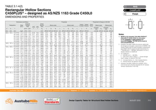 Australian Tube Mills A.B.N. 21 123 666 679. PO Box 246 Sunnybank, Queensland 4109 Australia Telephone +61 7 3909 6600 Facsimile +61 7 3909 6660 E-mail info@austubemills.com Internet www.austubemills.com
Design Capacity Tables for Structural Steel Hollow Sections AUGUST 2013 3-12
TABLE 3.1-4(2)
Rectangular Hollow Sections
C450PLUS® – designed as AS/NZS 1163 Grade C450L0
DIMENSIONS AND PROPERTIES
Notes:
1. REFER to the Australian Tube Mills PRODUCT
AVAILABILITY GUIDE (PAG) for information
on the availability of listed sections and
associated finishes. The PAG can be found at
www.austubemills.com.
2. Australian Tube Mills C450PLUS products satisfy both
the strength and elongation requirements of AS/NZS 1163
Grades C350L0 (with the higher elongation requirements)
and C450L0 (with the higher strength requirements of fy
= 450 MPa and fu = 500 MPa). See Section 2.4.2 for a
detailed definition of C450PLUS.
3. For C450PLUS™:
fy = 450 MPa and fu = 500 MPa;
fy = yield stress used in design; fu = tensile strength
used in design; as defined in AS 4100.
4. C = Compact Section; N = Non-Compact Section;
S = Slender Section (as defined in AS 4100).
5. Australian Tube Mills C450PLUS to AS/NZS 1163 is
cold-formed and is therefore allocated the CF residual
stresses classification in AS 4100.
Dimensions and Ratios Properties Properties for Design to AS 4100
Designation Mass
per m
External
Surface
Area b-2t
t
d-2t
t
Gross
Section
Area
About x-axis About y-axis
Torsion
Constant
Torsion
Modulus
Form
Factor
About x-axis About y-axis
d b t per m per t Ag Ix Zx Sx rx Iy Zy Sy ry J C kf
Compact-
ness Zex
Compact-
ness Zey
mm mm mm kg/m m2/m m2/t mm2 106mm4 103mm3 103mm3 mm 106mm4 103mm3 103mm3 mm 106mm4 103mm3 (C,N,S) 103mm3 (C,N,S) 103mm3
200 x 100 x 10.0 RHS 41.3 0.557 13.5 8.00 18.0 5260 24.4 244 318 68.2 8.18 164 195 39.4 21.5 292 1.00 C 318 C 195
9.0 RHS 37.7 0.561 14.9 9.11 20.2 4800 22.8 228 293 68.9 7.64 153 180 39.9 19.9 272 1.00 C 293 C 180
8.0 RHS 33.9 0.566 16.7 10.5 23.0 4320 20.9 209 267 69.5 7.05 141 165 40.4 18.1 250 1.00 C 267 N 163
6.0 RHS 26.2 0.574 22.0 14.7 31.3 3330 16.7 167 210 70.8 5.69 114 130 41.3 14.2 200 0.967 C 210 S 110
5.0 RHS 22.1 0.579 26.2 18.0 38.0 2810 14.4 144 179 71.5 4.92 98.3 111 41.8 12.1 172 0.855 C 179 S 82.2
4.0 RHS 17.9 0.583 32.5 23.0 48.0 2280 11.9 119 147 72.1 4.07 81.5 91.0 42.3 9.89 142 0.745 N 144 S 58.0
152 x 76 x 6.0 RHS 19.4 0.430 22.2 10.7 23.3 2470 6.91 90.9 116 52.9 2.33 61.4 71.5 30.7 5.98 108 1.00 C 116 N 70.2
5.0 RHS 16.4 0.435 26.4 13.2 28.4 2090 6.01 79.0 99.8 53.6 2.04 53.7 61.6 31.2 5.13 94.3 1.00 C 99.8 N 55.2
150 x 100 x 10.0 RHS 33.4 0.457 13.7 8.00 13.0 4260 11.6 155 199 52.2 6.14 123 150 38.0 14.3 211 1.00 C 199 C 150
9.0 RHS 30.6 0.461 15.1 9.11 14.7 3900 10.9 145 185 52.9 5.77 115 140 38.5 13.2 197 1.00 C 185 C 140
8.0 RHS 27.7 0.466 16.8 10.5 16.8 3520 10.1 134 169 53.5 5.36 107 128 39.0 12.1 182 1.00 C 169 C 128
6.0 RHS 21.4 0.474 22.1 14.7 23.0 2730 8.17 109 134 54.7 4.36 87.3 102 40.0 9.51 147 1.00 C 134 N 101
5.0 RHS 18.2 0.479 26.3 18.0 28.0 2310 7.07 94.3 115 55.3 3.79 75.7 87.3 40.4 8.12 127 1.00 C 115 N 78.5
4.0 RHS 14.8 0.483 32.7 23.0 35.5 1880 5.87 78.2 94.6 55.9 3.15 63.0 71.8 40.9 6.64 105 0.903 N 93.2 S 55.9
150 x 50 x 6.0 RHS 16.7 0.374 22.4 6.33 23.0 2130 5.06 67.5 91.2 48.7 0.860 34.4 40.9 20.1 2.63 64.3 1.00 C 91.2 N 40.4
5.0 RHS 14.2 0.379 26.6 8.00 28.0 1810 4.44 59.2 78.9 49.5 0.765 30.6 35.7 20.5 2.30 56.8 1.00 C 78.9 N 31.8
4.0 RHS 11.6 0.383 32.9 10.5 35.5 1480 3.74 49.8 65.4 50.2 0.653 26.1 29.8 21.0 1.93 48.2 0.877 C 65.4 S 22.7
3.0 RHS 8.96 0.390 43.5 14.7 48.0 1140 2.99 39.8 51.4 51.2 0.526 21.1 23.5 21.5 1.50 38.3 0.713 C 51.4 S 14.5
2.5 RHS 7.53 0.391 52.0 18.0 58.0 959 2.54 33.9 43.5 51.5 0.452 18.1 19.9 21.7 1.28 32.8 0.633 C 43.5 S 10.9
2.0 RHS 6.07 0.393 64.7 23.0 73.0 774 2.08 27.7 35.3 51.8 0.372 14.9 16.3 21.9 1.04 26.9 0.553 N 31.6 S 7.64
127 x 51 x 6.0 RHS 14.7 0.330 22.5 6.50 19.2 1870 3.28 51.6 68.9 41.9 0.761 29.8 35.8 20.2 2.20 54.9 1.00 C 68.9 C 35.8
5.0 RHS 12.5 0.335 26.7 8.20 23.4 1590 2.89 45.6 59.9 42.6 0.679 26.6 31.3 20.6 1.93 48.6 1.00 C 59.9 N 30.6
3.5 RHS 9.07 0.341 37.6 12.6 34.3 1150 2.20 34.7 44.6 43.7 0.526 20.6 23.4 21.3 1.44 37.2 0.905 C 44.6 S 18.5
125 x 75 x 6.0 RHS 16.7 0.374 22.4 10.5 18.8 2130 4.16 66.6 84.2 44.2 1.87 50.0 59.1 29.6 4.44 86.2 1.00 C 84.2 C 59.1
5.0 RHS 14.2 0.379 26.6 13.0 23.0 1810 3.64 58.3 72.7 44.8 1.65 43.9 51.1 30.1 3.83 75.3 1.00 C 72.7 N 50.5
4.0 RHS 11.6 0.383 32.9 16.8 29.3 1480 3.05 48.9 60.3 45.4 1.39 37.0 42.4 30.6 3.16 63.0 1.00 C 60.3 N 37.4
3.0 RHS 8.96 0.390 43.5 23.0 39.7 1140 2.43 38.9 47.3 46.1 1.11 29.5 33.3 31.1 2.43 49.5 0.845 N 46.5 S 24.2
2.5 RHS 7.53 0.391 52.0 28.0 48.0 959 2.07 33.0 40.0 46.4 0.942 25.1 28.2 31.4 2.05 42.1 0.763 N 34.7 S 18.2
2.0 RHS 6.07 0.393 64.7 35.5 60.5 774 1.69 27.0 32.5 46.7 0.771 20.6 22.9 31.6 1.67 34.4 0.624 S 24.8 S 13.0
102 x 76 x 6.0 RHS 14.7 0.330 22.5 10.7 15.0 1870 2.52 49.4 61.9 36.7 1.59 42.0 50.5 29.2 3.38 69.8 1.00 C 61.9 C 50.5
5.0 RHS 12.5 0.335 26.7 13.2 18.4 1590 2.22 43.5 53.7 37.3 1.41 37.0 43.9 29.7 2.91 61.2 1.00 C 53.7 C 43.9
3.5 RHS 9.07 0.341 37.6 19.7 27.1 1150 1.68 33.0 39.9 38.2 1.07 28.2 32.6 30.5 2.14 46.1 1.00 C 39.9 N 29.8
d x x
t
y
y
b
Finish
3
C450PLUS®
2
RHS
1
 
