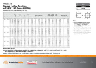 Australian Tube Mills A.B.N. 21 123 666 679. PO Box 246 Sunnybank, Queensland 4109 Australia Telephone +61 7 3909 6600 Facsimile +61 7 3909 6660 E-mail info@austubemills.com Internet www.austubemills.com
Design Capacity Tables for Structural Steel Hollow Sections AUGUST 2013 3-14
TABLE 3.1-5
Square Hollow Sections
AS/NZS 1163 Grade C350L0
DIMENSIONS AND PROPERTIES
Notes:
1. REFER to the Australian Tube Mills PRODUCT
AVAILABILITY GUIDE (PAG) for information
on the availability of listed sections and
associated finishes. The PAG can be found at
www.austubemills.com.
2. For Grade C350L0: fy = 350 MPa and fu = 430 MPa;
fy = yield stress used in design; fu = tensile strength
used in design; as defined in AS 4100.
3. C = Compact Section; N = Non-Compact Section;
S = Slender Section (as defined in AS 4100).
4. Grade C350L0 to AS/NZS 1163 is cold-formed and is
therefore allocated the CF residual stresses
classification in AS 4100.
Dimensions and Ratios Section Properties Properties for Design to AS 4100
Designation Mass
per
m
External
Surface
Area b-2t
t
Gross
Section
Area About x-, y- and n-axis
Torsion
Constant
Torsion
Modulus
Form
Factor About x and y-axis
d b t per m per t Ag Ix Zx Zn Sx rx J C kf he Compactness Zex
mm mm mm kg/m m2/m m2/t mm2 106mm4 103mm3 103mm3 103mm3 mm 106mm4 103mm3 (C,N,S) 103mm3
50 x 50 x 6.0 SHS 7.32 0.174 23.8 6.33 932 0.275 11.0 9.45 14.5 17.2 0.518 17.7 1.00 7.49 C 14.5
5.0 SHS 6.39 0.179 27.9 8.00 814 0.257 10.3 8.51 13.2 17.8 0.469 16.3 1.00 9.47 C 13.2
4.0 SHS 5.35 0.183 34.2 10.5 681 0.229 9.15 7.33 11.4 18.3 0.403 14.3 1.00 12.4 C 11.4
3.0 SHS 4.25 0.190 44.7 14.7 541 0.195 7.79 5.92 9.39 19.0 0.321 11.8 1.00 17.4 C 9.39
2.5 SHS 3.60 0.191 53.1 18.0 459 0.169 6.78 5.09 8.07 19.2 0.275 10.2 1.00 21.3 C 8.07
2.0 SHS 2.93 0.193 65.8 23.0 374 0.141 5.66 4.20 6.66 19.5 0.226 8.51 1.00 27.2 C 6.66
1.6 SHS 2.38 0.195 81.7 29.3 303 0.117 4.68 3.44 5.46 19.6 0.185 7.03 1.00 34.6 N 5.10
40 x 40 x 4.0 SHS 4.09 0.143 34.9 8.00 521 0.105 5.26 4.36 6.74 14.2 0.192 8.33 1.00 9.47 C 6.74
3.0 SHS 3.30 0.150 45.3 11.3 421 0.0932 4.66 3.61 5.72 14.9 0.158 7.07 1.00 13.4 C 5.72
2.5 SHS 2.82 0.151 53.7 14.0 359 0.0822 4.11 3.13 4.97 15.1 0.136 6.21 1.00 16.6 C 4.97
2.0 SHS 2.31 0.153 66.4 18.0 294 0.0694 3.47 2.61 4.13 15.4 0.113 5.23 1.00 21.3 C 4.13
1.6 SHS 1.88 0.155 82.3 23.0 239 0.0579 2.90 2.15 3.41 15.6 0.0927 4.36 1.00 27.2 C 3.41
35 x 35 x 3.0 SHS 2.83 0.130 45.8 9.67 361 0.0595 3.40 2.67 4.23 12.8 0.102 5.18 1.00 11.4 C 4.23
2.5 SHS 2.42 0.131 54.2 12.0 309 0.0529 3.02 2.33 3.69 13.1 0.0889 4.58 1.00 14.2 C 3.69
2.0 SHS 1.99 0.133 66.8 15.5 254 0.0451 2.58 1.95 3.09 13.3 0.0741 3.89 1.00 18.3 C 3.09
1.6 SHS 1.63 0.135 82.7 19.9 207 0.0379 2.16 1.62 2.57 13.5 0.0611 3.26 1.00 23.5 C 2.57
30 x 30 x 3.0 SHS 2.36 0.110 46.5 8.00 301 0.0350 2.34 1.87 2.96 10.8 0.0615 3.58 1.00 9.47 C 2.96
2.5 SHS 2.03 0.111 54.8 10.0 259 0.0316 2.10 1.65 2.61 11.0 0.0540 3.20 1.00 11.8 C 2.61
2.0 SHS 1.68 0.113 67.4 13.0 214 0.0272 1.81 1.39 2.21 11.3 0.0454 2.75 1.00 15.4 C 2.21
1.6 SHS 1.38 0.115 83.3 16.8 175 0.0231 1.54 1.16 1.84 11.5 0.0377 2.32 1.00 19.8 C 1.84
25 x 25 x 3.0 SHS 1.89 0.0897 47.4 6.33 241 0.0184 1.47 1.21 1.91 8.74 0.0333 2.27 1.00 7.49 C 1.91
2.5 SHS 1.64 0.0914 55.7 8.00 209 0.0169 1.35 1.08 1.71 8.99 0.0297 2.07 1.00 9.47 C 1.71
2.0 SHS 1.36 0.0931 68.3 10.5 174 0.0148 1.19 0.926 1.47 9.24 0.0253 1.80 1.00 12.4 C 1.47
1.6 SHS 1.12 0.0945 84.1 13.6 143 0.0128 1.02 0.780 1.24 9.44 0.0212 1.54 1.00 16.1 C 1.24
20 x 20 x 2.0 SHS 1.05 0.0731 69.7 8.00 134 0.00692 0.692 0.554 0.877 7.20 0.0121 1.06 1.00 9.47 C 0.877
1.6 SHS 0.873 0.0745 85.4 10.5 111 0.00608 0.608 0.474 0.751 7.39 0.0103 0.924 1.00 12.4 C 0.751
d x
n
x
n
t
y
y
b
Finish
3
C350L0
2
SHS
1
ADDITIONAL NOTES:
(A) THE ABOVE IS THE STANDARD GRADE FOR THE LISTED PRODUCTS. SEE THE FOLLOWING TABLE FOR THESE
SECTIONS LISTED IN NON-STANDARD C450PLUS™.
(B) SEE FOLLOWING TABLE FOR OTHER SIZES IN ATM’S LARGER RANGE OF C450PLUS™ PRODUCTS.
 