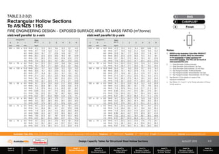 Design Capacity Tables for Structural Steel Hollow Sections AUGUST 2013
PART 0
General
PART 1
Information
PART 2
Materials
PART 3
Section Properties
PART 4
Methods of
Structural Analysis
PART 5
Members Subject
to Bending
PART 6
Members Subject
to Axial Compression
PART 7
Members Subject
to Axial Tension
PART 8
Members Subject
to Combined Actions
PART 9
Connections
Australian Tube Mills A.B.N. 21 123 666 679. PO Box 246 Sunnybank, Queensland 4109 Australia Telephone +61 7 3909 6600 Facsimile +61 7 3909 6660 E-mail info@austubemills.com Internet www.austubemills.com
3-21
x x
y
y
Finish
3
C450PLUS®
2
RHS
1
Designation Mass
per m 1 2 3 4 5 6
d b t
mm mm mm kg/m
200 x 100 x 10.0 RHS 41.3 13.5 14.5 19.4 12.3 12.1 14.5
9.0 RHS 37.7 14.9 15.9 21.2 13.4 13.3 15.9
8.0 RHS 33.9 16.7 17.7 23.6 14.9 14.7 17.7
6.0 RHS 26.2 22.0 22.9 30.6 19.3 19.1 22.9
5.0 RHS 22.1 26.2 27.2 36.2 22.8 22.6 27.2
4.0 RHS 17.9 32.5 33.5 44.7 28.1 27.9 33.5
152 x 76 x 6.0 RHS 19.4 22.2 23.5 33.9 19.8 19.6 24.8
5.0 RHS 16.4 26.4 27.7 39.9 23.3 23.1 29.2
150 x 100 x 10.0 RHS 33.4 13.7 15.0 20.9 12.2 12.0 15.0
9.0 RHS 30.6 15.1 16.3 22.9 13.3 13.1 16.3
8.0 RHS 27.7 16.8 18.1 25.3 14.7 14.5 18.1
6.0 RHS 21.4 22.1 23.3 32.6 18.8 18.6 23.3
5.0 RHS 18.2 26.3 27.5 38.5 22.2 22.0 27.5
4.0 RHS 14.8 32.7 33.9 47.4 27.3 27.1 33.9
150 x 50 x 6.0 RHS 16.7 22.4 23.9 35.8 21.2 20.9 26.9
5.0 RHS 14.2 26.6 28.1 42.1 24.8 24.6 31.6
4.0 RHS 11.6 32.9 34.4 51.6 30.3 30.1 38.7
3.0 RHS 8.96 43.5 44.7 67.0 39.3 39.1 50.2
2.5 RHS 7.53 52.0 53.1 79.7 46.7 46.5 59.8
2.0 RHS 6.07 64.7 65.9 98.8 57.8 57.6 74.1
127 x 51 x 6.0 RHS 14.7 22.5 24.3 37.9 21.1 20.8 27.6
5.0 RHS 12.5 26.7 28.4 44.4 24.7 24.4 32.4
3.5 RHS 9.07 37.6 39.3 61.3 33.9 33.6 44.7
125 x 75 x 6.0 RHS 16.7 22.4 23.9 35.8 19.7 19.4 25.4
5.0 RHS 14.2 26.6 28.1 42.1 23.1 22.8 29.8
4.0 RHS 11.6 32.9 34.4 51.6 28.2 28.0 36.6
3.0 RHS 8.96 43.5 44.7 67.0 36.5 36.3 47.5
2.5 RHS 7.53 52.0 53.1 79.7 43.4 43.2 56.5
2.0 RHS 6.07 64.7 65.9 98.8 53.7 53.5 70.0
102 x 76 x 6.0 RHS 14.7 22.5 24.3 37.9 19.4 19.1 25.9
5.0 RHS 12.5 26.7 28.4 44.4 22.7 22.4 30.4
3.5 RHS 9.07 37.6 39.3 61.3 31.2 30.9 41.9
Designation Mass
per m 1 2 3 4 5 6
d b t
mm mm mm kg/m
200 x 100 x 10.0 RHS 41.3 13.5 14.5 19.4 9.87 9.69 12.1
9.0 RHS 37.7 14.9 15.9 21.2 10.8 10.6 13.3
8.0 RHS 33.9 16.7 17.7 23.6 12.0 11.8 14.7
6.0 RHS 26.2 22.0 22.9 30.6 15.5 15.3 19.1
5.0 RHS 22.1 26.2 27.2 36.2 18.3 18.1 22.6
4.0 RHS 17.9 32.5 33.5 44.7 22.5 22.3 27.9
152 x 76 x 6.0 RHS 19.4 22.2 23.5 33.9 15.9 15.7 20.8
5.0 RHS 16.4 26.4 27.7 39.9 18.7 18.5 24.6
150 x 100 x 10.0 RHS 33.4 13.7 15.0 20.9 10.7 10.5 13.5
9.0 RHS 30.6 15.1 16.3 22.9 11.6 11.4 14.7
8.0 RHS 27.7 16.8 18.1 25.3 12.9 12.7 16.3
6.0 RHS 21.4 22.1 23.3 32.6 16.5 16.3 21.0
5.0 RHS 18.2 26.3 27.5 38.5 19.5 19.3 24.8
4.0 RHS 14.8 32.7 33.9 47.4 23.9 23.7 30.5
150 x 50 x 6.0 RHS 16.7 22.4 23.9 35.8 15.2 14.9 20.9
5.0 RHS 14.2 26.6 28.1 42.1 17.8 17.6 24.6
4.0 RHS 11.6 32.9 34.4 51.6 21.7 21.5 30.1
3.0 RHS 8.96 43.5 44.7 67.0 28.1 27.9 39.1
2.5 RHS 7.53 52.0 53.1 79.7 33.4 33.2 46.5
2.0 RHS 6.07 64.7 65.9 98.8 41.3 41.2 57.6
127 x 51 x 6.0 RHS 14.7 22.5 24.3 37.9 15.9 15.6 22.4
5.0 RHS 12.5 26.7 28.4 44.4 18.6 18.3 26.3
3.5 RHS 9.07 37.6 39.3 61.3 25.5 25.3 36.3
125 x 75 x 6.0 RHS 16.7 22.4 23.9 35.8 16.7 16.4 22.4
5.0 RHS 14.2 26.6 28.1 42.1 19.6 19.3 26.3
4.0 RHS 11.6 32.9 34.4 51.6 23.9 23.7 32.3
3.0 RHS 8.96 43.5 44.7 67.0 30.9 30.7 41.9
2.5 RHS 7.53 52.0 53.1 79.7 36.7 36.5 49.8
2.0 RHS 6.07 64.7 65.9 98.8 45.5 45.3 61.7
102 x 76 x 6.0 RHS 14.7 22.5 24.3 37.9 17.6 17.3 24.1
5.0 RHS 12.5 26.7 28.4 44.4 20.6 20.3 28.3
3.5 RHS 9.07 37.6 39.3 61.3 28.3 28.0 39.0
TABLE 3.2-3(2)
Rectangular Hollow Sections
To AS/NZS 1163
FIRE ENGINEERING DESIGN – EXPOSED SURFACE AREA TO MASS RATIO (m2/tonne)
slab/wall parallel to x-axis slab/wall parallel to y-axis
Notes:
1. REFER to the Australian Tube Mills PRODUCT
AVAILABILITY GUIDE (PAG) for information
on the availability of listed sections and
associated finishes. The PAG can be found at
www.austubemills.com.
2. 1 = Total Perimeter, Profile-protected
2 = Total Perimeter, Box-protected, No Gap
3 = Total Perimeter, Box-protected, 25 mm Gap
4 = Top Flange Excluded, Profile-protected
5 = Top Flange Excluded, Box-protected, No Gap
6 = Top Flange Excluded, Box-protected, 25 mm Gap
3. See Section 3.3 for details on cases of fire
exposure considered.
4. See Tables 3.1-3 and 3.1-4 for Grade allocation of these
hollow sections.
 