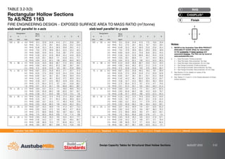 Australian Tube Mills A.B.N. 21 123 666 679. PO Box 246 Sunnybank, Queensland 4109 Australia Telephone +61 7 3909 6600 Facsimile +61 7 3909 6660 E-mail info@austubemills.com Internet www.austubemills.com
Design Capacity Tables for Structural Steel Hollow Sections AUGUST 2013 3-22
x x
y
y
Finish
3
C450PLUS®
2
RHS
1
TABLE 3.2-3(3)
Rectangular Hollow Sections
To AS/NZS 1163
FIRE ENGINEERING DESIGN – EXPOSED SURFACE AREA TO MASS RATIO (m2/tonne)
slab/wall parallel to x-axis slab/wall parallel to y-axis
Notes:
1. REFER to the Australian Tube Mills PRODUCT
AVAILABILITY GUIDE (PAG) for information
on the availability of listed sections and
associated finishes. The PAG can be found at
www.austubemills.com.
2. 1 = Total Perimeter, Profile-protected
2 = Total Perimeter, Box-protected, No Gap
3 = Total Perimeter, Box-protected, 25 mm Gap
4 = Top Flange Excluded, Profile-protected
5 = Top Flange Excluded, Box-protected, No Gap
6 = Top Flange Excluded, Box-protected, 25 mm Gap
3. See Section 3.3 for details on cases of fire
exposure considered.
4. See Tables 3.1-3 and 3.1-4 for Grade allocation of these
hollow sections.
Designation Mass
per m 1 2 3 4 5 6
d b t
mm mm mm kg/m
100 x 50 x 6.0 RHS 12.0 22.8 24.9 41.6 21.1 20.8 29.1
5.0 RHS 10.3 27.0 29.1 48.5 24.6 24.2 33.9
4.0 RHS 8.49 33.3 35.4 58.9 29.8 29.5 41.2
3.5 RHS 7.53 37.9 39.9 66.4 33.5 33.2 46.5
3.0 RHS 6.60 43.9 45.5 75.8 38.1 37.9 53.0
2.5 RHS 5.56 52.4 53.9 89.8 45.2 44.9 62.9
2.0 RHS 4.50 65.1 66.6 111 55.8 55.5 77.7
1.6 RHS 3.64 81.0 82.5 138 69.0 68.8 96.3
76 x 38 x 4.0 RHS 6.23 33.9 36.6 68.7 31.0 30.5 46.6
3.0 RHS 4.90 44.4 46.5 87.3 39.1 38.7 59.1
2.5 RHS 4.15 52.8 54.9 103 46.1 45.8 69.8
75 x 50 x 6.0 RHS 9.67 23.2 25.8 46.5 21.1 20.7 31.0
5.0 RHS 8.35 27.4 29.9 53.9 24.4 23.9 35.9
4.0 RHS 6.92 33.7 36.1 65.1 29.3 28.9 43.4
3.0 RHS 5.42 44.2 46.1 83.0 37.2 36.9 55.3
2.5 RHS 4.58 52.7 54.5 98.2 43.9 43.6 65.4
2.0 RHS 3.72 65.4 67.2 121 54.1 53.8 80.7
1.6 RHS 3.01 81.3 83.1 150 66.8 66.5 99.7
75 x 25 x 2.5 RHS 3.60 53.1 55.5 111 49.0 48.6 76.3
2.0 RHS 2.93 65.8 68.2 136 60.0 59.7 93.7
1.6 RHS 2.38 81.7 84.0 168 73.9 73.5 116
65 x 35 x 4.0 RHS 5.35 34.2 37.4 74.8 31.4 30.9 49.6
3.0 RHS 4.25 44.7 47.1 94.2 39.3 38.9 62.4
2.5 RHS 3.60 53.1 55.5 111 46.2 45.8 73.6
2.0 RHS 2.93 65.8 68.2 136 56.6 56.2 90.3
50 x 25 x 3.0 RHS 3.07 45.5 48.9 114 41.3 40.7 73.3
2.5 RHS 2.62 54.0 57.2 134 48.2 47.7 85.8
2.0 RHS 2.15 66.6 69.8 163 58.7 58.2 105
1.6 RHS 1.75 82.5 85.6 200 71.9 71.4 128
50 x 20 x 3.0 RHS 2.83 45.8 49.4 120 43.0 42.4 77.7
2.5 RHS 2.42 54.2 57.7 140 50.1 49.5 90.7
2.0 RHS 1.99 66.8 70.3 171 60.8 60.3 110
1.6 RHS 1.63 82.7 86.1 209 74.3 73.8 135
Designation Mass
per m 1 2 3 4 5 6
d b t
mm mm mm kg/m
100 x 50 x 6.0 RHS 12.0 22.8 24.9 41.6 17.0 16.6 24.9
5.0 RHS 10.3 27.0 29.1 48.5 19.7 19.4 29.1
4.0 RHS 8.49 33.3 35.4 58.9 23.9 23.6 35.4
3.5 RHS 7.53 37.9 39.9 66.4 26.9 26.6 39.9
3.0 RHS 6.60 43.9 45.5 75.8 30.6 30.3 45.5
2.5 RHS 5.56 52.4 53.9 89.8 36.2 35.9 53.9
2.0 RHS 4.50 65.1 66.6 111 44.7 44.4 66.6
1.6 RHS 3.64 81.0 82.5 138 55.3 55.0 82.5
76 x 38 x 4.0 RHS 6.23 33.9 36.6 68.7 24.9 24.4 40.5
3.0 RHS 4.90 44.4 46.5 87.3 31.3 31.0 51.4
2.5 RHS 4.15 52.8 54.9 103 37.0 36.6 60.7
75 x 50 x 6.0 RHS 9.67 23.2 25.8 46.5 18.5 18.1 28.4
5.0 RHS 8.35 27.4 29.9 53.9 21.4 20.9 32.9
4.0 RHS 6.92 33.7 36.1 65.1 25.7 25.3 39.8
3.0 RHS 5.42 44.2 46.1 83.0 32.6 32.3 50.7
2.5 RHS 4.58 52.7 54.5 98.2 38.5 38.2 60.0
2.0 RHS 3.72 65.4 67.2 121 47.4 47.1 74.0
1.6 RHS 3.01 81.3 83.1 150 58.5 58.2 91.4
75 x 25 x 2.5 RHS 3.60 53.1 55.5 111 35.1 34.7 62.5
2.0 RHS 2.93 65.8 68.2 136 43.0 42.6 76.7
1.6 RHS 2.38 81.7 84.0 168 52.9 52.5 94.5
65 x 35 x 4.0 RHS 5.35 34.2 37.4 74.8 25.8 25.3 44.0
3.0 RHS 4.25 44.7 47.1 94.2 32.2 31.8 55.4
2.5 RHS 3.60 53.1 55.5 111 37.9 37.5 65.2
2.0 RHS 2.93 65.8 68.2 136 46.4 46.0 80.1
50 x 25 x 3.0 RHS 3.07 45.5 48.9 114 33.1 32.6 65.2
2.5 RHS 2.62 54.0 57.2 134 38.7 38.2 76.3
2.0 RHS 2.15 66.6 69.8 163 47.1 46.5 93.1
1.6 RHS 1.75 82.5 85.6 200 57.6 57.1 114
50 x 20 x 3.0 RHS 2.83 45.8 49.4 120 32.4 31.8 67.1
2.5 RHS 2.42 54.2 57.7 140 37.7 37.1 78.4
2.0 RHS 1.99 66.8 70.3 171 45.8 45.2 95.4
1.6 RHS 1.63 82.7 86.1 209 55.9 55.3 117
 