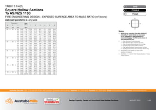 Australian Tube Mills A.B.N. 21 123 666 679. PO Box 246 Sunnybank, Queensland 4109 Australia Telephone +61 7 3909 6600 Facsimile +61 7 3909 6660 E-mail info@austubemills.com Internet www.austubemills.com
Design Capacity Tables for Structural Steel Hollow Sections AUGUST 2013 3-24
TABLE 3.2-4(2)
Square Hollow Sections
To AS/NZS 1163
FIRE ENGINEERING DESIGN – EXPOSED SURFACE AREA TO MASS RATIO (m2/tonne)
slab/wall parallel to x- or y-axis
Notes:
1. REFER to the Australian Tube Mills PRODUCT
AVAILABILITY GUIDE (PAG) for information
on the availability of listed sections and
associated finishes. The PAG can be found at
www.austubemills.com.
2. 1 = Total Perimeter, Profile-protected
2 = Total Perimeter, Box-protected, No Gap
3 = Total Perimeter, Box-protected, 25 mm Gap
4 = Top Flange Excluded, Profile-protected
5 = Top Flange Excluded, Box-protected, No Gap
6 = Top Flange Excluded, Box-protected, 25 mm Gap
3. See Section 3.3 for details on cases of fire
exposure considered.
4. See Tables 3.1-5 and 3.1-6 for Grade allocation of these
hollow sections.
Designation Mass
per m 1 2 3 4 5 6
d b t
mm mm mm kg/m
50 x 50 x 6.0 SHS 7.32 23.8 27.3 54.7 21.1 20.5 34.2
5.0 SHS 6.39 27.9 31.3 62.6 24.0 23.5 39.1
4.0 SHS 5.35 34.2 37.4 74.8 28.6 28.1 46.8
3.0 SHS 4.25 44.7 47.1 94.2 35.7 35.3 58.9
2.5 SHS 3.60 53.1 55.5 111 42.0 41.6 69.4
2.0 SHS 2.93 65.8 68.2 136 51.5 51.1 85.2
1.6 SHS 2.38 81.7 84.0 168 63.4 63.0 105
40 x 40 x 4.0 SHS 4.09 34.9 39.1 88.0 30.0 29.3 53.8
3.0 SHS 3.30 45.3 48.4 109 36.8 36.3 66.6
2.5 SHS 2.82 53.7 56.8 128 43.1 42.6 78.1
2.0 SHS 2.31 66.4 69.4 156 52.5 52.0 95.4
1.6 SHS 1.88 82.3 85.2 192 64.4 63.9 117
35 x 35 x 3.0 SHS 2.83 45.8 49.4 120 37.7 37.1 72.4
2.5 SHS 2.42 54.2 57.7 140 43.9 43.3 84.5
2.0 SHS 1.99 66.8 70.3 171 53.3 52.7 103
1.6 SHS 1.63 82.7 86.1 209 65.1 64.6 126
30 x 30 x 3.0 SHS 2.36 46.5 50.8 136 38.8 38.1 80.5
2.5 SHS 2.03 54.8 59.0 157 45.0 44.3 93.5
2.0 SHS 1.68 67.4 71.5 191 54.3 53.7 113
1.6 SHS 1.38 83.3 87.3 233 66.1 65.5 138
25 x 25 x 3.0 SHS 1.89 47.4 52.9 159 40.6 39.7 92.6
2.5 SHS 1.64 55.7 61.0 183 46.6 45.7 107
2.0 SHS 1.36 68.3 73.3 220 55.8 55.0 128
1.6 SHS 1.12 84.1 89.0 267 67.5 66.7 156
20 x 20 x 2.0 SHS 1.05 69.7 76.2 267 58.2 57.2 152
1.6 SHS 0.873 85.4 91.7 321 69.8 68.8 183
x x
y
y
Finish
3
C350L0
2
SHS
1
 