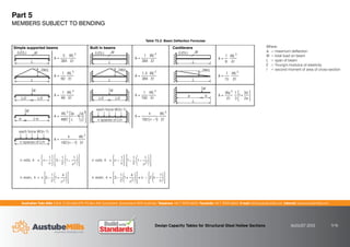 Australian Tube Mills A.B.N. 21 123 666 679. PO Box 246 Sunnybank, Queensland 4109 Australia Telephone +61 7 3909 6600 Facsimile +61 7 3909 6660 E-mail info@austubemills.com Internet www.austubemills.com
Design Capacity Tables for Structural Steel Hollow Sections AUGUST 2013 5-16
Simple supported beams Where:
6 = maximum deflection
W = total load on beam
L = span of beam
E = Young's modulus of elasticity
l = second moment of area of cross-section
L
W
(UDL)
L
W
(UDL)
L
2W/L
L
2W/L
L/2 L/2
W
Built in beams
L/2 L/2
W
Cantilevers
L
W
(UDL)
L
2W/L
a b
W
L
a L-a
W
n spaces of L/n
each force W/(n-1)
n spaces of L/n
each force W/(n-1)
6 
5
384
WL3
EI
6 
1
384
WL3
EI
6 
1
60
WL3
EI
6 
1.4
384
WL3
EI
6 
1
48
WL3
EI
n odd, k  n
1
n
•
–
³
—
˜
µ 3
1
2
1
1
n2
²
£
¤
¥
¦
´
•
–
³
³
—
˜
µ
µ
n even, k  n 3
1
2
1
4
n2
²
£
¤
¥
¦
´
•
–
³
³
—
˜
µ
µ
6 
k WL3
192 n 1
 EI
n odd, k  n 
1
n
•
–
³
—
˜
µ 1
1
2
1
1
n2
²
£
¤
¥
¦
´
³
•
–
³
—
˜
µ
µ
6 
1
8
WL3
EI
6 
1
15
WL3
EI
6 
Wa 3
EI
1
3
1
3b
2a
•
–
³
—
˜
µ
6 
1
192
WL3
EI
6 
k WL3
192 n 1
 EI
6 
WL3
48EI
4²
£
¤
¥
¦
´
•
–
³
³
—
˜
µ
µ
3
a
L
3a
L
n even, k  3
1
2
4
n2
£
¤
²
¥
¦
´
•
–
³
³
—
˜
µ
µ
= n  n 
1
n
£
¤
²
¥
¦
´
•
–
³
³
—
˜
µ
µ
2
1
Table T5.2: Beam Deflection Formulae
Part 5
MEMBERS SUBJECT TO BENDING
 