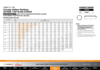 Design Capacity Tables for Structural Steel Hollow Sections AUGUST 2013
PART 0
General
PART 1
Information
PART 2
Materials
PART 3
Section Properties
PART 4
Methods of
Structural Analysis
PART 5
Members Subject
to Bending
PART 6
Members Subject
to Axial Compression
PART 7
Members Subject
to Axial Tension
PART 8
Members Subject
to Combined Actions
PART 9
Connections
Australian Tube Mills A.B.N. 21 123 666 679. PO Box 246 Sunnybank, Queensland 4109 Australia Telephone +61 7 3909 6600 Facsimile +61 7 3909 6660 E-mail info@austubemills.com Internet www.austubemills.com
5-19
Finish
3
C250L0
2
CHS
1
TABLE 5.1-1(B)
Circular Hollow Sections
AS/NZS 1163 Grade C250L0
SERVICEABILITY LIMIT STATE MAXIMUM DESIGN LOADS
FOR SIMPLY SUPPORTED BEAMS
bending about any axis
Notes:
1. REFER to the Australian Tube Mills PRODUCT
AVAILABILITY GUIDE (PAG) for information
on the availability of listed sections and
associated finishes. The PAG can be found at
www.austubemills.com.
2. W*
S
= Maximum Serviceability Design Load based
on Deflection Limit of SPAN / 250 or First Yield.
3. Red shading indicates serviceability loads governed
by yielding.
4. This product is also compliant with AS 1074 – Steel
tubes and tubulars for ordinary service. Refer to the ATM
Product Manual for details on AS 1074 sections.
Designation Mass
per m
W*
S (kN)
Span of Beam (L) in metres
do t
mm mm kg/m 0.5 1.0 1.5 2.0 2.5 3.0 3.5 4.0 4.5 5.0 6.0 7.0 8.0 9.0
165.1 x 5.4 CHS 21.3 419 209 140 105 83.8 59.0 43.4 33.2 26.2 21.3 14.8 10.8 8.30 6.56
5.0 CHS 19.7 391 195 130 97.7 78.2 55.1 40.5 31.0 24.5 19.8 13.8 10.1 7.74 6.12
139.7 x 5.4 CHS 17.9 295 147 98.2 73.7 50.6 35.1 25.8 19.8 15.6 12.6 8.78 6.45 4.94 3.90
5.0 CHS 16.6 275 138 91.7 68.8 47.2 32.8 24.1 18.5 14.6 11.8 8.20 6.03 4.61 3.64
114.3 x 5.4 CHS 14.5 192 96.1 64.1 42.2 27.0 18.7 13.8 10.5 8.33 6.75 4.69 3.44 2.64 2.08
4.5 CHS 12.2 164 82.0 54.7 36.0 23.0 16.0 11.8 9.00 7.11 5.76 4.00 2.94 2.25 1.78
101.6 x 5.0 CHS 11.9 140 69.9 46.6 27.3 17.4 12.1 8.90 6.81 5.38 4.36 3.03 2.23 1.70 1.35
4.0 CHS 9.63 115 57.6 38.4 22.5 14.4 9.99 7.34 5.62 4.44 3.60 2.50 1.83 1.40 1.11
88.9 x 5.9 CHS 12.1 120 59.9 36.4 20.5 13.1 9.09 6.68 5.11 4.04 3.27 2.27 1.67 1.28 1.01
5.0 CHS 10.3 105 52.4 31.8 17.9 11.4 7.94 5.84 4.47 3.53 2.86 1.99 1.46 1.12 0.883
4.0 CHS 8.38 86.7 43.3 26.3 14.8 9.47 6.58 4.83 3.70 2.92 2.37 1.64 1.21 0.925 0.731
76.1 x 5.9 CHS 10.2 84.9 42.4 22.0 12.4 7.94 5.51 4.05 3.10 2.45 1.98 1.38 1.01 0.775 0.612
4.5 CHS 7.95 68.5 34.2 17.8 10.0 6.40 4.45 3.27 2.50 1.98 1.60 1.11 0.817 0.625 0.494
3.6 CHS 6.44 56.8 28.4 14.7 8.30 5.31 3.69 2.71 2.07 1.64 1.33 0.922 0.677 0.518 0.410
60.3 x 5.4 CHS 7.31 47.0 21.8 9.67 5.44 3.48 2.42 1.78 1.36 1.07 0.871 0.605 0.444 0.340 0.269
4.5 CHS 6.19 41.0 19.0 8.44 4.75 3.04 2.11 1.55 1.19 0.938 0.759 0.527 0.387 0.297 0.234
3.6 CHS 5.03 34.3 15.9 7.07 3.97 2.54 1.77 1.30 0.994 0.785 0.636 0.442 0.324 0.248 0.196
48.3 x 4.0 CHS 4.37 22.8 8.46 3.76 2.11 1.35 0.940 0.691 0.529 0.418 0.338 0.235 0.173 0.132 0.104
3.2 CHS 3.56 19.2 7.12 3.16 1.78 1.14 0.791 0.581 0.445 0.352 0.285 0.198 0.145 0.111 0.0879
42.4 x 4.0 CHS 3.79 17.0 5.52 2.46 1.38 0.884 0.614 0.451 0.345 0.273 0.221 0.153 0.113 0.0863 0.0682
3.2 CHS 3.09 14.4 4.68 2.08 1.17 0.749 0.520 0.382 0.293 0.231 0.187 0.130 0.0955 0.0732 0.0578
33.7 x 4.0 CHS 2.93 9.95 2.57 1.14 0.644 0.412 0.286 0.210 0.161 0.127 0.103 0.0715 0.0525 0.0402 0.0318
3.2 CHS 2.41 8.56 2.21 0.984 0.554 0.354 0.246 0.181 0.138 0.109 0.0886 0.0615 0.0452 0.0346 0.0273
26.9 x 4.0 CHS 2.26 4.78 1.19 0.531 0.299 0.191 0.133 0.0975 0.0746 0.0590 0.0478 0.0332 0.0244
3.2 CHS 1.87 4.19 1.05 0.465 0.262 0.167 0.116 0.0854 0.0654 0.0517 0.0419 0.0291 0.0214
2.6 CHS 1.56 3.64 0.910 0.405 0.228 0.146 0.101 0.0743 0.0569 0.0450 0.0364 0.0253
L
 