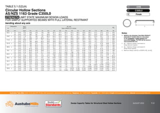 Australian Tube Mills A.B.N. 21 123 666 679. PO Box 246 Sunnybank, Queensland 4109 Australia Telephone +61 7 3909 6600 Facsimile +61 7 3909 6660 E-mail info@austubemills.com Internet www.austubemills.com
Design Capacity Tables for Structural Steel Hollow Sections AUGUST 2013 5-22
Notes:
1. REFER to the Australian Tube Mills PRODUCT
AVAILABILITY GUIDE (PAG) for information
on the availability of listed sections and
associated finishes. The PAG can be found at
www.austubemills.com.
2. W*
L1
= Maximum Design Load based on
Design Moment Capacity.
3. W*
L2
= Maximum Design Load based on
Design Shear Capacity.
4. Maximum Design Load W*
L
is LESSER of W*
L1
and W*
L2
.
Designation Mass
per m
W*
L1
(kN)
Span of Beam (L) in metres
W*
L2
do t
mm mm kg/m 0.5 1.0 1.5 2.0 2.5 3.0 3.5 4.0 4.5 5.0 6.0 7..0 8.0 9.0 kN
165.1 x 3.5 CHS 13.9 436 218 145 109 87.3 72.7 62.3 54.5 48.5 43.6 36.4 31.2 27.3 24.2 403
3.0 CHS 12.0 362 181 121 90.6 72.4 60.4 51.7 45.3 40.2 36.2 30.2 25.9 22.6 20.1 346
139.7 x 3.5 CHS 11.8 321 160 107 80.2 64.2 53.5 45.8 40.1 35.7 32.1 26.7 22.9 20.1 17.8 340
3.0 CHS 10.1 268 134 89.5 67.1 53.7 44.7 38.3 33.6 29.8 26.8 22.4 19.2 16.8 14.9 292
114.3 x 3.6 CHS 9.83 222 111 74.1 55.6 44.5 37.1 31.8 27.8 24.7 22.2 18.5 15.9 13.9 12.4 284
3.2 CHS 8.77 199 99.6 66.4 49.8 39.8 33.2 28.4 24.9 22.1 19.9 16.6 14.2 12.4 11.1 253
101.6 x 3.2 CHS 7.77 156 78.1 52.1 39.1 31.2 26.0 22.3 19.5 17.4 15.6 13.0 11.2 9.76 8.68 224
2.6 CHS 6.35 126 63.2 42.1 31.6 25.3 21.1 18.1 15.8 14.0 12.6 10.5 9.03 7.90 7.02 183
88.9 x 3.2 CHS 6.76 119 59.3 39.5 29.6 23.7 19.8 16.9 14.8 13.2 11.9 9.88 8.46 7.41 6.58 195
2.6 CHS 5.53 97.6 48.8 32.5 24.4 19.5 16.3 13.9 12.2 10.8 9.76 8.14 6.97 6.10 5.42 160
76.1 x 3.2 CHS 5.75 85.8 42.9 28.6 21.4 17.2 14.3 12.3 10.7 9.53 8.58 7.15 6.13 5.36 4.76 166
2.3 CHS 4.19 63.2 31.6 21.1 15.8 12.6 10.5 9.02 7.89 7.02 6.32 5.26 4.51 3.95 3.51 121
60.3 x 2.9 CHS 4.11 48.2 24.1 16.1 12.0 9.64 8.03 6.89 6.02 5.36 4.82 4.02 3.44 3.01 2.68 119
2.3 CHS 3.29 39.0 19.5 13.0 9.75 7.80 6.50 5.57 4.88 4.34 3.90 3.25 2.79 2.44 2.17 95.0
48.3 x 2.9 CHS 3.25 30.2 15.1 10.1 7.54 6.03 5.03 4.31 3.77 3.35 3.02 2.51 2.15 1.89 1.68 93.8
2.3 CHS 2.61 24.5 12.3 8.18 6.14 4.91 4.09 3.51 3.07 2.73 2.45 2.05 1.75 1.53 1.36 75.4
42.4 x 2.6 CHS 2.55 20.8 10.4 6.93 5.20 4.16 3.46 2.97 2.60 2.31 2.08 1.73 1.48 1.30 1.15 73.7
2.0 CHS 1.99 16.5 8.23 5.49 4.12 3.29 2.74 2.35 2.06 1.83 1.65 1.37 1.18 1.03 0.915 57.6
33.7 x 2.6 CHS 1.99 12.7 6.35 4.23 3.18 2.54 2.12 1.81 1.59 1.41 1.27 1.06 0.907 0.794 0.706 57.6
2.0 CHS 1.56 10.1 5.07 3.38 2.54 2.03 1.69 1.45 1.27 1.13 1.01 0.845 0.724 0.634 0.563 45.2
26.9 x 2.3 CHS 1.40 7.04 3.52 2.35 1.76 1.41 1.17 1.01 0.879 0.782 0.704 0.586 0.503 0.440 0.391 40.3
2.0 CHS 1.23 6.26 3.13 2.09 1.57 1.25 1.04 0.895 0.783 0.696 0.626 0.522 0.447 0.391 0.348 35.5
CHS
1
C350L0
2
Finish
3
L
TABLE 5.1-2(2)(A)
Circular Hollow Sections
AS/NZS 1163 Grade C350L0
STRENGTH LIMIT STATE MAXIMUM DESIGN LOADS
FOR SIMPLY SUPPORTED BEAMS WITH FULL LATERAL RESTRAINT
bending about any axis
 