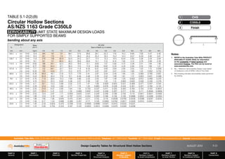 Design Capacity Tables for Structural Steel Hollow Sections AUGUST 2013
PART 0
General
PART 1
Information
PART 2
Materials
PART 3
Section Properties
PART 4
Methods of
Structural Analysis
PART 5
Members Subject
to Bending
PART 6
Members Subject
to Axial Compression
PART 7
Members Subject
to Axial Tension
PART 8
Members Subject
to Combined Actions
PART 9
Connections
Australian Tube Mills A.B.N. 21 123 666 679. PO Box 246 Sunnybank, Queensland 4109 Australia Telephone +61 7 3909 6600 Facsimile +61 7 3909 6660 E-mail info@austubemills.com Internet www.austubemills.com
5-23
Notes:
1. REFER to the Australian Tube Mills PRODUCT
AVAILABILITY GUIDE (PAG) for information
on the availability of listed sections and
associated finishes. The PAG can be found at
www.austubemills.com.
2. W*
S
= Maximum Serviceability Design Load based
on Deflection Limit of SPAN / 250 or First Yield.
3. Red shading indicates serviceability loads governed
by yielding.
Designation Mass
per m
W*
S
(kN)
Span of Beam (L) in metres
do t
mm mm kg/m 0.5 1.0 1.5 2.0 2.5 3.0 3.5 4.0 4.5 5.0 6.0 7.0 8.0 9.0
165.1 x 3.5 CHS 13.9 394 197 131 89.1 57.0 39.6 29.1 22.3 17.6 14.3 9.90 7.28 5.57 4.40
3.0 CHS 12.0 341 170 114 77.1 49.3 34.3 25.2 19.3 15.2 12.3 8.57 6.29 4.82 3.81
139.7 x 3.5 CHS 11.8 279 139 92.9 53.4 34.2 23.7 17.4 13.3 10.5 8.54 5.93 4.36 3.34 2.64
3.0 CHS 10.1 241 121 80.5 46.2 29.6 20.6 15.1 11.6 9.14 7.40 5.14 3.78 2.89 2.28
114.3 x 3.6 CHS 9.83 188 94.1 52.4 29.5 18.9 13.1 9.63 7.37 5.82 4.72 3.28 2.41 1.84 1.46
3.2 CHS 8.77 169 84.5 47.1 26.5 17.0 11.8 8.65 6.62 5.23 4.24 2.94 2.16 1.66 1.31
101.6 x 3.2 CHS 7.77 132 66.1 32.7 18.4 11.8 8.18 6.01 4.60 3.64 2.95 2.05 1.50 1.15 0.909
2.6 CHS 6.35 109 54.6 27.1 15.2 9.75 6.77 4.97 3.81 3.01 2.44 1.69 1.24 0.952 0.752
88.9 x 3.2 CHS 6.76 99.8 48.7 21.6 12.2 7.79 5.41 3.97 3.04 2.40 1.95 1.35 0.993 0.760 0.601
2.6 CHS 5.53 82.8 40.4 17.9 10.1 6.46 4.48 3.29 2.52 1.99 1.61 1.12 0.824 0.631 0.498
76.1 x 3.2 CHS 5.75 71.8 30.0 13.3 7.49 4.80 3.33 2.45 1.87 1.48 1.20 0.832 0.612 0.468 0.370
2.3 CHS 4.19 53.5 22.3 9.92 5.58 3.57 2.48 1.82 1.40 1.10 0.893 0.620 0.456 0.349 0.276
60.3 x 2.9 CHS 4.11 40.1 13.3 5.90 3.32 2.12 1.47 1.08 0.829 0.655 0.531 0.369 0.271 0.207 0.164
2.3 CHS 3.29 32.8 10.8 4.82 2.71 1.74 1.20 0.885 0.678 0.536 0.434 0.301 0.221 0.169 0.134
48.3 x 2.9 CHS 3.25 24.8 6.57 2.92 1.64 1.05 0.730 0.537 0.411 0.325 0.263 0.183 0.134 0.103 0.0812
2.3 CHS 2.61 20.4 5.41 2.41 1.35 0.866 0.602 0.442 0.338 0.267 0.217 0.150 0.111 0.0846 0.0669
42.4 x 2.6 CHS 2.55 15.9 3.97 1.77 0.993 0.635 0.441 0.324 0.248 0.196 0.159 0.110 0.0811 0.0621 0.0490
2.0 CHS 1.99 12.8 3.19 1.42 0.797 0.510 0.354 0.260 0.199 0.158 0.128 0.0886 0.0651 0.0498 0.0394
33.7 x 2.6 CHS 1.99 7.60 1.90 0.845 0.475 0.304 0.211 0.155 0.119 0.0938 0.0760 0.0528 0.0388 0.0297 0.0235
2.0 CHS 1.56 6.17 1.54 0.686 0.386 0.247 0.171 0.126 0.0965 0.0762 0.0617 0.0429 0.0315 0.0241
26.9 x 2.3 CHS 1.40 3.33 0.833 0.370 0.208 0.133 0.0926 0.0680 0.0521 0.0412 0.0333 0.0231
2.0 CHS 1.23 3.00 0.750 0.333 0.187 0.120 0.0833 0.0612 0.0469 0.0370 0.0300 0.0208
CHS
1
C350L0
2
Finish
3
L
TABLE 5.1-2(2)(B)
Circular Hollow Sections
AS/NZS 1163 Grade C350L0
SERVICEABILITY LIMIT STATE MAXIMUM DESIGN LOADS
FOR SIMPLY SUPPORTED BEAMS
bending about any axis
 