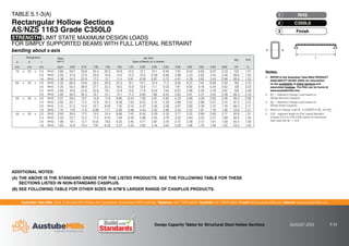 Australian Tube Mills A.B.N. 21 123 666 679. PO Box 246 Sunnybank, Queensland 4109 Australia Telephone +61 7 3909 6600 Facsimile +61 7 3909 6660 E-mail info@austubemills.com Internet www.austubemills.com
Design Capacity Tables for Structural Steel Hollow Sections AUGUST 2013 5-24
Notes:
1. REFER to the Australian Tube Mills PRODUCT
AVAILABILITY GUIDE (PAG) for information
on the availability of listed sections and
associated finishes. The PAG can be found at
www.austubemills.com.
2. W*
L1
= Maximum Design Load based on
Design Moment Capacity.
3. W*
L2
= Maximum Design Load based on
Design Shear Capacity.
4. Maximum Design Load WL
is LESSER of W*
L1
and W*
L2
.
5. FLR – segment length for Full Lateral Restraint
(Clause 5.3.2.4 of AS 4100) based on transverse
load case with `m = -0.8.
Designation Mass
per m
W*
L1 (kN)
Span of Beam (L) in metres
W*
L2 FLR
d b t
mm mm mm kg/m 0.50 0.75 1.00 1.25 1.50 1.75 2.00 2.50 3.00 3.50 4.00 4.50 5.00 6.00 kN m
75 x 25 x 2.5 RHS 3.60 50.7 33.8 25.4 20.3 16.9 14.5 12.7 10.1 8.45 7.24 6.34 5.63 5.07 4.23 123 1.47
2.0 RHS 2.93 41.9 27.9 20.9 16.8 14.0 12.0 10.5 8.38 6.98 5.98 5.23 4.65 4.19 3.49 99.9 1.50
1.6 RHS 2.38 34.3 22.9 17.2 13.7 11.4 9.81 8.59 6.87 5.72 4.91 4.29 3.82 3.43 2.86 80.8 1.53
65 x 35 x 4.0 RHS 5.35 66.9 44.6 33.5 26.8 22.3 19.1 16.7 13.4 11.2 9.56 8.37 7.44 6.69 5.58 165 3.10
3.0 RHS 4.25 55.4 36.9 27.7 22.2 18.5 15.8 13.8 11.1 9.23 7.91 6.92 6.16 5.54 4.62 128 3.23
2.5 RHS 3.60 47.6 31.8 23.8 19.1 15.9 13.6 11.9 9.53 7.94 6.81 5.96 5.29 4.76 3.97 108 3.28
2.0 RHS 2.93 39.3 26.2 19.7 15.7 13.1 11.2 9.83 7.86 6.55 5.62 4.91 4.37 3.93 3.28 88.2 3.33
50 x 25 x 3.0 RHS 3.07 29.5 19.7 14.8 11.8 9.85 8.44 7.39 5.91 4.92 4.22 3.69 3.28 2.95 2.46 95.0 2.08
2.5 RHS 2.62 25.7 17.2 12.9 10.3 8.58 7.35 6.43 5.15 4.29 3.68 3.22 2.86 2.57 2.14 81.0 2.12
2.0 RHS 2.15 21.5 14.3 10.7 8.59 7.16 6.14 5.37 4.30 3.58 3.07 2.69 2.39 2.15 1.79 66.2 2.17
1.6 RHS 1.75 17.8 11.8 8.88 7.11 5.92 5.08 4.44 3.55 2.96 2.54 2.22 1.97 1.78 1.48 53.9 2.21
50 x 20 x 3.0 RHS 2.83 26.0 17.3 13.0 10.4 8.66 7.43 6.50 5.20 4.33 3.71 3.25 2.89 2.60 2.17 93.8 1.31
2.5 RHS 2.42 22.7 15.2 11.4 9.10 7.58 6.50 5.68 4.55 3.79 3.25 2.84 2.53 2.27 1.89 80.0 1.35
2.0 RHS 1.99 19.1 12.7 9.53 7.63 6.35 5.45 4.77 3.81 3.18 2.72 2.38 2.12 1.91 1.59 65.4 1.39
1.6 RHS 1.63 15.8 10.5 7.91 6.33 5.27 4.52 3.95 3.16 2.64 2.26 1.98 1.76 1.58 1.32 53.2 1.42
TABLE 5.1-3(A)
Rectangular Hollow Sections
AS/NZS 1163 Grade C350L0
STRENGTH LIMIT STATE MAXIMUM DESIGN LOADS
FOR SIMPLY SUPPORTED BEAMS WITH FULL LATERAL RESTRAINT
bending about x-axis x x
RHS
1
C350L0
2
Finish
3
L
ADDITIONAL NOTES:
(A) THE ABOVE IS THE STANDARD GRADE FOR THE LISTED PRODUCTS. SEE THE FOLLOWING TABLE FOR THESE
SECTIONS LISTED IN NON-STANDARD C450PLUS.
(B) SEE FOLLOWING TABLE FOR OTHER SIZES IN ATM’S LARGER RANGE OF C450PLUS PRODUCTS.
 